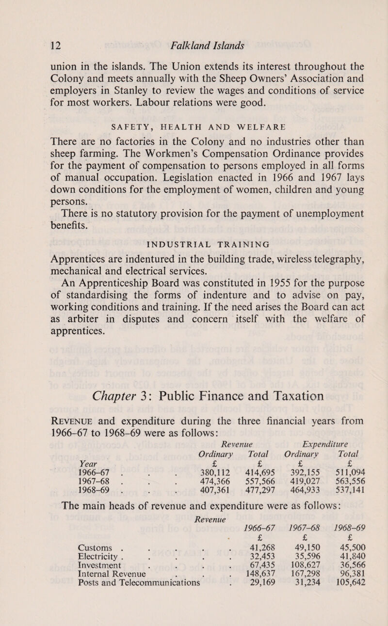 union in the islands. The Union extends its interest throughout the Colony and meets annually with the Sheep Owners’ Association and employers in Stanley to review the wages and conditions of service for most workers. Labour relations were good. SAFETY, HEALTH AND WELFARE There are no factories in the Colony and no industries other than sheep farming. The Workmen’s Compensation Ordinance provides for the payment of compensation to persons employed in all forms of manual occupation. Legislation enacted in 1966 and 1967 lays down conditions for the employment of women, children and young persons. There is no statutory provision for the payment of unemployment benefits. INDUSTRIAL TRAINING Apprentices are indentured in the building trade, wireless telegraphy, mechanical and electrical services. An Apprenticeship Board was constituted in 1955 for the purpose of standardising the forms of indenture and to advise on pay, working conditions and training. If the need arises the Board can act as arbiter in disputes and concern itself with the welfare of apprentices. Chapter 3: Public Finance and Taxation Revenue and expenditure during the three financial years from 1966-67 to 1968-69 were as follows: Revenue Expenditure Ordinary Total Ordinary Total Year £ £ £ £ 1966-67 . 380,112 414,695 392,155 511,094 1967-68 . 474,366 557,566 419,027 563,556 1968-69 . 407,361 477,297 464,933 537,141 The main heads of revenue and expenditure were as follows: Revenue 1966-67 1967-68 1968-69 £ £ £ Customs . • . • • 41,268 49,150 45,500 Electricity . • • • 32,453 35,596 41,840 Investment . 67,435 108,627 36,566 Internal Revenue . 148,637 167,298 96,381 Posts and Telecommunications 29,169 31,234 105,642