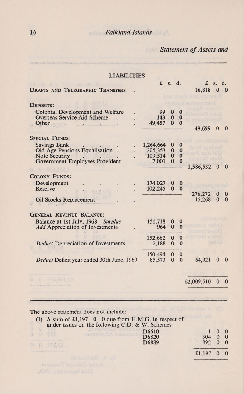 Statement of Assets and LIABILITIES Drafts and Telegraphic Transfers Deposits : Colonial Development and Welfare Overseas Service Aid Scheme Other . Special Funds: Savings Bank Old Age Pensions Equalisation . Note Security . . . Government Employees Provident 16,818 0 0 99 6 0 143 0 0 49,457 0 0 --- 49,699 0 0 1,264,664 0 0 205,353 0 0 109,514 0 0 7,001 0 0 --— 1,586,532 0 0 Colony Funds: Development Reserve Oil Stocks Replacement 174,027 0 0 102,245 0 0 —-—— 276,272 0 0 15.268 0 0 General Revenue Balance: Balance at 1st July, 1968 Surplus 151,718 0 0 Add Appreciation of Investments . 964 0 0 Deduct Depreciation of Investments 152,682 0 0 2,188 0 0 150,494 0 0 Deduct Deficit year ended 30th June, 1969 85,573 0 0 64,921 0 0 £2,009,510 0 0 The above statement does not include: (!) A sum of £1,197 0 0 due from H.M.G. in respect of under issues on the following CD. & W. Schemes D6610 D6820 D6889 1 0 0 304 0 0 892 0 0 £1,197 0 0