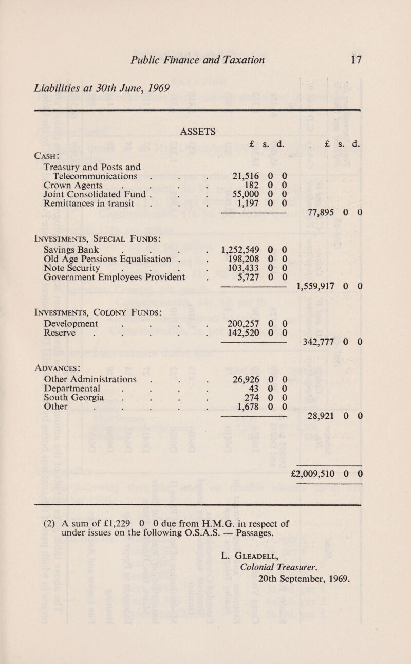 Liabilities at 30th June, 1969 ASSETS Cash: Treasury and Posts and Telecommunications Crown Agents Joint Consolidated Fund . Remittances in transit Investments, Special Funds: Savings Bank Old Age Pensions Equalisation . Note Security Government Employees Provident Investments, Colony Funds: Development Reserve Advances: Other Administrations Departmental South Georgia Other 21,516 0 0 182 0 0 55,000 0 0 1,197 0 0 --- 77,895 0 0 1,252,549 0 0 198,208 0 0 103,433 0 0 5,727 0 0 ---— 1,559,917 0 0 200,257 0 0 142,520 0 0 ---- 342,777 0 0 26,926 0 0 43 0 0 274 0 0 1,678 0 0 - 28,921 0 0 £2,009,510 0 0 (2) A sum of £1,229 0 0 due from H.M.G. in respect of under issues on the following O.S.A.S. — Passages. L. Gleadell, Colonial Treasurer.