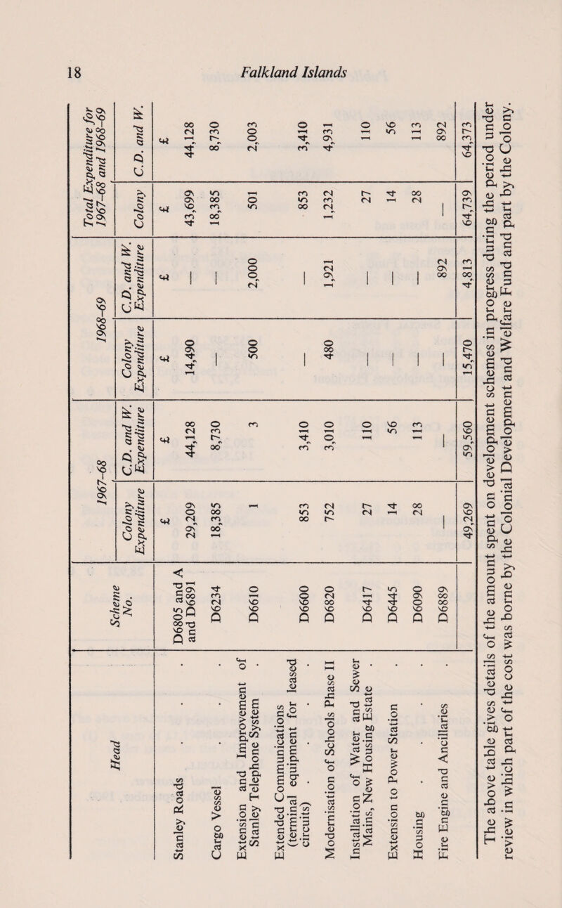 k °v ■.Sgj s? fvl °o w-l vo ’'■* J {3 IN ^ 'O P On Si ’s £ 2s KS <3 U t+i oo o m o o VO m <N CN m O r-H m f-H OS r- r“M #s n- Tf r- #s oo O #s rj r» Os Tf oc dr VO S\ os *n t-H m <N ss os oo o ir. «+i VO rs m #s in oo <N #s o m 00 CJ Xr *■■4 s« CN 00 CN os m s- r> vo o r4 cn o fsj os t-H o OS. oo oo »s <N 1 _r 1 #■> 2 ps *? £ Os ^ <u ~ 2S 2S;2 « 23 O K • S» ^ & UN u* <u x. O 23 O § N n- €\ © o <n o oc rf O s~ Tt- «n ?o S vo Os ^ <u « R • Si N & UN <4* oo O ro o O o VO CO o CN ro r-H i-H •n I—* VO Tf O. SO oo e^T ro 1 os »n 5*. ?“s ^ sc ;s O 2S P <4> N 8* <+* OS in CO CN s- oo Os o 00 in uo (N t—4 SI VO <N CCJ^ oo f- CN Os oo 1 os CN £* 55 rv* ^ P tO 23 C a in © oo VO Q OS Tf o o o S' »n o OS 00 cn o SI 1—1 Tf os oo VO CN VO VO oo rf # o oo Q 23 VO VO VO VO VO VO VO VO Q Q Q Q 0 Q Q Q c c3 2s o CA xs c3 o 04 >1 S, c ct3 -*-> CO o Vi (A O > o Ofl H 03 u l*H o • 23 . o h*H HH t-i <u • 4—» c Vi d o o C/D a s£ o C/2 W S - £ £ CA b • x: Oh 4-> TO 4-1 4-> •z Vi S O C/D (—i <A §w o >> aM ■p in 5 g . c E o o 43 . 60 <3.2 ss a C/3 ^ p M o 2 a <4-1 23 23 a c « £ 8^ . O c O £ c3 <u o Q O §* CA c o 4-> X W IS a3 •*-> CO ^ 2^-, n3 2 vi O 2 22 23 £ 2 c o o Q.a w ctf C/D • T-H £ o 23 O s P 52 d .2 *2 £ Vi Xh 2 2 o • -4 44 03 4—> CO u o £ o e- c o •1-H OO 2 o ■*-> X W to 2 • r—< C/D 2 O X V3 .H C c3 o c c 23 2 S3 O c • 60 c W <u 5- •lH lu The above table gives details of the amount spent on development schemes in progress during the period under review in which part of the cost was borne by the Colonial Development and Welfare Fund and part by the Colony.