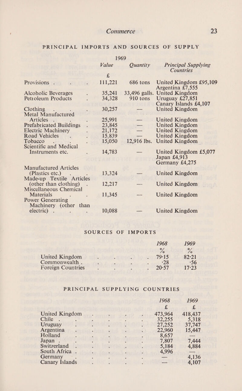 PRINCIPAL IMPORTS AND 1969 Value f SOURCES OF SUPPLY Quantity Principal Supplying Countries Provisions . 111,221 686 tons United Kingdom £95,109 Argentina £7,555 Alcoholic Beverages 35,241 33,496 galls. United Kingdom Petioleum Products 34,328 910 tons Uruguay £27,851 Canary Islands £4,107 Clothing Metal Manufactured 30,257 — United Kingdom Articles . 25,991 — United Kingdom Prefabricated Buildings . 23,845 — United Kingdom Electric Machinery 21,172 — United Kingdom Road Vehicles 15,839 — United Kingdom Tobacco Scientific and Medical 15,050 12,916 lbs. United Kingdom Instruments etc. Manufactured Articles 14,783 United Kingdom £5,077 Japan £4,913 Germany £4,275 (Plastics etc.) Made-up Textile Articles 13,324 -- United Kingdom (other than clothing) Miscellaneous Chemical 12,217 — United Kingdom Materials Power Generating Machinery (other than 11,345 United Kingdom electric) . 10,088 — United Kingdom SOURCES OF IMPORTS 1968 °/ 1969 0/ United Kingdom /o . 79-15 /o 82-21 Commonwealth . •28 •56 Foreign Countries . 20-57 17-23 PRINCIPAL SUPPLYING COUNTRIES 1968 1969 £ £ United Kingdom 473,964 418,437 Chile . 32,255 5,318 Uruguay 27,252 37,747 Argentina 22,960 15,447 Holland 8,657 — Japan . 7,807 7,444 Switzerland 5,184 4,884 South Africa . 4,996 — Germany . . . — 4,136 Canary Islands —- 4,107