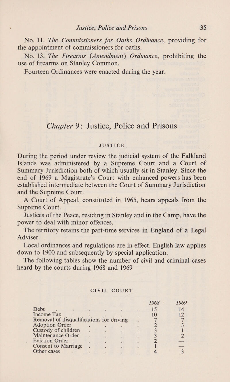 No. 11. The Commissioners for Oaths Ordinance, providing for the appointment of commissioners for oaths. No. 13. The Firearms (.Amendment) Ordinance, prohibiting the use of firearms on Stanley Common. Fourteen Ordinances were enacted during the year. Chapter 9: Justice, Police and Prisons JUSTICE During the period under review the judicial system of the Falkland Islands was administered by a Supreme Court and a Court of Summary Jurisdiction both of which usually sit in Stanley. Since the end of 1969 a Magistrate’s Court with enhanced powers has been established intermediate between the Court of Summary Jurisdiction and the Supreme Court. A Court of Appeal, constituted in 1965, hears appeals from the Supreme Court. Justices of the Peace, residing in Stanley and in the Camp, have the power to deal with minor offences. The territory retains the part-time services in England of a Legal Adviser. Local ordinances and regulations are in effect. English law applies down to 1900 and subsequently by special application. The following tables show the number of civil and criminal cases heard by the courts during 1968 and 1969 CIVIL COURT 1968 15 10 7 1969 Debt ..... Income Tax Removal of disqualifications for driving Adoption Order Custody of children Maintenance Order Eviction Order .... Consent to Marriage . Other cases .... 3 3 2 1 4 2 14 12 7 3 1 2 3
