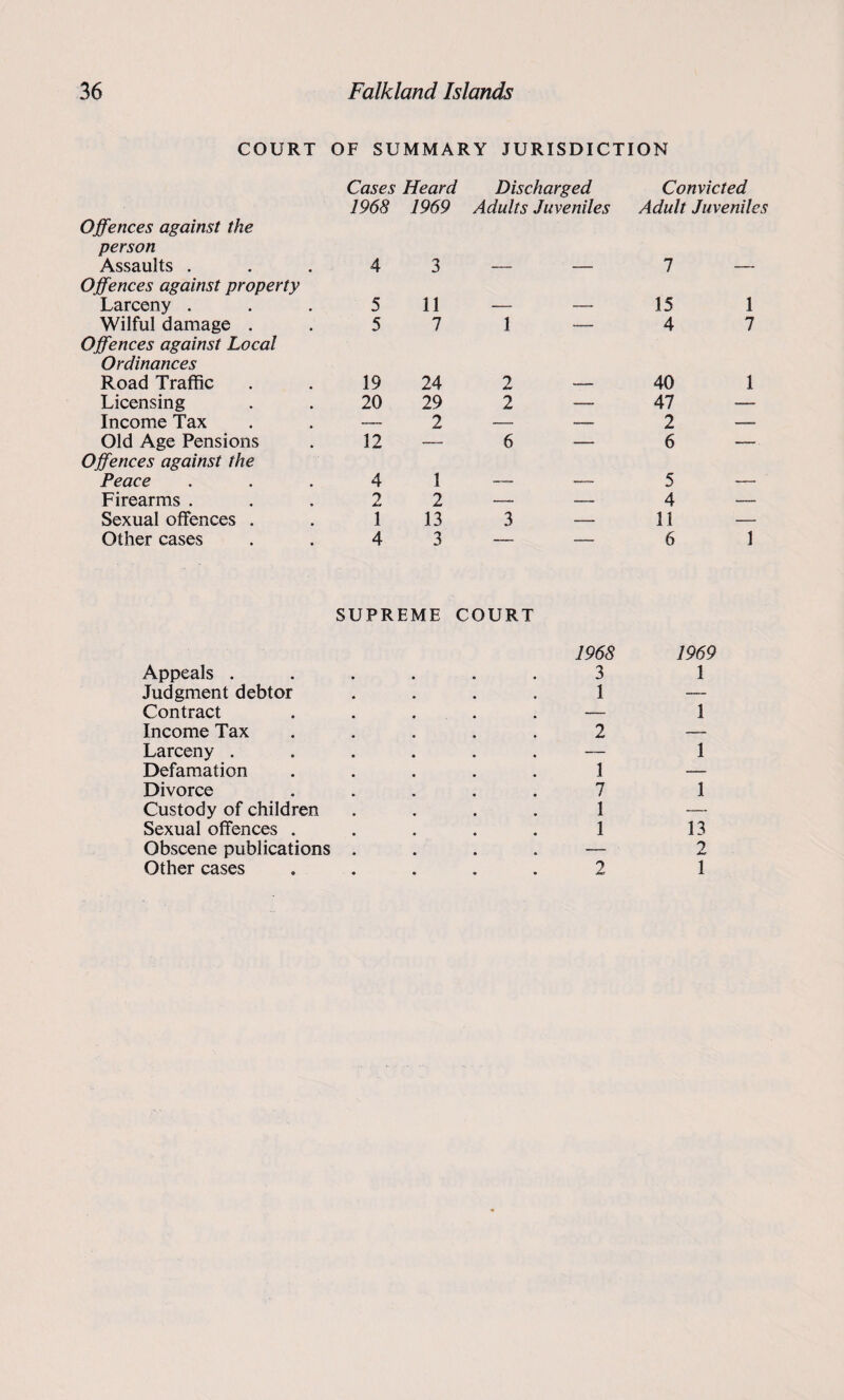 COURT OF SUMMARY JURISDICTION Offences against the person Assaults . Offences against property Larceny . Wilful damage . Offences against Local Ordinances Road Traffic Licensing Income Tax Old Age Pensions Offences against the Peace Firearms . Sexual offences . Other cases Cases Heard Discharged 1968 1969 Adults Juveniles 4 3 5 11 — 5 7 1 19 24 2 20 29 2 2 — 32 — 6 4 1 — 2 2 — 1 13 3 4 3 — Convicted Adult Juveniles 7 — 15 1 4 7 40 1 47 _ 2 — 6 — 5 — 4 — 11 — 6 1 SUPREME COURT Appeals . Judgment debtor Contract Income Tax Larceny . Defamation Divorce Custody of children Sexual offences . Obscene publications Other cases 1968 3 1 2 1 7 1 1 2 1969 1 1 1 1 13 2 1
