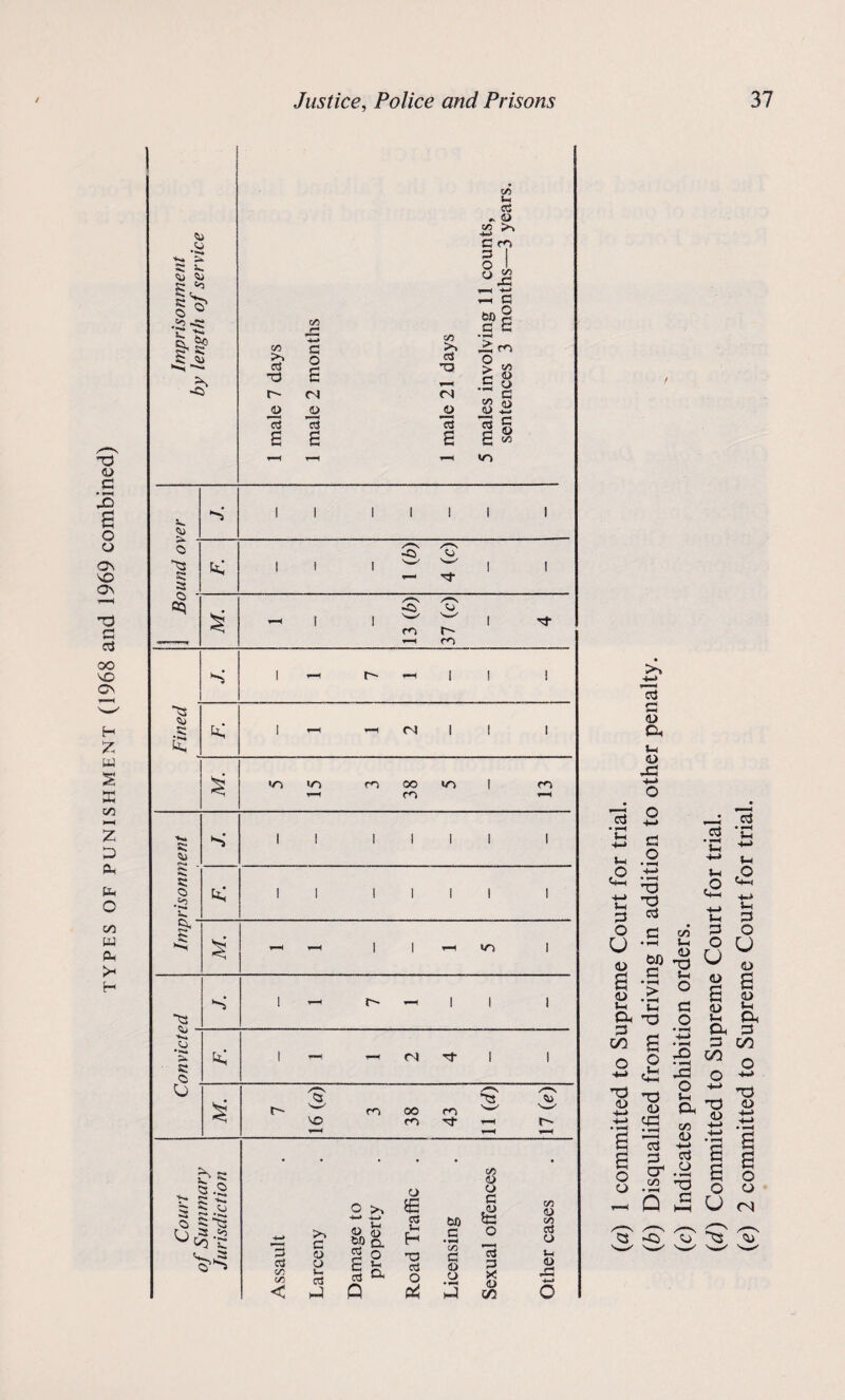 types of punishment (1968 and 1969 combined) O a a ^ .>> -s; •r* |§? £ 1/2 r~; C/2 P o xt a £ *a r- cj CJ jo JO JO 13 13 13 £ £ £ »—4 1—4 1—4 C/> U c3 ^ o £ >* G rc § I o - 1—4 ■+-> 1-H P 5a § a G •1-H JSS m g « G O C 13 G 52 a> £ ^ v> s ii i i i i i O ^3 a a t; I 1 1 S' 1 1 S i—4 1 1 W ro W r- m 1 s i i—4 c~ f—4 i 1 1 Fined r i i 1—4 i—4 CJ i 1 1 S «n «o 1—4 co oo m <C5 1 m a S 11 1 1 1 1 1 a a o .»2 *•>* 5*. II 1 1 l 1 1 AT. 1—4 1 1 1—4 «C5 1 “a S 1 - c- - 1 1 1 a o 1 1—4 - CJ ■Xf 1 1 O S' t- 'a 'w' VO m oo re m Tf 1—4 /^S r- b « 5.2 > K -C a g .Vj 2 K it; O «* a r 5 a .vs gCot cj C/2 V2 < C o o V. (Xt o -4—* -+-> 5—< <L> (D &0 Q. g P c G KJ O 16 ccj tH H T3 ctf o P4 W) ,G 00 G 4> O c/5 8 G 1G O 13 3 X o </l V5 <D C/D <Xt o *-l (L> (a) 1 committed to Supreme Court for trial. (b) Disqualified from driving in addition to other penalty. (c) Indicates prohibition orders. (d) Committed to Supreme Court for trial. (<e) 2 committed to Supreme Court for trial.
