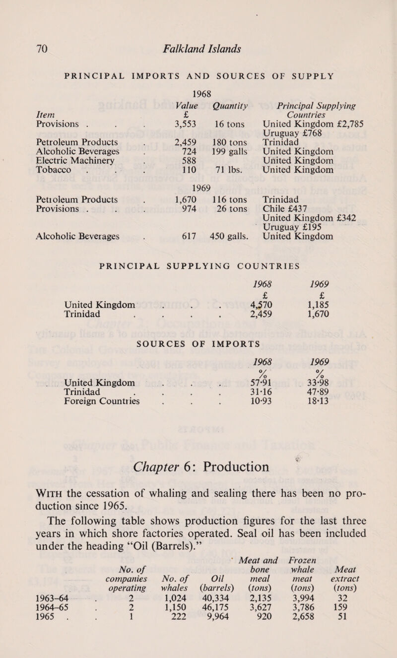 PRINCIPAL IMPORTS AND SOURCES OF SUPPLY 1968 Value Quantity Principal Supplying Item £ Countries Provisions . 3,553 16 tons United Kingdom £2,785 Uruguay £768 Petroleum Products 2,459 180 tons Trinidad Alcoholic Beverages 724 199 galls United Kingdom Electric Machinery 588 United Kingdom Tobacco . 110 71 lbs. 1969 United Kingdom Peti oleum Products 1,670 116 tons Trinidad Provisions . 974 26 tons Chile £437 United Kingdom £342 Uruguay £195 Alcoholic Beverages 617 450 galls. United Kingdom PRINCIPAL SUPPLYING COUNTRIES 1968 1969 £ £ United Kingdom . . . 4,570 1,185 Trinidad .... 2,459 1,670 SOURCES OF IMPORTS 1968 1969 % % United Kingdom . . . 57*91 33-98 Trinidad . . . 31-16 47-89 Foreign Countries . . . 10-93 18-13 Chapter 6: Production With the cessation of whaling and sealing there has been no pro¬ duction since 1965. The following table shows production figures for the last three years in which shore factories operated. Seal oil has been included under the heading “Oil (Barrels).” _ • Meat and Frozen No. of bone whale Meat companies No. of Oil meal meat extract operating whales {barrels) {tons) {tons) {tons) 1963-64 2 1,024 40,334 2,135 3,994 32 1964-65 2 1,150 46,175 3,627 3,786 159 1965 . 1 222 9,964 920 2,658 51