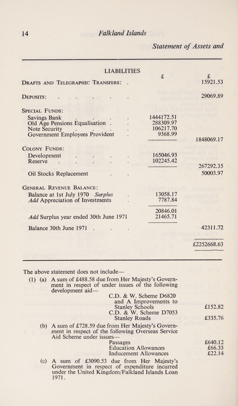 Statement of Assets and LIABILITIES Drafts and Telegraphic Transfers: . £ £ 15921.53 Deposits: 29069.89 Special Funds: Savings Bank .... 1444172.51 Old Age Pensions Equalisation . . 288309.97 Note Security .... 106217.70 Government Employees Provident . 9368.99 - 1848069.17 Colony Funds: Development Reserve Oil Stocks Replacement 165046.93 102245.42 - 267292.35 50003.97 General Revenue Balance: Balance at 1st July 1970 Surplus . 13058.17 Add Appreciation of Investments . 7787.84 20846.01 Add Surplus year ended 30th June 1971 21465.71 Balance 30th June 1971 . 42311.72 £2252668.63 The above statement does not include— (1) (a) A sum of £488.58 due from Her Majesty’s Govern¬ ment in respect of under issues of the following development aid— C.D. & W. Scheme D6820 and A Improvements to Stanley Schools C.D. & W. Scheme D7053 Stanley Roads (b) A sum of £728.59 due from Her Majesty’s Govern¬ ment in respect of the following Overseas Service Aid Scheme under issues— Passages Education Allowances Inducement Allowances (c) A sum of £3090.53 due from Her Majesty’s Government in respect of expenditure incurred under the United Kingdom/Falkland Islands Loan 1971. £152.82 £335.76 £640.12 £66.33 £22.14
