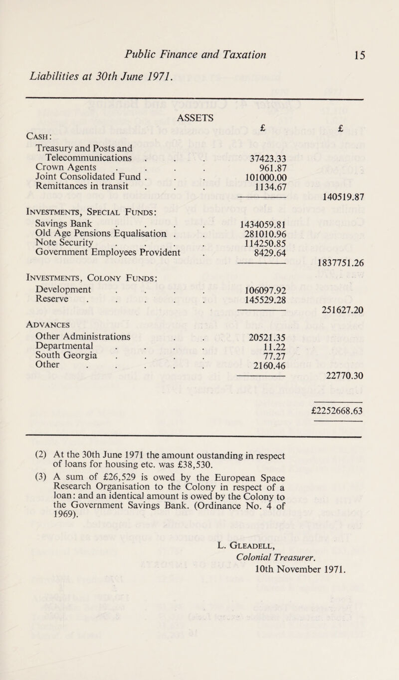 Liabilities at 30th June 197L ASSETS £ £ Cash: Treasury and Posts and Telecommunications 37423.33 Crown Agents 961.87 Joint Consolidated Fund . 101000.00 Remittances in transit • 1134.67 140519.87 Investments, Special Funds: Savings Bank 1434059.81 Old Age Pensions Equalisation . . 281010.96 Note Security . 114250.85 Government Employees Provident • 8429.64 1837751.26 Investments, Colony Funds: Development 106097.92 Reserve .... • 145529.28 251627.20 Advances Other Administrations 20521.35 Departmental 11.22 South Georgia 77.27 Other .... • 2160.46 22770.30 £2252668.63 (2) At the 30th June 1971 the amount oustanding in respect of loans for housing etc. was £38,530. (3) A sum of £26,529 is owed by the European Space Research Organisation to the Colony in respect of a loan: and an identical amount is owed by the Colony to the Government Savings Bank. (Ordinance No. 4 of 1969). L. Gleadell, Colonial Treasurer.