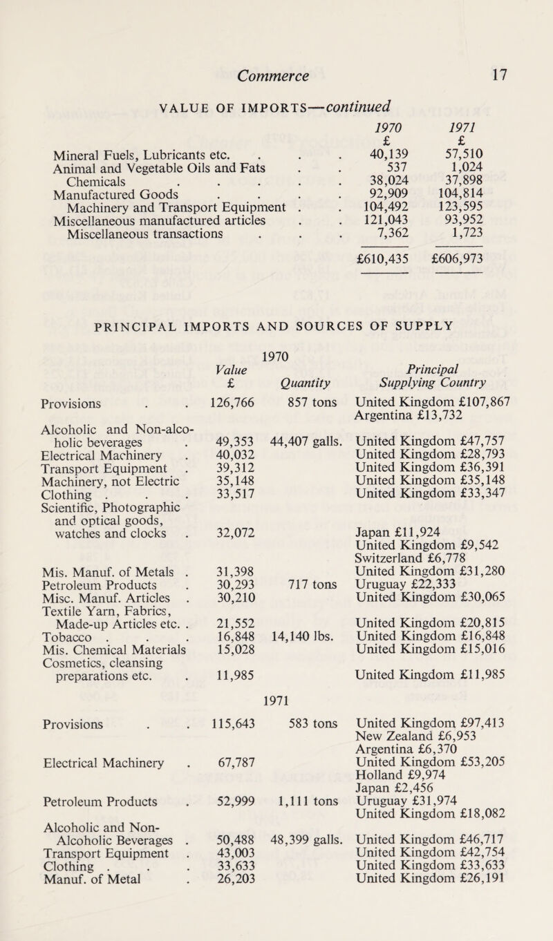 value of imports—-continued Mineral Fuels, Lubricants etc. Animal and Vegetable Oils and Fats Chemicals Manufactured Goods Machinery and Transport Equipment Miscellaneous manufactured articles Miscellaneous transactions 1970 1971 £ £ 40,139 57,510 537 1,024 38,024 37,898 92,909 104,814 104,492 123,595 121,043 93,952 7,362 1,723 £610,435 £606,973 PRINCIPAL IMPORTS AND SOURCES OF SUPPLY Provisions Alcoholic and Non-alco¬ holic beverages Electrical Machinery Transport Equipment Machinery, not Electric Clothing . Scientific, Photographic and optical goods, watches and clocks Mis. Manuf. of Metals . Petroleum Products Misc. Manuf. Articles Textile Yam, Fabrics, Made-up Articles etc. . Tobacco . Mis. Chemical Materials Cosmetics, cleansing preparations etc. Provisions Electrical Machinery Petroleum Products Alcoholic and Non- Alcoholic Beverages . Transport Equipment Clothing . Manuf. of Metal 1970 Value £ Quantity 126,766 857 tons 49,353 40,032 39,312 35,148 33,517 44,407 galls. 32,072 31,398 30,293 30,210 717 tons 21,552 16,848 15,028 14,140 lbs. 11,985 1971 115,643 583 tons 67,787 52,999 1,111 tons 50,488 43,003 33,633 26,203 48,399 galls. Principal Supplying Country United Kingdom £107,867 Argentina £13,732 United Kingdom £47,757 United Kingdom £28,793 United Kingdom £36,391 United Kingdom £35,148 United Kingdom £33,347 Japan £11,924 United Kingdom £9,542 Switzerland £6,778 United Kingdom £31,280 Uruguay £22,333 United Kingdom £30,065 United Kingdom £20,815 United Kingdom £16,848 United Kingdom £15,016 United Kingdom £11,985 United Kingdom £97,413 New Zealand £6,953 Argentina £6,370 United Kingdom £53,205 Holland £9,974 Japan £2,456 Uruguay £31,974 United Kingdom £18,082 United Kingdom £46,717 United Kingdom £42,754 United Kingdom £33,633 United Kingdom £26,191