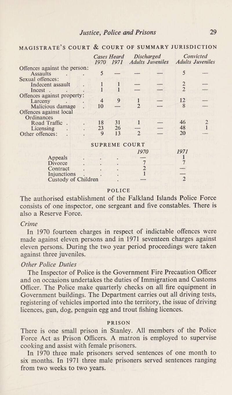 MAGISTRATE’S COURT & COURT OF SUMMARY JURISDICTION Cases Heard Discharged Convicted 1970 1971 Adults Juveniles Adults Juveniles Offences against the person: Assaults 5 — — — 5 — Sexual offences: Indecent assault 1 1 — — 2 — Incest . 1 1 — — 2 — Offences against property: Larceny 4 9 1 — 12 — Malicious damage 10 — 2 — 8 — Offences against local Ordinances Road Traffic . 18 31 1 — 46 2 Licensing 23 26 — — 48 1 Other offences: 9 13 2 — 20 -- Appeals SUPREME COURT 1970 1971 1 Divorce * • 7 7 Contract # 2 — Injunctions # « 1 — Custody of Children • — 2 POLICE The authorised establishment of the Falkland Islands Police Force consists of one inspector, one sergeant and five constables. There is also a Reserve Force. Crime In 1970 fourteen charges in respect of indictable offences were made against eleven persons and in 1971 seventeen charges against eleven persons. During the two year period proceedings were taken against three juveniles. Other Police Duties The Inspector of Police is the Government Fire Precaution Officer and on occasions undertakes the duties of Immigration and Customs Officer. The Police make quarterly checks on all fire equipment in Government buildings. The Department carries out all driving tests, registering of vehicles imported into the territory, the issue of driving licences, gun, dog, penguin egg and trout fishing licences. PRISON There is one small prison in Stanley. All members of the Police Force Act as Prison Officers. A matron is employed to supervise cooking and assist with female prisoners. In 1970 three male prisoners served sentences of one month to six months. In 1971 three male prisoners served sentences ranging from two weeks to two years.
