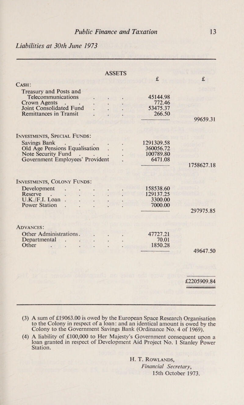 Liabilities at 30th June 1973 ASSETS Cash: Treasury and Posts and Telecommunications Crown Agents Joint Consolidated Fund Remittances in Transit 45144.98 772.46 53475.37 266.50 - 99659.31 Investments, Special Funds: Savings Bank . Old Age Pensions Equalisation Note Security Fund Government Employees’ Provident 1291309.58 360056.72 100789.80 6471.08 1758627.18 Investments, Colony Funds: Development Reserve U.K./F.I. Loan . Power Station 158538.60 129137.25 3300.00 7000.00 297975.85 Advances : Other Administrations. . . . 47727.21 Departmental ..... 70.01 Other ...... 1850.28 - 49647.50 £2205909.84 (3) A sum of £19063.00 is owed by the European Space Research Organisation to the Colony in respect of a loan: and an identical amount is owed by the Colony to the Government Savings Bank (Ordinance No. 4 of 1969). (4) A liability of £100,000 to Her Majesty’s Government consequent upon a loan granted in respect of Development Aid Project No. 1 Stanley Power Station. H. T. Rowlands, Financial Secretary, 15th October 1973.