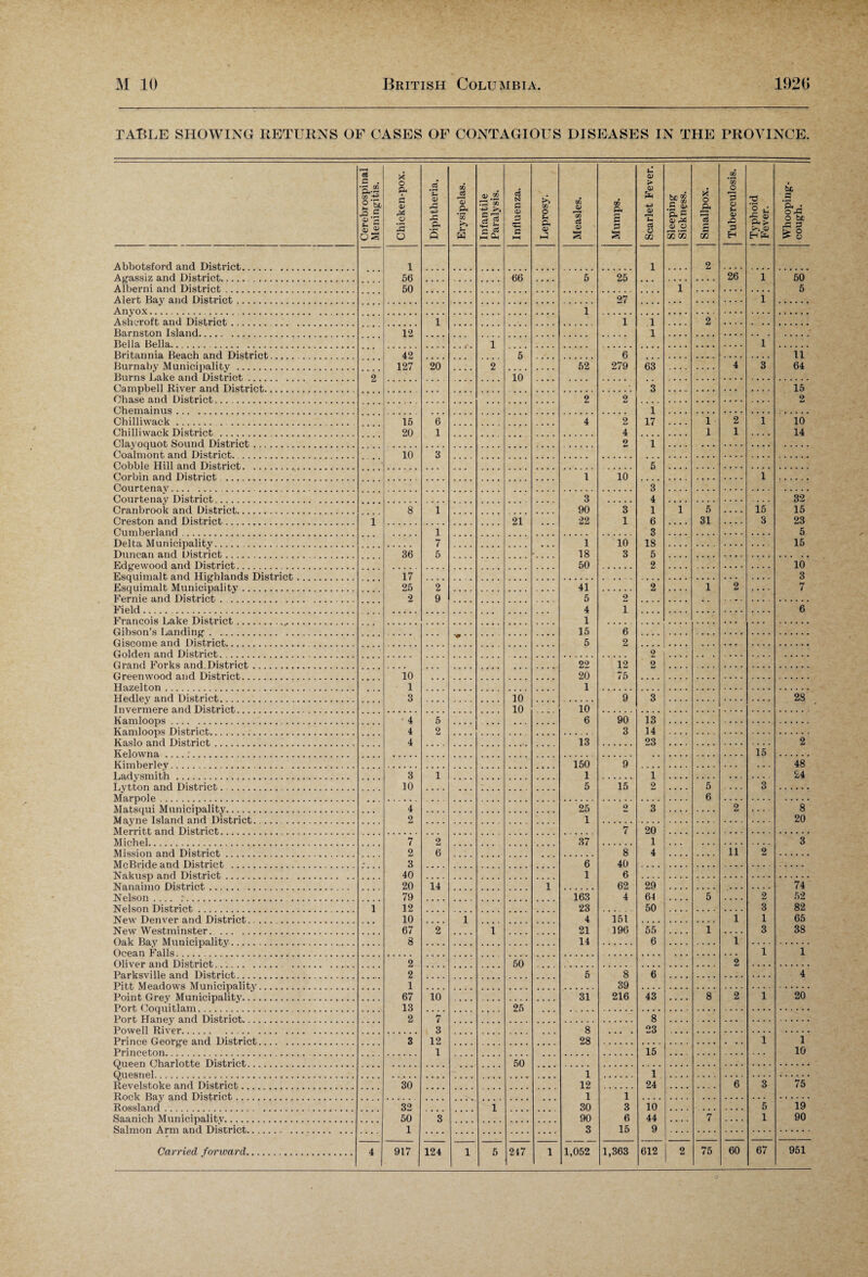 TABLE SHOWING RETURNS OF OASES OF CONTAGIOUS DISEASES IN THE PROVINCE. Cerebrospinal Meningitis. Chicken-pox. Diphtheria. Erysipelas. Infantile Paralysis. Influenza. Leprosy. Measles. Mumps. Scarlet Fever. Sleeping Sickness. Smallpox. Tuberculosis. i Typhoid | Fever. Whooping- cough. Abbotsford and District. 1 1 2 Agassiz and District. . 56 66 5 25 26 1 50 Alberni and District. 50 1 5 Alert Bay and District. 27 1 Anyox. . 1 Ashcroft and District. 1 1 1 2 Barnston Island. 12 1 Bella Bella. . 1 1 Britannia Beach and District. 42 5 6 11 Burnaby Municipality . 127 20 2 52 279 63 4 3 64 Burns Lake and District. 2 10 Campbell River and District. 3 15 Chase and District. 2 2 2 Chemainus. 1 Chilliwack. . 15 6 4 2 17 1 2 1 10 Chilliwack District. . 20 1 4 1 1 14 Clayoquot Sound District. 2 1 Coalmont and District. 10 3 Cobble Hill and District. 5 Corbin and District . 1 10 1 Courtenay.. 3 Courtenay District . 3 4 32 Cranbrook and District. 8 1 90 3 1 1 5 15 15 Creston and District. 1 21 22 1 6 31 3 23 Cumberland . 1 3 5 Delta Municipality.. 7 1 10 18 15 Duncan and District... 36 5 18 3 5 Edgewood and District. 50 2 10 Esquimalt and Highlands District . 17 3 Esquimalt Municipality. 25 2 41 2 1 2 7 Fernie and District. 2 9 5 2 Field. 4 1 6 Francois Lake District. 1 Gibson’s Landing. 15 6 Giscome and District. 5 2 Golden and District. 9 Grand Forks and District. 22 12 2 Greenwood and District. 10 20 75 Hazelton. 1 1 Hedley and District. 3 10 9 3 28 Tnvprmprp and District 10 10 Kamloops - 4 5 6 90 13 Kamloops District. 4 2 3 14 Kaslo and District 4 13 23 2 Kelowna 15 Kimberley . 150 9 48 Ladysmith. 3 1 1 1 24 Lytton and District. 10 5 15 2 5 3 Marpole . 6 Matsqni Municipality. 4 25 2 3 2 8 Ala.yne Island and District. 2 1 20 Merritt and District. 7 20 Michel. 7 2 37 1 3 Mission and District. 2 6 8 4 11 2 McBride and District, . 3 6 40 Nairnsp a nd District, . 40 1 6 Nanaimo District. . 20 14 1 62 29 74 Nelson .... :. . 79 163 4 64 5 2 52 Nelson District. 1 12 23 50 3 82 New Denver and District... 10 1 4 151 1 1 65 New Westminster. 67 2 1 21 196 55 1 3 38 Oak Bay Municipality. 8 14 6 i Ocean Falls. 1 1 Oliver and District. 2 50 2 Parksville and District. 2 5 8 6 4 Pitt, Meadows Municipality.. 1 39 Point Grey Municipality. 67 10 31 216 43 8 2 1 20 Port Coquitlam. 13 25 Port Haney and District. 2 7 8 Powell River.. 3 8 23 Prince George and District . 3 12 28 1 1 Princeton. . 1 15 10 Queen dha.rlot.te District 50 Quesnel. . 1 1 Revelstoke and District... 30 12 24 6 3 75 Rock Bay and District . . 1 1 Rossland. 32 1 30 3 10 5 19 Saanich Municipality. 50 3 90 6 44 7 1 90 Salmon Arm and District. 1 3 15 9 Carried forward. 4 917 124 1 5 247 1 1,052 1,363 612 2 75 60 67 951 .