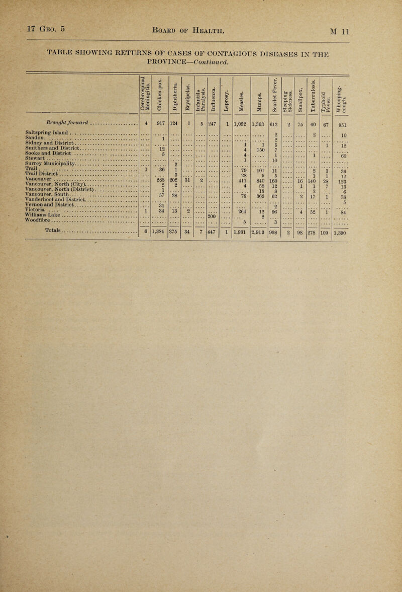 TABLE SHOWING RETURNS OF CASES OF CONTAGIOUS DISEASES IN THE PROY INC E—Con t inued. Cerebrospinal Meningitis. Chicken-pox. Diphtheria. Erysipelas. Infantile 01 Paralysis. Influenza. Leprosy. Measles. Mumps. Scarlet Fever. Sleeping Sickness. Smallpox. Tuberculosis. Typhoid Fever. Whooping- cough. Brought forward. 4 917 124 1 247 1 1,052 1,363 612 2 2 5 7 1 10 2 75 60 2 67 951 10 Saltspring Island. Sandon. 1 Smithers and District. 12 5 .... 1 4 4 1 1 150 1 12 Sooke and District. 1 .... 60 Stewart. Surrey Municipality. 2 1 3 202 2 Trail. Trail Distri-ct. 1 36 79 28 411 4 101 5 840 58 18 363 11 5 160 12 8 62 2 1 140 1 2 17 3 1 28 7 i 36 12 123 13 6 78 5 Vancouver . 288 2 1 57 31 2 .... .... .... 16 1 Vancouver, North (City). Vancouver, North (District). Vancouver, South. 28 78 .... 2 Vanderhoof and District. Vernon and District. 31 34 2 96 Victoria. . 1 13 2 264 5 12 2 .... 4 52 i 84 Williams Lake. 200 .... Wood fibre. 3 Totals. 6 1,384 375 34 7 447 1 1,931 2,913 998 2 98 278 109 1,390