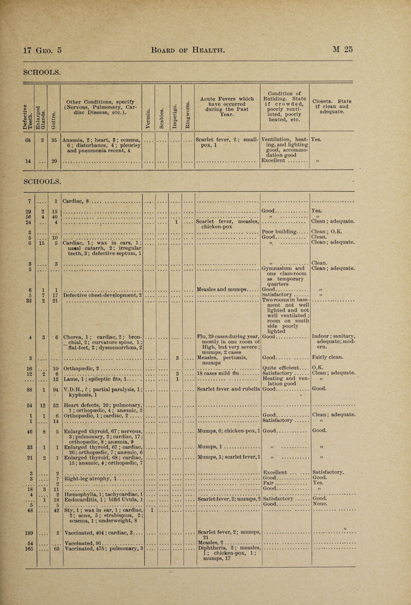 SCHOOLS. Defective Teeth. Enlarged Glands. Goitre. Other Conditions, specify (Nervous, Pulmonary, Car¬ diac Disease, etc.). Vermin. Scabies. Impetigo. Ringworm. Acute Fevers which have occurred during the Past Year. Condition of Building. State if crowded, poorly venti¬ lated, poorly heated, etc. Closets. State if clean and adequate. 68 3 35 Anaemia, 2 ; heart, 3 ; eczema, Scarlet fever, 2 ; small- Ventilation, heat- Yes. 6 ; disturbance, 4 ; pleurisy pox, 1 ing, and lighting and pneumonia recent, 4 good, accommo¬ dation good 14 20 Excellent. II SCHOOLS. 7 29 56 24 3 5 6 3 5 6 5 32 4 3 16 12 88 54 1 1 46 33 21 3 3 ’is 4 5 48 189 54 165 i Cardiac, 8 . 2 15 Good. Yes. 4 40 If . f 1 4 1 Scarlet fever, measles, chicken-pox Clean; adequate. Clean ; O.K. 4 1 * 3 4 5 Poor building. 10 Good. Clean. nr 5 Cardiac, 1; wax in ears, 1 ; nasal catarrh, 2; irregular teeth, 3 ; defective septum, 1 If . Clean; adequate. 3 If .... . Clean. Gymnasium and one class-room as temporary quarters Good. Clean ; adequate. i 1 Measles and mumps. II 7 17 21 6 Defective chest-development, 2 Satisfactory. If 2 Two rooms in base- 3 Chorea, 1 ; cardiac, 2 ; bron¬ chial, 2; curvature spine, 1; flat-feet, 2 ; dysmenorrhcea, 2 Flu, 29 cases during year, mostty in one room of High, but very severe ; mumps, 2 cases Measles, pertussis, mumps ment not well lighted and not well ventilated ; room on south side poorly lighted Good. Indoor; sanitary, 3 Good. adequate; mod¬ ern. Fairly clean. 10 6 Orthopaedic, 2. Quite efficient.... Satisfactory. O.K. 2 3 18 cases mild flu. Clean; adequate. 12 94 \ tamp, 1 • epileptic fits, 1. 1 Heating and ven- lation good Good. II 1 V.D.H., £ ; partial paralysis, 1; kyphosis, 1 Scarlet fever and rubella Good. 19 » Heart defects, 10 ; pulmonary, 1 ; orthopaedic, 4 ; anaemic, 2 Orthopaedic 1 • cardiac 9 l 6 14 5 Good. Clean; adequate. Satisfactory. II 8 i Enlarged thyroid, 67 ; nervous, 3; puhnonar}', 2; cardiac, 17 ; orthopaedic, 8 ; anaemia, 9 Enlarged thyroid, 67 ; cardiac, 26; orthopaedic, 7 ; anaemic, 6 Enlarged thyroid, 68; cardiac, 15 ; anaemic, 4 ; orthopaedic, 7 Mumps, 6; chicken-pox, 1 Mumps, 1. Good. Good. 1 If . II 9 1 Mumps, 1; scarlet fever, 1 If 2 Excellent. Satisfactory. 7 H.icrht-lpp* at.rnnhv. 1 Good. Good. .... 2 Fair... Yes. ii 2 18 Good. If ITaemophylia, 1; tachycardiac, 1 Endocarditis, 1; bifid Uvula, 1 i* Scarlet fever, 2; mumps, 2 Satisfactory. Good. Good... None. * * * * 42 Sty, 1; wax in ear, 1; cardiac, 2 ; acne, 5 ; strabismus, 2 ; eczema, 1 ; underweight, 8 1 £ Scarlet fever, 2; mumps, 21 Measles, 2. % . . • « 65 Vaccinated, 475 ; pulmonary, 3 Diphtheria, 2 ; measles, 1 ; chicken-pox, 1; mumps, 17