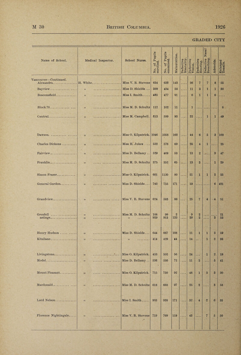GRADED CITY Name of School. Medical Inspector. School Nurse. No. of Pupils enrolled. No. of Pupils examined. . Malnutrition. Defective Mentality. Defective Vision. Defective Hearing. Defective Nasal Breathing. Adenoids. Enlarged Tonsils. Vancouver—Continued. Alexandra. H. White. Miss V. B. Stevens 634 632 143 26 7 7 8 55 Bay view. Miss D. Shields . .. 399 434 58 11 3 1 1 30 Beaconsfield. Miss I. Smith. 485 477 91 6 1 1 6 Block 70. Miss M. D. Schultz 112 102 11 1 8 Central. Miss M. Campbell. 613 599 93 22 1 1 49 Dawson. Miss 0. Kilpatrick. 1046 1058 162 44 6 5 3 100 Charles Dickens. Miss H. Jukes 532 576 69 25 4 1 25 Fairview. Miss D. Bellamy .. 529 469 53 13 2 3 47 Franklin. Miss M. D. Schultz 375 352 65 13 3 1 29 Simon Fraser. Miss 0. Kilpatrick. 601 1130 80 21 1 1 2 25 General Gordon. Miss D. Shields ... 742 755 171 19 6 421 Grandview. Miss V. B. Stevens 624 583 88 • 25 h 4 4 51 Grenfell . Miss M. D. Schultz 108 99 2 9 2 21 astings. 929 913 133 20 2 3 53 Henry Hudson. Miss D. Shields ... 644 667 108 11 1 1 3 59 Kitsilano. 414 429 44 14 1 2 38 Livingstone. • Miss 0. Kilpatrick. 453 502 56 24 1 2 19 Model. Miss D. Bellamy .. 536 550 72 11 2 5 41 Mount Pleasant. Miss 0. Kilpatrick. 715 750 92 48 i 3 3 30 Macdonald. Miss M. D. Schultz 618 668 97 25 2 3 58 Lord Nelson. Miss T. Smith. 933 938 171 32 4 2 6 35 Florence Nightingale. Miss V. B. Stevens 719 709 119 43 7 5 50