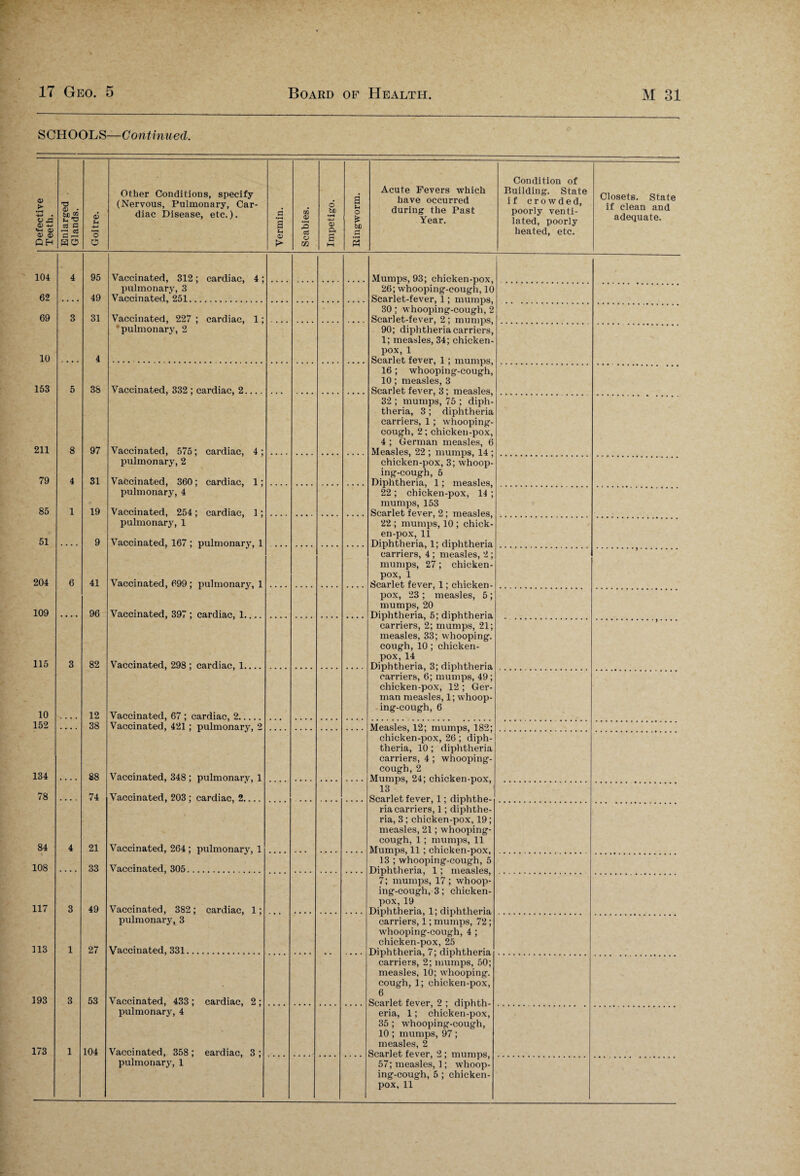 SCHOOLS—Continued. Condition of 0> > •pH 4-> O & C; T3 <D • be eg *H 'O d ca 6 u Other Conditions, specify (Nervous, Pulmonary, Car¬ diac Disease, etc.). •2 a m 0) s 6 be •pH o> a Sh o Be be Acute Fevers which have occurred during the Past Year. Building. State if crowded, poorly venti¬ lated, poorly Closets. State if clean and adequate. <d <V 0) c-2 o tn ct ft a i—i Ch heated, etc. OH HO o > m s 104 62 69 10 153 211 79 85 51 204 109 115 10 152 134 78 84 V 108 117 113 193 173 95 49 31 38 97 31 19 9 41 96 82 12 38 88 74 21 33 49 27 53 104 Vaccinated, 312 ; cardiac, 4 ; pulmonary, 3 Vaccinated, 251. Vaccinated, 227 ; cardiac, 1; •pulmonary, 2 Vaccinated, 332 ; cardiac, 2.... Vaccinated, 575; cardiac, 4; pulmonary, 2 Vaccinated, 360; cardiac, 1; pulmonary, 4 Vaccinated, 254; cardiac, 1; pulmonary, 1 Vaccinated, 167 ; pulmonary, 1 Vaccinated, 699 ; pulmonary, 1 Vaccinated, 397 ; cardiac, 1. Vaccinated, 298 ; cardiac, 1. Vaccinated, 67 ; cardiac, 2. Vaccinated, 421 ; pulmonary, 2 Vaccinated, 348 ; pulmonary, 1 Vaccinated, 203 ; cardiac, 2.... Vaccinated, 264 ; pulmonary, 1 Vaccinated, 305. Vaccinated, 382 ; cardiac, 1; pulmonary, 3 Vaccinated, 331. Vaccinated, 433 ; cardiac, 2 ; pulmonary, 4 Vaccinated, 358 ; eardiac, 3 ; pulmonary, 1 Mumps, 93; chicken-pox, 26; whooping-cough, 10 Scarlet-fever, 1; mumps, 30; whooping-cough, 2 Scarlet-fever, 2; mumps, 90; diphtheria carriers, 1; measles, 34; chicken- pox, 1 Scarlet fever, 1; mumps, 16; whooping-cough, 10; measles, 3 Scarlet fever, 3; measles, 32 ; mumps, 75 ; diph¬ theria, 3; diphtheria carriers, 1 ; whooping- cough, 2; chicken-pox, 4 ; German measles, 6 Measles, 22 ; mumps, 14 ; chicken-pox, 3; whoop¬ ing-cough, 5 Diphtheria, 1; measles, 22 ; chicken-pox, 14 ; mumps, 153 Scarlet fever, 2; measles, 22 ; mumps, 10 ; chick¬ en-pox, 11 Diphtheria, 1; diphtheria carriers, 4 ; measles, 2 ; mumps, 27; chicken- pox, 1 Scarlet fever, 1; chicken- pox, 23 ; measles, 5; mumps, 20 Diphtheria, 5; diphtheria carriers, 2; mumps, 21; measles, 33; whooping, cough, 10; chicken- pox, 14 Diphtheria, 3; diphtheria carriers, 6; mumps, 49; chicken-pox, 12 ; Ger¬ man measles, 1; whoop¬ ing-cough, 6 Measles, 12; mumps, 182; chicken-pox, 26; diph¬ theria, 10 ; diphtheria carriers, 4 ; whooping- cough, 2 Mumps, 24; chicken-pox, 13 Scarlet fever, 1; diphthe¬ ria carriers, 1; diphthe¬ ria, 3; chicken-pox, 19; measles, 21; whooping- cough, 1 ; mumps, 11 Mumps, 11; chicken-pox, 13 ; whooping-cough, 5 Diphtheria, 1; measles, 7; mumps, 17; whoop¬ ing-cough, 3; chicken- pox, 19 Diphtheria, 1; diphtheria carriers, 1; mumps, 72; whooping-cough, 4 ; chicken-pox, 25 Diphtheria, 7; diphtheria carriers, 2; mumps, 50; measles, 10; whooping, cough, 1; chicken-pox, 6 Scarlet fever, 2 ; diphth¬ eria, 1; chicken-pox, 35 ; whooping-cough, 10 ; mumps, 97 ; measles, 2 Scarlet fever, 2 ; mumps, 57; measles, 1; whoop¬ ing-cough, 5 ; chicken- pox, 11