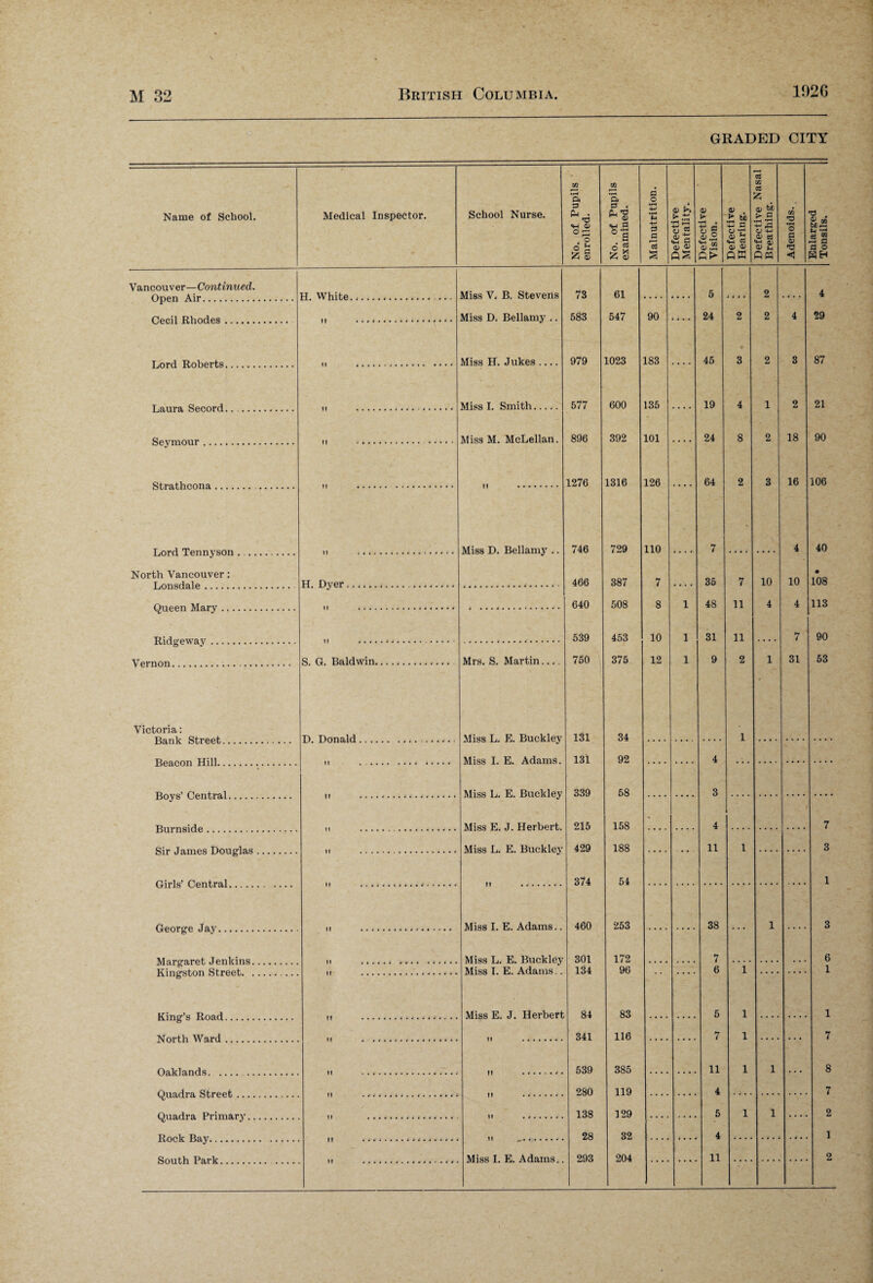 M 32 British Columbia. 192G GRADED CITY Name of School. Medical Inspector. School Nurse. No. of Pupils enrolled. No. of Pupils examined. Malnutrition. Defective Mentality. Defective Vision. Defective Hearing. Defective Nasal Breathing. Adenoids. Enlarged Tonsils. II Vancouver—Continued. H. White. ... Miss V. B. Stevens 73 61 5 i • • . 2 . i . . 4 Miss D. Bellamy .. 583 547 90 i . . . 24 2 2 4 29 Miss H. Jukes .... 979 1023 183 45 • 3 2 3 87 Miss I. Smith. 577 600 135 19 4 1 2 21 Miss M. McLellan. 896 392 101 24 8 2 18 90 1276 1316 126 64 2 3 16 106 Miss D. Bellamy .. 746 729 110 7 • 4 40 North Vancouver : • H. Dyer. 466 387 7 .... So 7 10 10 108 Queen Mary. II ... . • • ... 640 508 8 1 48 11 4 4 113 Ridgeway. 539 453 10 1 31 11 .... 7 90 Vernon........ S. G. Baldwin. Mrs. S. Martin- 750 375 12 1 9 2 1 31 53 Victoria: D Donald Miss Ti. F.. Buckley 131 34 1 Miss T. E. Adams. 131 92 4 Miss ]j. E. Buckley 339 58 3 Miss E. J. Herbert. 215 158 - 4 7 Miss L. E. Buckley 429 188 11 1 3 374 54 1 George Jay. II .*.. 4 .. Miss I. E. Adams.. 460 253 .... .... 38 . . . 1 .... 3 Miss L. E. Buckley 301 172 7 6 Miss T. E. Adams.. 134 96 6 1 1 Miss E. J. Herbert 84 83 5 1 1 341 116 7 1 7 539 385 11 1 1 8 280 119 4 7 138 129 5 1 1 2 28 32 4 1