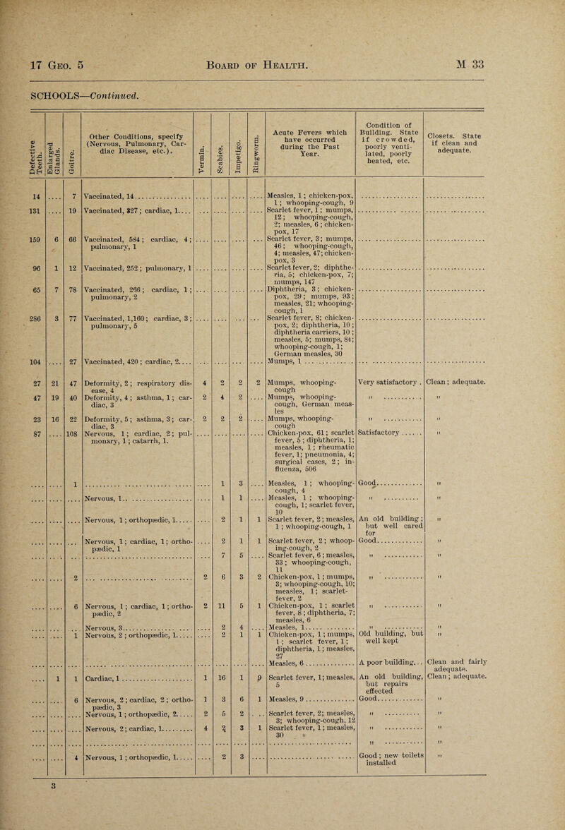 SCHOOLS—Continued. 0) > •rH -*-> • « Si 0> +J <w ai a> oj Q H •o a> • tJO “ fci 'O eS C a 3 K3 a> t. o O Other Conditions, specify (Nervous, Pulmonary, Car¬ diac Disease, etc.). a t. <u to 0/ 3 cd o 02 O bo -t-* 0) a a a t-. o & bo c s Acute Fevers which have occurred during the Past Year. Condition of Building. State if crowded, poorly venti¬ lated, poorly heated, etc. Closets. State if clean and adequate. 14 7 131 .... 19 159 6 66 96 1 12 65 7 78 286 3 77 104 .... 27 27 21 47 47 19 40 23 16 22 87 .... 108 Vaccinated, 14-. Vaccinated, 827 ; cardiac, 1. Vaccinated, 584 ; cardiac, 4; pulmonary, 1 Vaccinated, 252 ; pulmonary, 1 Vaccinated, 266 ; cardiac, 1 ; pulmonary, 2 Vaccinated, 1,160; cardiac, 3; pulmonary, 5 Vaccinated, 420 ; cardiac, 2., Deformity, 2 ; respiratory dis¬ ease, 4 Deformity, 4 ; asthma, 1; car¬ diac, 3 Deformity, 5 ; asthma, 3 ; car¬ diac, 3 Nervous, 1; cardiac, 2; pul¬ monary, 1; catarrh, 1. Nervous, 1. Nervous, 1; orthopaedic, 1. Nervous, 1; cardiac, 1; ortho¬ paedic, 1 Nervous, 1 ; cardiac, 1; ortho¬ paedic, 2 Nervous, 3. Nervous, 2 ; orthopaedic, 1. Cardiac, 1 Nervous, 2 ; cardiac, 2 ; ortho pajdic, 3 Nervous, 1; orthopaedic, 2. Nervous, 2; cardiac, 1. Nervous, 1 ; orthopaedic, 1. 11 16 3 5 2 Measles, 1; chicken-pox, 1; whooping-cough, 9 Scarlet fever, 1; mumps, 12; whooping-cough, 2; measles, 6 ; chicken- pox, 17 Scarlet fever, 3 ; mumps, 46; whooping-cough, 4; measles, 47; chicken- pox, 3 Scarlet fever, 2; diphthe¬ ria, 5; chicken-pox, 7; mumps, 147 Diphtheria, 3 ; chicken- pox, 29 ; mumps, 93 ; measles, 21; whooping- cough, 1 Scarlet fever, 8; chicken- pox, 2; diphtheria, 10; diphtheria carriers, 10 ; measles, 5; mumps, 84; whooping-cough, 1; German measles, 30 Mumps, 1. Mumps, whooping- cough Mumps, whooping- cough, German meas¬ les Mumps, whooping- cough Chicken-pox, 61; scarlet fever, 5 ; diphtheria, 1; measles, 1; rheumatic fever, 1; pneumonia, 4; surgical cases, 2; in¬ fluenza, 506 Measles, 1 ; whooping- cough, 4 Measles, 1 ; whooping- cough, 1; scarlet fever, 10 Scarlet fever, 2; measles, I ; whooping-cough, 1 Scarlet fever, 2 ; whoop¬ ing-cough, 2 Scarlet fever, 6 ; measles, 33 ; whooping-cough, II Chicken-pox, 1; mumps, 3; whooping-cough, 10; measles, 1; scarlet- fever, 2 Chicken-pox, 1 ; scarlet fever, 8 ; diphtheria, 7; measles, 6 Measles, 1.. Chicken-pox, 1 ; mumps, 1 ; scarlet fever, 1 ; diphtheria, 1; measles, 27 Measles, 6. Scarlet fever, 1; measles, 5 Very satisfactory Satisfactory Good. Measles, 9 Scarlet fever, 2; measles, 3; whooping-cough, 12 Scarlet fever, 1; measles, 30 An old building ; but well cared for Good. Clean; adequate. Old building, but well kept A poor building... An old building, but repairs effected Good. Good; new toilets installed Clean and fairly adequate. Clean ; adequate. 3