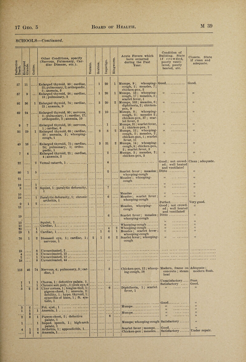 SCHOOLS—Continued. 0) > 0) OJ 0> <D QH 'd <u • ctf C3 SO a © O Other Conditions, specify (Nervous, Pulmonary, Car¬ diac Disease, etc.). a 0) > aa v s ci o m o 6C •-h 01 a a o if be fl 2 Acute Fevers which have occurred during the Past Year. Condition of Building. State if crowded, poorly venti¬ lated, poorly heated, etc. Closets. State if clean and adequate. 57 11 .... Enlarged thyroid, 88 ; cardiac, 21; pulmonary, 2; orthopaedic, 3 ; anaemia, 5 Enlarged thyroid, 58 ; cardiac, 18 ; pulmonary, 2 57 9 ... 92 36 1 Enlarged tigroid, 74 ; cardiac, 21 ; anaemia, 9 69 24 .... Enlarged thyroid, 80 ; nervous, 2 ; pulmonary, 1; cardiac, 17; orthopaedic, 2 ; anaemia, 10 9 7 .... Enlarged thyroid, 16 ; nervous, 1 ; cardiac, 6 32 29 1 Enlarged thyroid, 68 ; cardiac, 20 ; anaemia, 3 ; whooping- 49 7 22 80 21 19 9 10 58 9 11 19 12 12 20 29 70 19 4 2 18 113 16 4 cough, 1 Enlarged thyroid, 75 ; cardiac, 24; pulmonary, 1; ortho¬ paedic, 1 Enlarged thyroid, 21; cardiac, 4 ; anaemia, 2 Vernal catarrh, 1 . Squint, 1; paralytic deformity, 1 Paralytic deformity, 1; chronic arthritis, 1 46 74 20 20 20 10 1 8 31 2 4 2 Mumps, 9 ; whooping- cough, 2 ; measles, 7 ; chicken-pox, 2 Mumps, 53 ; whooping- cough, 17 ; measles, 5 ; scarlet fever, 1 Mumps, 103; measles, 6; diphtheria, 2; chicken- pox, 9 Mumps, 8; whooping- cough, 2 ; measles 2 ; chicken-pox, 37 ; scar¬ let fever, 2 Mumps, 31; scarlet fever, 2 ; chicken-pox, 2 Mumps, 12; whooping- cough, 2 ; measles, 2 ; chicken-pox, L; scarlet fever, 11 Mumps, 14; whooping- cough, 8; chicken-pox, 2 ; scarlet fever, 3 Mumps, 3 ; measles, 2 ; chicken-pox, 3 Squint, 1.. Cardiac, 1. Cardiac, 1. Diseased eye, 1; cardiac, 1; nervous, 1 1 1 1 2 4 Unvaccinated, 2 . Unvaccinated, 15 Un vaccinated, 12 Unvaccinated, 44 Nervous, 4; pulmonary, 3 ; car¬ diac, 2 Chorea, 1; defective palate, 1 Chronic ant. poly., 1; pink-eye, 6 Ulcer cornea, 1; tongue-tied, 1; pigeon-chest, 1 ; anaemia, 2; debility, 1; hypo, thyroid, 1; synovitis of knee, 1 ; ft. sys¬ tolic, 1 Fct. syst., 1 Anaemia, 1 . Pigeon-chest, 2; defective palate, 1 Imped, speech, 1 ; high-arch palate, 1 Arthritis, 1; appendicitis, 1... Anaemia, 1. Scarlet fever ; measles whooping-cough Measles ; whooping- cough Good. Good. Good ; not crowd¬ ed ; well heated and ventilated Ditto . Clean ; adequate. Measles .. Measles; scarlet fever whooping-cough Measles, whooping- cough Scarlet fever ; measles ; whooping-cough Whooping-cough. Whooping-cough. Measles ; scarlet fever ; whooping-cough Scarlet fever; whooping- cough 1! It Perfect. Good ; not crowd¬ ed ; well heated and ventilated Ditto. ft It ft H Chicken-pox, 12; whoop¬ ing-cough, 58 Diphtheria, 1; scarlet fever, 1 Mumps. Mumps. Mumps; whooping-cough Scarlet fever ; mumps... Chicken-pox ; measles.. Modern, frame on concrete ; steam heat Unsatisfactory.... Satisfactory ... I! ..... . . Good. 41 II II II II II Very good. II If II If Adequate ; modern flush. Poor. Good. Satisfactory Good. . Satisfactory If It II II II Under repair.