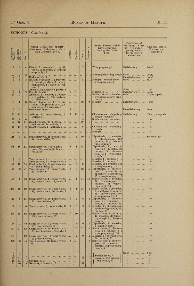 SCHOOLS—Continued. > <D +-> <w 0) a> o> QH ■a 0) • tn” f-. 'O a c c* mo <u u o O Other Conditions, specify (Nervous, Pulmonary, Car¬ diac Disease, etc.). a L-t <D cn <D s o CZJ o bfi •H -4—* <D Q. a a u o £ be c •i-H M Acute Fevers which have occurred during the Past Year. Condition of Building. State if crowded, poorly venti¬ lated, poorly heated, etc. Closets. State if clean and adequate. Satisfactory. Good. Good. Poor. Unsatisfactory.... Good. Good. Fair. Poor. If Satisfactorj'. Poor. Good. Under repair. Satisfactory. Good. Unsatisfactory.... Poor. Satisfactory. Clean ; adequate. 11 ff tf . If if . If If .......... If If .. Satisfactory. If . If It If If . If If ..... . • f If . II ff . If If If tf If If .. ff II . 11 tf ... . ff If . ff If .. If tf II Good. Yes. 11 tf If . If If . .. fl If ..... . If 2 15 5 20 21 55 24 7 188 278 3 7 156 126 198 251 142 66 275 76 177 151 220 3 6 25 18 33 2 12 9 15 14 2 3 1 4 6 27 16 1 2 10 10 6 2 16 1 14 1 3 3 7 32 15 46 35 21 15 41 26 39 21 26 40 28 32 44 Chorea, 1; anaemia, 1; cryptic tonsil, 1; adenitis, 1 ; chronic amp. poly., 1 Endocarditis, 1. Mastoid operation, 1 ; rupture 1; facial paralysis, 1; marg blepharitis, 1 ; deviated sep turn, 1 Anaemia, 2; defective palate, 1 Cryptic tonsil, 1 . Anaemia, 2; chorea,. 1; defec¬ tive palate, 1; fct. systolic, 1 ; bifid uvula, 1 Marg. blepharitis, 1 ; ft. sys¬ tolic, 1; high-arch palate, 1; stomatitis, 1 ; anaemia, 8 Deformed finger, 1. Asthma, 1 ; heart-disease, 2 ; epileptic, 1 Heart-disease, 2; nervous, 1 ; asthma and bronchitis, 2 H eart-disease, 1 ; asthma, 2 ... Conjunctivitis, 1; vaccinations, 38 ; home visits, 50 Conjunctivitis, 44; vaccina¬ tions, 33 ; swabs, 8 ; home visits, 89 Vaccinations, 2. Vaccinations, 3 ; home visits, 4 Conjunctivitis, 5; vaccinations, 6 ; home visits, 46 Vaccinations, 15 ; home visits, 25 ; swabs, 6 Conjunctivitis, 4 ; home visits, 90; vaccinations, 28; swabs, 1 Conjunctivitis, 3 ; home visits, 83; vaccinations, 36; swabs, 1 Conjunctivitis, 20; home visits, 36 ; vaccinations, 33 Vaccinations, 3; home visits, 13 Conjunctivitis, 9 ; home visits, 136 ; vaccinations, 27 Conjunctivitis, 1 ; home visits, 16 ; vaccinations, 30 Conjunctivitis, 10; home visits, 68; vaccinations, 47; swabs, 1 Conjunctivitis, 1 ; home visits, 19 ; vaccinations, 5 Vaccinations, 21; home visits, 59 Cardiac, 3. Nervous, 1; cardiac, 2 12 3 1 20 5 7 10 5 10 10 32 9 12 14 15 6 2 23 6 21 9 7 10 2 14 1 6 Whooping-cough. Mumps; whooping-cough Mumps; scarlet-fever ; whooping-cough Mumps, 4.. Scarlet fever ; measles ; whooping-cough; diph¬ theria Measles .. Chicken-pox; whooping- cough ; measles Scarlet fever ; measles.. Chicken-pox; whooping- cough Mumps.., . Diphtheria, 1; measles, 1; chicken-pox, 16; mumps, 42; whoop¬ ping-cough, 6 Diphtheria, 1 ; scarlet fever, 5 ; measles, 3 ; mumps, 23 ; chicken- pox, 91 ; whooping- cough, 10 Measles, 1; mumps, 5 .. Measles, 1; mumps, 6... Measles, 28 ; mumps, 38; whooping-cough, 9 Diphtheria, 1; chicken- pox, 7 ; scarlet fever, 1; measles, 38; mumps, 15; whooping-cough, 13 Scarlet fever, 2; measles, 54 ; chicken-pox, 8L ; mumps, 151 ; whoop¬ ing-cough, 16 Scarlet fever, 3 ; measles, 5; smallpox, 1; mumps, 31 ; chicken-pox, 20; whooping-cough, 7 Diphtheria, 1 ; chicken- pox, 2 ; whooping- cough, 4 ; mumps, 39; Measles, 1 ; chicken-pox, 5; whooping-cough, 22; mumps, 27 Scarlet fever, 1 ; mumps, 49; measles, 14; whoop¬ ing-cough, 8; chicken- pox, 37 Diphtheria, 1 ; measles, 2 ; chicken-pox, 4 Scarlet fever, 2; chicken- pox, 2 ; mumps, 34 ; whooping-cough, 10 Measles, 6; chicken-pox, 21 ; mumps, 11 Scarlet fever, 2; chicken- pox, 28 ; measles, 1 ; mumps, 78; whooping- cough, 4 Scarlet fever, 3 ; -measles, 22 ; whoop--! ing-cough, 13