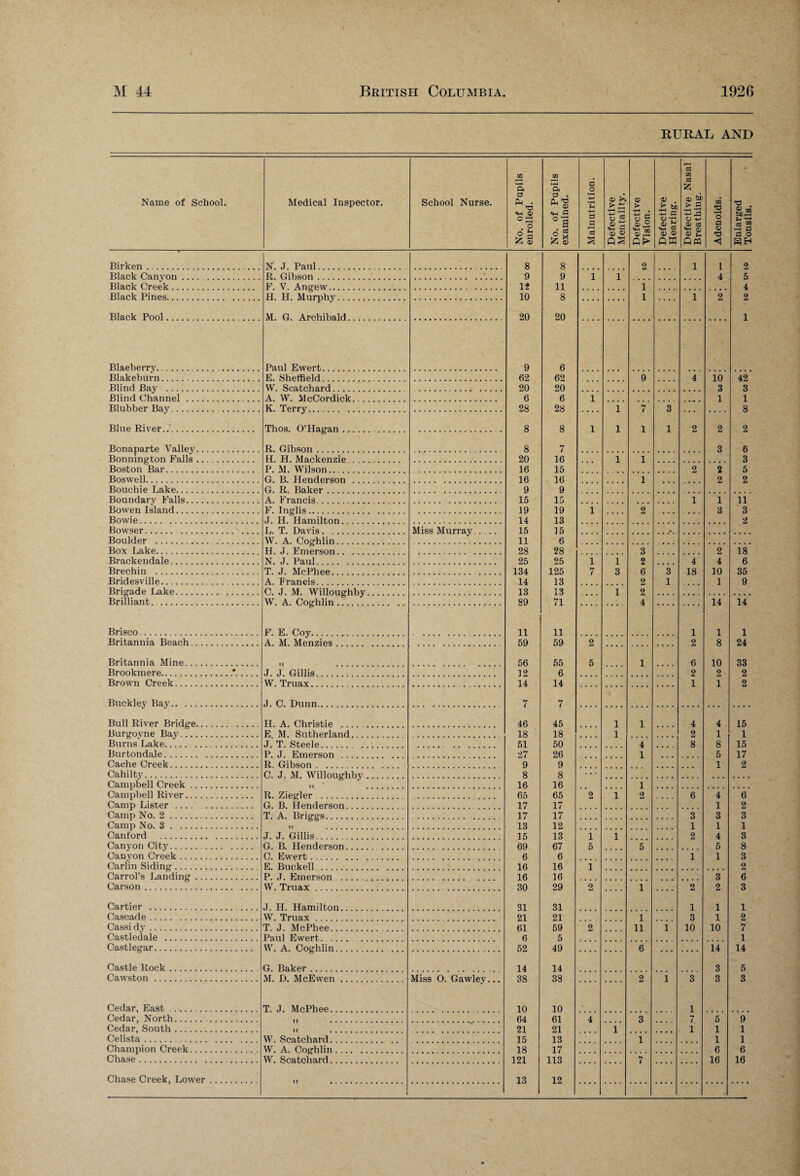 RURAL AND Name of School. Medical Inspector. School Nurse. No. of Pupils enrolled. No. of Pupils examined. Malnutrition. Defective Mentality. Defective Vision. Defective Hearing. Defective Nasal Breathing. Adenoids. Enlarged Tonsils. Birken. N. J. Paul. 8 8 2 1 1 l 2 Black Canyon. R. Gibson . • 9 9 1 1 4 5 Black Creek. F. V. Angew. 12 11 1 4 Black Pines. H. H. Murphy. 10 8 1 1 2 2 Black Pool. M. G. Archibald. 20 20 1 Blaeberry. Paul Ewert. 9 6 Blakeburn. E. Sheffield.. 62 62 9 4 10 42 Blind Bay . W. Scatcbard . 20 20 3 3 Blind Channel . A. W. McCordick. 6 6 1 1 1 Blubber Bay. . K. Terry. 28 28 1 7 3 8 Blue River. Thos. O’Hagan. 8 8 1 1 1 1 2 2 2 Bonaparte Valley. R. Gibson . 8 7 3 6 Bonnington Falls. H. H. Mackenzie. 20 16 1 1 3 Boston Bar. P. M. Wilson. 16 15 2 2 5 Boswell. G. B. Henderson . 16 16 1 2 2 Bouchie Lake. G. R. Baker. 9 9 Boundary Falls. A. Francis. 15 15 1 1 11 Bowen Island. F. Inglis. 19 19 1 2 3 3 Bowie. . J. H. Hamilton. 14 13 2 Bowser. L. T. Davis. Miss Murray.... 15 15 Boulder . W. A. Coghlin. 11 6 Box Lake. H. J. Emerson. 28 28 3 2 18 Brackendale. N. J. Paul. 25 25 1 1 2 4 4 6 Brechin . T. J. McPhee. 134 125 7 3 6 3 18 10 35 Bridesville.. A. Francis. 14 13 2 1 1 9 Brigade Lake. C. J. M. Willoughby. 13 13 1 2 Brilliant. W. A. Coghlin . 89 71 4 14 14 Brisco.. F. E. Coy. 11 11 1 1 1 Britannia Beach. A. M. Menzies. 59 59 2 2 8 24 Britannia Mine. 56 55 5 1 6 10 33 Brookmere.*. J. J. Gillis. 12 6 2 2 2 Brown Creek. W. Truax. 14 14 1 1 2 Buckley Bay. J. C. Dunn. 7 7 Bull River Bridge. H. A. Christie . 46 45 1 1 4 4 15 Burgovne Bay. E M. Sutherland. 18 18 1 2 1 1 Burns Lake. J. T. Steele. 51 50 4 8 8 15 Burtondale. P. J. Emerson . 27 26 1 5 17 Cache Creek. R. Gibson . 9 9 1 2 Cahilty. C. J. M. Willoughby .. 8 8 Campbell Creek. 16 16 1 Campbell River. R. Ziegler. 65 65 2 1 2 6 4 6 Camp Lister. G. B. Henderson. 17 17 1 2 Camp No. 2. T. A. Briggs. 17 17 3 3 3 Camp No. 3. 13 12 1 1 1 Canford . J. J. Gillis. 15 13 1 1 2 4 3 Canyon City. G. B. Henderson. 69 67 5 5 5 8 Canyon Creek. C. Ewert. 6 6 1 1 3 Carlin Siding.. E. Buckell. 16 16 1 2 Carrol’s Landing. P. J. Emerson . 16 16 3 6 Carson. W. Truax . 30 29 2 1 O 2 3 Cartier . J. H. Hamilton. 31 31 1 1 1 Cascade. . W. Truax. 21 21 1 3 1 2 Cassidy. T. J. McPhee. 61 59 2 11 1 10 10 7 Castledale . Paul Ewert. . 6 5 1 Castlegar. W. A. Coghlin. 52 49 6 14 14 Castle Rock. G. Baker . 14 14 3 5 Cawston . M. D. McEwen. Miss 0. Gawley... 38 38 2 1 3 3 3 Cedar, East. T. J. McPhee. 10 10 1 Cedar, North. 64 61 4 3 7 5 9 Cedar, South. 21 21 1 1 1 1 Celista. W. Scatchard. 15 13 1 1 1 Champion Creek.. W. A. Coghlin. 18 17 6 6 Chase.. W. Scatchard. 121 113 7 16 16 Chase Creek, Lower. 13 12