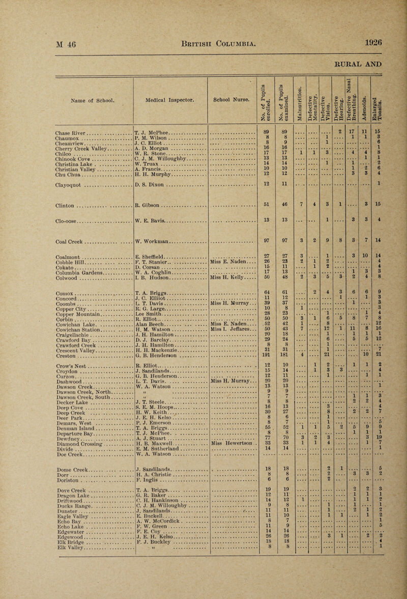 RURAL AND Name of School. Medical Inspector. School Nurse. No. of Pupils enrolled. No. of Pupils examined. Malnutrition. Defective Mentality. Defective j Vision. Defective Hearing. Defective Nasal Breathing. Adenoids. Enlarged Tonsils. Chase River. T J McPhee 89 89 2 17 11 15 P M. Wilson. 8 8 1 1 1 3 Cheamview. Cherry Creek Valley... .1 C Elliot 8 9 1 6 16 16 1 W. R. Stone. 17 17 1 1 3 4 4 8 Chinook Cove. 13 13 1 1 W. Truax . 14 14 1 1 .... 2 A Francis . 10 10 1 2 6 H H. Mnrnbv . 12 12 3 3 4 12 11 1 R. Gibson. 51 46 7 4 3 1 3 15 nin.nnsft . W. E. Bavis. 13 13 1 3 3 4 W. Workman.. 97 97 3 2 9 8 3 7 14 Hnnlmont. E. Sheffield. 27 27 3 1 3 10 14 Cobble Hill. Miss E. Naden_ 26 23 2 1 2 4 D. Corsan . 15 11 1 2 4 W A Pog’hlin 17 13 1 3 3 CJnlwnnri . I. B. Hudson. Miss H. Kelly. 50 48 2 3 5 3 2 4 8 rirminY . T. A. Briggs. 64 61 * 2 4 3 6 6 9 Concord.. Coombs. .T Cl Rlliiot 11 12 1 1 3 Miss H. Murray... 39 37 i 3 Tt O Tia.rPrP.. 10 8 1 3 Lee Smith. 28 23 _ 1 .... .... 1 4 R. Elliot. 50 50 3 1 6 5 8 7 8 Cnwjp.hfl.n Rakp . Alan Beech. Miss E. Naden_ .52 42 1 • • 8 . , . . .... .... 12 Cowiohan Station H M. Watson. Miss 1. Jeifares... 50 43 7 • ■ • • 12 1 11 8 16 .1 H. Hamilton. 20 18 .... 1 .... 1 1 1 D. .T. Rare] ay.. 29 24 6 .... 5 5 12 -T FT Hamilton . 8 S 1 H. H. Mackenzie. 31 31 1 .... _ .... 7 flrpstnn . G. B. Henderson . 191 181 4 .... 21 .... .... 10 21 R. Elliot. 12 10 1 2 1 1 2 .T San Hi lands. 15 14 1 3 3 4 Curzon. Dashwood. 12 11 1 1 1 I j T T)a.vi s Miss H. Murray... 20 20 W. A. Watson. 13 13 i 9 9 7 7 1 1 3 Decker Lake . Deep Cove.•.. J T Steele 8 8 2 9 4 16 13 3 4 II. W. Keith. 30 27 8 2 2 7 Deer Park. .... Demars, West . Denman Island. Departure Bay. J F. H Kelso 8 6 1 P .T Emerson 8 7 1 5 T. A. Rriftrs . 55 52 1 i 5 2 5 9 9 T .T MoPhpo 8 8 1 1 1 A. J. Stuart. 77 70 3 2 3 3 19 H. B. Maxwell. Miss Hewertson .. 33 33 1 1 4 1 7 R M SJnthprla.nrl. 14 14 1 W A Watson .T SanHilands 18 18 2 1 5 H. A. Christie. 8 8 2 3 3 2 R, Tnglis , 6 6 2 T A Brices . 19 19 _2 2 3 Ci P, Ra.ker . 12 IP i 1 1 C. H. Hankinson. 14 12 1 i 1 2 Ducks Range. Cl J M Willnmrhbv 9 8 1 i i J. Sandilands.. 11 11 1 .... 2 i 2 E. Buckell.. 11 10 . . . . 1 1 . . . . 1 2 A W Mo.Rnrri ink 8 7 1 F W Green 11 9 5 Edge water. F E Cov 14 14 .) E. H.' Kelso. 26 26 3 1 2 2 R .T RnrVklp.v 18 18 4 8 8 1