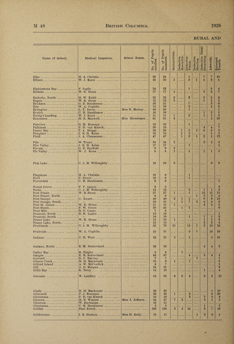RURAL AND Name of School. Medical Inspector. School Nurse. No. of Pupils enrolled. No. of Pupils examined. Malnutrition. Defective Mentality. Defective Vision. Defective Hearing. Defective Nasal Breathing. Adenoids. Enlarged Tonsils. Elko. H. A. Christie. 28 24 1 7 7 10 Ellison. W. J. Knox. 25 . 25 5 3 1 4 3 5 Elphinstone Bay. F. Inglis. 24 23 1 2 4 Endako . W. R. Stone . 17 17 1 3 3 7 Enderby, North.. II W. Keith . 22 22 3 2 2 2 8 Engen... W. R. Stone . 12 12 2 1 i 2 Erickson. G. B. Henderson. 56 51 l-r i 3 6 Erie . W. A. Coghlin. 12 10 2 5 5 Errington. L. T. Davis. Miss H. Murray... 40 40 1 1 Evelyn . C. H. Hankinson. 16 16 1 2 5 Ewing’s Tending . W. J. Knox. 11 11 1 2 1 1 2 Extension. H. B. Maxwell. Miss Hewertson.. 81 81 2 2 16 Fair view. G. H. Kearney. 10 10 1 1 Falkland P. D. van Kleeck. 20 13 4 4 7 Fanny Bay. T. A. Briggs. 38 38 1 2 2 6 6 9 Fa.nqnier J. E. II. Kelso . 13 13 1 2 1 2 Field . J. A. Cheeseman. 47 47 1 2 1 2 2 12 Fife. W. Truax. 24 24 2 2 2 3 Fire Valley. J. E. H. Kelso . 17 17 1 1 Fir vale G. E Bayfield. 9 9 2 Fir Valley. W. J. Knox. 8 8 1 1 1 1 2 Fish Lake. C. J. M. Willoughby. 16 16 9 6 6 Flagstone .. H. A. Christie. 10 9 1 Ford. P. Ewert. 10 6 1 Forestdale . C. H. Hankinson. 9 9 1 Forest Grove . F. V. A smew. 9 8 3 Forks ..;. C. J. Mi Willoughby. 13 13 3 1 1 3 P’ort Fraser. W. R. Stone . 37 37 1 1 12 12 12 Fort Fraser, North. 9 9 1 3 3 4 Fort George. C. Ewert. 50 49 3 1 5 6 6 12 Fort George, South. 59 55 1 7 2 4 4 9 Fort St. James. W. R. Stone. 11 11 1 4 4 5 Fort Steele. F. W. Green . 50 45 1 1 6 Four Mile. R. G. Large. 7 6 Francois, North D. B. Lazier. 13 13 1 Francois, South. 19 19 1 1 1 3 Fraser Lake W. R. Stone. 12 10 1 1 1 2 Fraser Lake, North. 12 12 3 3 4 Fruitlands. C. J. M. Willoughby. 83 76 15 13 1 3 10 18 Fruitvale. W. A. Coghlin. 55 51 5 1 16 16 Galiano . C. H. West. 23 21 2 1 5 10 Gal is no North E. M. Sutherland. 16 16 4 4 3 Galley Bay. R. Ziegler. 8 8 1 Ganges. E. M. Sutherland ... 68 67 4 5 4 4 Gerrard D. J. Barclay. 7 7 1 1 Gihson Greek .. . H. H. Mackenzie. 13 9 i 1 5 Gilford Island ... A. W. McCordick. . .. 8 7 1 Gill. A. D. Morgan. 24 21 6 Gillis Bay K. Terry . 14 13 1 4 Giscome . W. Laishley . 53 52 6 6 4 2 2 21 Glade . H. H. Mackenzie . - 30 28 1 10 Glenbank . P. J. Emerson.. 33 33 1 3 6 20 Glenemma. P. D. van Kleeck. 10 10 3 2 2 3 Glenora . H. N. Watson. Miss I. Jeffares. . 34 27 7 3 2 1 5 Glenrosa . W. Buchanan. 12 11 Glentanna. C. H. Hankinson. 5 5 1 2 Golden . Paul Ewert. 138 128 3 4 14 3 7 18 Goldstream. I. B. Hudson. Miss H. Kelly. 16 15 1 2 3 5 1