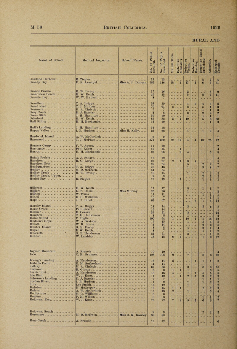 RURAL AND Name of School. Medical Inspector. School Nurse. No. of Pupils enrolled. No. of Pupils examined. Malnutrition. Defective Mentality. Defective Vision. Defective Hearing. Defective Nasal Breathing. Adenoids. Enlarged Tonsils. Gowland Harbour. R. Ziegler. 13 13 2 2 4 Granby Bay . D. R. Learoyd.. Miss A. J. Duncan 186 186 18 1 37 3 6 5 61 Grande Prairie. R. W. Irving. 17 16 2 3 9 Grandview Bench. H. W. Keith . 26 25 5 2 9 li Granite Bav. W. W. B.rdsall. 8 7 Grantham . T. A. Briggs. 39 39 1 6 4 6 6 Grant Mine. T. J. McPhee. 70 61 2 2 5 4 3 Grasmere . . H. A. Christie. 7 7 1 4 3 Gray Creek . D. J. Barclay. 8 8 2 2 2 9 Green Slide. J. H. Hamilton. 10 10 1 1 1 1 Grindrod. . H. W. Keith . 85 82 3 1 19 .... A 3H Hall Siding. H. II. Mackenzie. 12 10 .... 4 3 Plall’s Landing. J. H. Hamilton. 12 12 Happy Valiev. Miss H. Kell}7. 22 22 1 1 2 4. Hardwick Island . A. W. McCordick. 9 9 i H arewood. 372 360 32 12 4 4 48 25 72 Harpers Camp . E. V. Agnew. 11 10 2 Harrogate . .... Paul Ewert. .. 15 15 1 4 Harrop. PI. H. Mackenzie. 26 26 3 4 3 Q Hatzic Prairie. A. J. Stuart. 12 12 4 Hazelton . . R. G. Large . 27 27 2 1 3 4 Hazelton New. 25 24 5 2 9 7 Headquarters. T. A. Briggs . .... 48 46 1 .,.. 3 A 7 Hedley.. M. D. McEwen. 54 54 .... Hefflev Creek. R. W. Irving. 18 15 i 2 2 2 Heffley Creek, Upper. 9 9 2 2 2 Heriot Bay. R. Ziegler . 13 13 1 1 1 Hillcrest. H. W. Keith. 17 17 8 1 Hilliers. L. T. JDavis. Miss Murray. 20 20 1 2 Hilltop. W. Truax.. 9 11 11 1 1 Hilton.. . H. G. Williams. 10 7 1 1 Hope. J. C. Elliot. 69 67 4 1 x 24 Hornby Island . T. A. Briggs. 14 14 3 3 5 Horse Creek . Paul Ewert. 16 14 i Hosmer. D. Corsan . 33 31 3 92 Houston. C. H. Hankinson. 8 8 i .... ... 9 Howe Sound. F. Inglis. 100 94 1 10 i 1 1 A 12 Hudson’s Hope. VV. A. Watson. 15 15 1 3 x Hulatt.. W. R. Stone. 14 14 2 9 * Hunter Island . G. E. Darby . 8 8 A 9 1 X Hupei. H.W. Keith. 8 7 1 1 9 Huscroft.*. G. B. Henderson . 21 21 3 1 A Hutton. W. Laishlev. 18 18 6 5 1 9 1 9 Ingram Mountain. A. P’rancis. .. 10 10 4 loco. C. R. Svmmes. 108 108 2 7 A A 90 Irving’s Landing. A. Henderson.. . 16 14 3 1 l 3 Isabella Point. E. M. Sutherland. 14 14 Jaffray. H. A. Christie. 85 33 3 ... 6 A 10 Jesmond. R. Gibson . 8 8 1 i l 3 5 Jervis Inlet. A. Henderson . 18 16 4 1 1 Q Joe Rich. W.‘ J. Knox. 11 10 i i 9 3 9 3 Johnson’s Landing. D. J. Barclay. 7 7 4 1 1 Jordan River. 11 9 1 1 9 9 Jura. Lee Smith. 13 12 l .... 9 Kaleden . H. McGregor. 15 15 1 1 9 9 3 Kaleva. A. W. McCordick . . 15 13 9 1 3 x Kedlestone. H. G. Williams. 6 6 ... .... Keefers. P. M. Wilson. 8 8 1 1 9 Kelowna, East. W. J. Knox. 75 72 7 2 Fi i A A 7 Kelowna, South. I» . .. 9 9 2 9 9 Keremeos. M. D. McEwen. Miss 0. K. Gawley 88 88 Kerr Creek. A. P'rancis. 12 12 6 *
