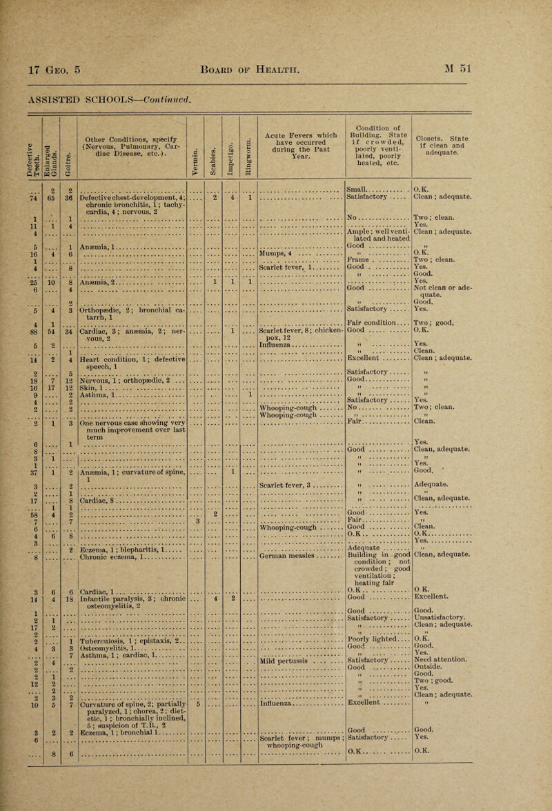 ASSISTED SCHOOLS—Continued. <v > 4-J . o A 0) 4-* %-i 0) O 4) Ch T3 0) • ^ 'O c3 G 7: cd G —< HO a$ Pi -*-> •H O O Other Conditions, specify (Nervous, Pulmonary, Car¬ diac Disease, etc.). a a u <D > Xfl <u & c3 o xn 6 bO •rH ■4—' <D a a HH a p o £ bo a « Acute Fevers which have occurred during the Past Year. Condition of Building. State if crowded, poorly venti¬ lated, poorly heated, etc. Closets. State if clean and adequate. 74 1 11 4 5 16 1 4 2 65 i 2 36 1 4 Small... O.K. Clean ; adequate. Two; clean. Yes. Clean ; adequate. n O.K. Two ; clean. Yes. Good. Yes. Not clean or ade¬ quate. Good. Yes. Two: good. O.K. Yes. Clean. Clean ; adequate. II II If If Yes. Two; clean. If Clean. Yes. Clean, adequate. it Yes. Good. Adequate. If Clean, adequate. Defective chest-development, 4; chronic bronchitis, 1; tachy¬ cardia, 4 ; nervous, 2 .... 2 4 1 Satisfactory. No. Ample; well venti¬ lated and heated Good . ”4' 1 6 Mumps, 4 . If .. Frame. .... 8 Scarlet fever, 1. Good . If . 25 6 5 4 88 5 10 4 1 54 2 8 4 2 3 1 1 1 Good ..’_ If . Orthopaedic, 2; bronchial ca¬ tarrh, 1 Satisfactory.. Fair condition.... Good . If ..... . 34 Cardiac, 3; anaemia, 2; ner¬ vous, 2 1 .... Scarlet fever, 8; chicken- pox, 12 Influenza. 1 4 5 12 12 2 2 2 If .... ...... 14 2 18 16 9 4 2 9 ”7’ 17 Heart condition, 1; defective speech, 1 Excellent. .... .... Satisfactory. Good. i If . .... If . Satisfactory. ... .... Whooping-cough. No. Whooping-cough. II . 2 6 8 3 1 37 3 2 17 'hs 7 6 4 3 1 3 1 One nervous case showing- very much improvement over last term Fair. .... .... Good. . 1 .... If . II .. 1 i 4 2 2 1 8 1 2 7 Anaemia, 1; curvature of spine, 1 .... 1 If . Scarlet fever, 3. II . II . ff .... ...... 2 .... Good . Yes. n Clean. O.K. 3 Fair. Whooping-cough. Good . . 6 8 O.K. Yes. 2 Eczema. 1 : blepharitis. 1. .... .... .... .... Adequate . -. U Clean, adequate. OK. Excellent. Good. Unsatisfactory. Clean; adequate. If O.K. Good. Yes. Need attention. Outside. Good. Two ; good. Yes. Clean; adequate. fl Good. Yes. O.K. German measles. Building in good condition ; not crowded; good ventilation ; heating fair O.K. 8 3 14 1 2 17 2 2 4 6 4 6 18 Infantile paralysis, 3 ; chronic osteomyelitis, 2 .... 4 2 Good . Good ... 1 2 Satisfactory. II ... 11 .. 3 1 3 7 Poorly lighted.... Good . 11 . 2 2 2 12 2 10 3 6 4 .... 2 2 3 5 2 .... .. . Mild pertussis . Satisfactory. 2 Good .. 11 ........... .... If . If ... 2 7 2 11 . Curvature of spine, 2; partially paralyzed, 1; chorea, 2 ; diet¬ etic, 1 ; bronchially inclined, 5; suspicion of T.B., 2 5 Influenza. Excellent. Good . Scarlet fever ; mumps ; whooping-cough Satisfactory. O.K. 8 6