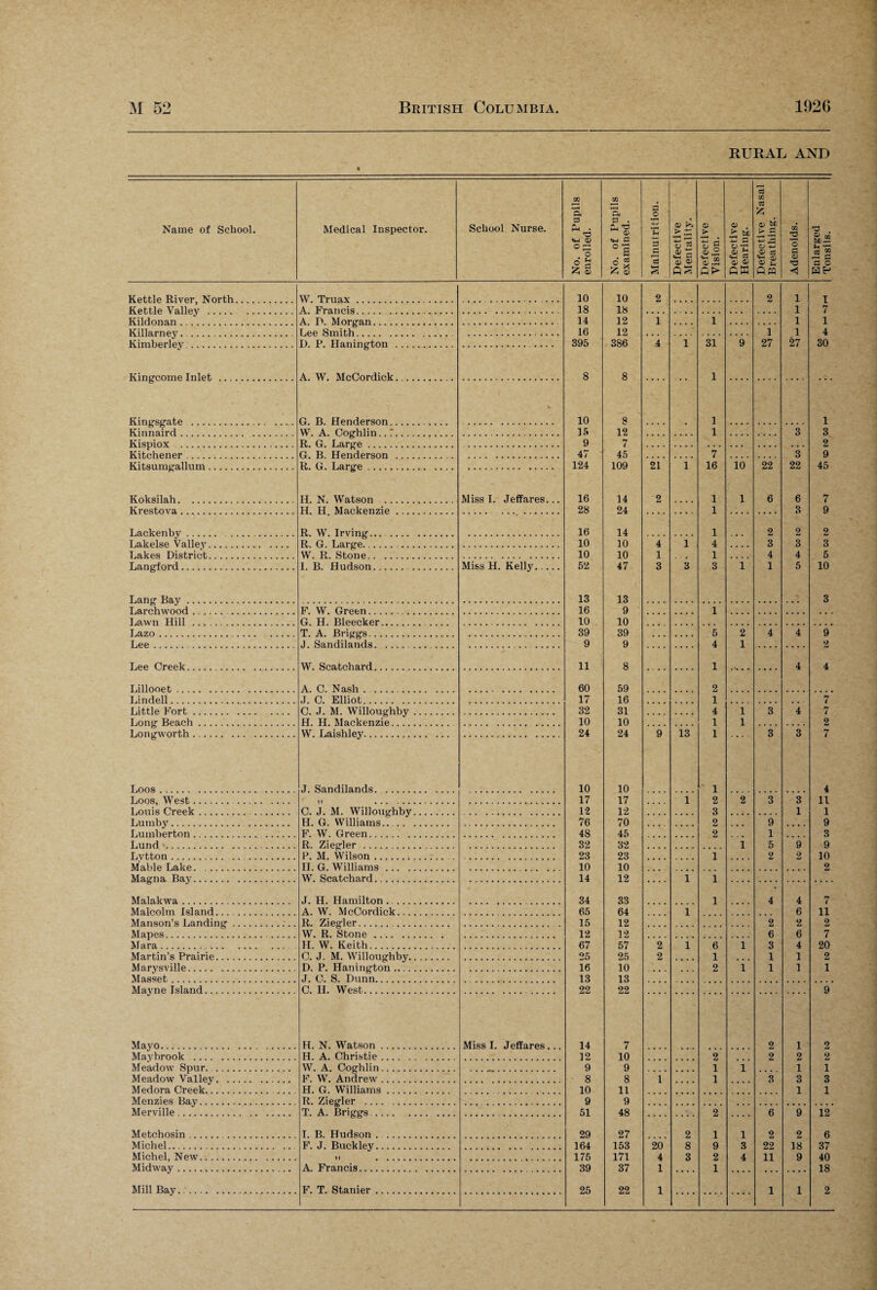 RURAL AND Name of School. Medical Inspector. School Nurse. No. of Pupils enrolled. No. of Pupils examined. Malnutrition. Defective Mentality. Defective Vision. Defective Hearing. Defective Nasal Breathing. Adenoids. Enlarged Tonsils. Kettle River North . . VV. Truax* ... . 10 10 2 2 1 I Kettle Valley. Kildonan. A. Francis 18 18 1 7 A. D. Morgan.. 14 12 1 1 1 1 Killarney. Lee Smith. ..... 16 12 i 1 4 Kimberley . D. P. Hanington . 395 386 4 1 31 9 27 27 30 Kingcome Inlet . A. W. McCordiek. 8 8 1 Kingsgate . Kinnaird. G. B. Henderson . V. 10 8 1 1 VV. A. Coghlin . ?.., 15 12 1 3 3 Kispiox . Kitchener . R. G. Large . 9 7 2 G. B. Henderson . . 47 45 7 3 9 Kitsumgallum. Koksilah. R. G. Large . 124 109 21 1 16 10 22 22 45 II. N. Watson . Miss I. Jeffares... 16 14 2 1 1 6 6 7 Krestova. H. H Mackenzie. 28 24 1 3 9 Lackenbv. .. R. W. Irving... . 16 14 1 2 2 2 Lakelse Valley. R. G. Large. . 10 10 4 1 4 3 3 3 Lakes District. W. R. Stone. 10 10 1 1 4 4 5 Langford. I. B. Hudson. Mi&s H. Kelly..... 52 47 3 3 3 1 1 5 10 Lane- Bav. 13 13 3 Larchwood. . F. W. Green. 16 9 1 Lawn Hill ... . G. H. Bleecker. 10 10 Lazo. T. A. Brig-gs. 39 39 5 2 4 4 9 Lee.. J. Sandilands. 9 9 4 1 2 Lee Creek. W. Scatchard. 11 8 1 4 4 Lillooet. A. C. Nash. 60 59 2 Lindell. J. C. Elliot. 17 16 1 7 Little Fort. C. J. M. Willoughby. 32 31 4 1 3 4 ( Long Beach. H. H. Mackenzie. 10 10 1 1 2 Longworth. W. Laishley. 24 24 9 13 1 3 3 7 Loos. J. Sandilands. 10 10 1 4 Loos, West.. 17 17 1 2 2 3 3 11 Louis Creek. . C. J. M. Willoughby. 12 12 3 1 1 Luinby. II. G. Williams .7 ..“. 76 70 2 9 9 Lumberton. F. W. Green. 48 45 2 1 3 Lund . R. Ziegler . 32 32 1 5 9 9 Lvtton. P. M. Wilson. . 23 23 1 2 2 10 Mable Lake. .. II. G. Williams. 10 10 2 Magna Bay... W. Scatchard. 14 12 1 1 Malakwa. J. H. Hamilton. 34 33 1 « 4 4 7 Malcolm Island. A. W. McCordiek. 65 64 1 6 11 Manson’s Landing.. . R. Ziegler. 15 12 12 2 2 2 Mapes. W. R. Stone . 12 6 6 7 Mara.. II. W. Keith. 67 57 2 1 6 1 3 4 20 Martin’s Prairie. C. J. M. Willoughby. 25 25 2 1 1 1 2 Marysville. D. P. Hanington. 16 10 2 1 1 1 1 Masset. J. C. S. Dunn. 13 13 Mayne Island. C. II. West. 22 22 9 Mayo. H. N. Watson. Miss I. Jeffares... 14 7 2 1 2 Maybrook . H. A. Christie. 12 10 2 2 2 2 Meadow Spur. W. A. Coghlin. 9 9 1 1 1 1 Meadow Valley. F. W. Andrew7. 8 8 1 1 3 3 3 Medora Creek. H. G. Williams. 10 11 1 1 Menzies Bay. R. Ziegler . 9 9 Merville. T. A. Briggs. 51 48 2 6 9 12 Metchosin... I. B. Hudson. 29 27 2 1 1 2 2 6 Michel. F. J. Buckley. 164 153 20 8 9 3 22 18 37 Michel, New. 175 171 4 3 2 4 11 9 40 Midway. A. Francis. 39 37 1 1 18 Mill Bay. . F. T. Stanier. 25 22 1 1 1 2