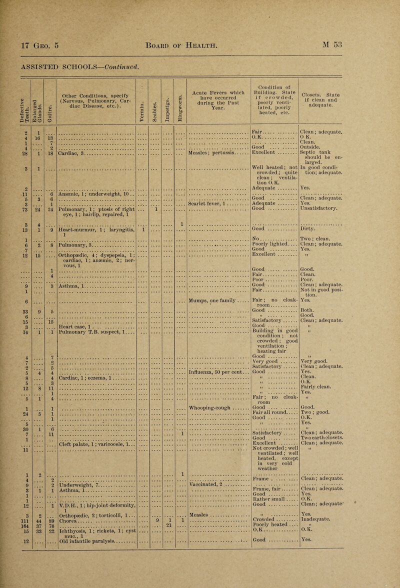 Defei ASSISTED SCHOOLS—Continued. > -i— 4 0> 4 Eh 2 4 1 4 28 3 2 11 5 3 73 3 13 1 (5 7 12 9 1 6 33 6 15 3 14 4 7 2 5 8 5 12 5 1 24 5 30 7 1 11 1 4 9 3 1 1 12 3 111 164 15 12 Enlarged Glands. Goitre. Other Conditions, specify (Nervous, Pulmonary, Car¬ diac Disease, etc.). Vermin. Scabies. Impetigo. Ringworm. Acute Fevers which have occurred during the Past Year. Condition of Building. State if crowded, poorly venti¬ lated, poorly heated, etc. Closets. State if clean and adequate. 1 16 1 1 Fair. Clean; adequate. 0 K. Clean. Outside. Septic tank should be en¬ larged. In good condi¬ tion; adequate. Yes. 13 7 2 18 O.K. Good . Cardiac. 3 Measles; pertussis. Excellent. Well heated; not crowded ; quite clean; ventila¬ tion 0. K. Adequate. *3 24 4 1 6 6 1 24 Good . Clean; adequate. Yes. Unsatisfactory. Scarlet fever, 1. Adequate .. Pulmonary, 1; ptosis of right eye, 1 ; hairlip, repaired, 1 . . . 1 Good . 1 9 Heart-murmur, 1 ; laryngitis, 1 1 Good . Dirty. Two ; clean. Clean; adequate. Yes. n Good. Clean. Poor. Clean; adequate. Not in good posi¬ tion. Yes. Both. Good. Clean; adequate. If If II Very good. Clean; adequate. Yes. Clean. O.K. FairW clean. Yes/ If Good. Two; good. O.K. Yes. If Clean; adequate. Two earth closets. Clean; adequate. II No. 2 8 Pnimnnarv, 3 Poorly lighted.... Good . 15 1 4 Orthopaedic, 4 ; dyspepsia, 1; cardiac, l; anaemic, 2; ner¬ vous, 1 Excellent. Good . Fair. Poor. 3 Good . Fair. Mumps, one family. Fair; no cloak¬ room . 9 5 Good . »f .. . . . . 15 Satisfactory. TTpn.rt. on.sp 1 Good . 1 1 7 2 5 4 4 3 11 1 4 1 1 1 Pnimnnarv T R sn&npp.t, 1 Building in good condition ; not crowded; good ventilation ; heating fair Good . 4 s’ i 5 Very good. Satisfactory. Influenza, 50 per cent... Good . II . If . If . II . .... Fair ; no cloak¬ room Good . .... Whooping-cough. Fair all round. Good .. • If .. . 1 6 11 1 Satisfactory. Good . nipff. nalnt.p 1 * va.riooc.plp 1. Excellent. Not crowded; well ventilated; well heated, except in ver}r cold w'eather 2 *i 1 2 2 1 Frame. Clean; adequate. Frame, fair. Clean; adequate. Yes. O.K. Clean; adequate Yes. Inadequate. O.K. Yes. Good . 2 44 37 33 Rather small. 1 89 76 22 V.D.H., 1; hip-joint deformity, 1 Good . Measles. II . 9 i 21 1 Crowded. Poorly heated .... O.K. Ichthyosis, 1; rickets, 1; cyst muc., 1 Good . 1