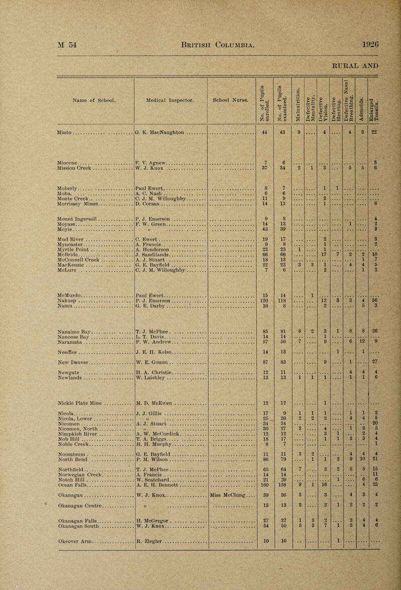 RURAL AND Name of School. Medical Inspector. School Nurse. No. of Pupils enrolled. No. of Pupils examined. Malnutrition. Defective Mentality. Defective Vision. Defective Hearing. Defective Nasal Breathing. i Adenoids. Enlarged Tonsils. Minto . G. K. MacNaughton. 44 43 9 4 4 3 22 Miocene. F. V. Agnew... 7 6 3 Mission Creek. W. J. Knox . 37 34 2 1 3 5 5 6 Moberly. . Paul Ewert. 8 7 1 1 Moha. A. C. Nash. 6 6 Monte Creek. C. J. M. Willoughby. 11 9 2 Morrissey Mines. D. Corsan. 14 13 1 6 Mount Ingersoll. P J. Emerson. 9 8 4 Moyase. F. W. Green. 14 13 1 2 Moyie. 43 39 3 Mud River. C. Ewert. 19 17 2 3 My n caster. A. Francis.. . 9 8 1 2 Myrtle Point. A. Henderson. 23 23 1 1 McBride. J. Sandilands. 66 66 17 7 2 2 10 McConnell Creek. A. J. Stuart . 18 13 1 7 MacKenzie. G. E. Bayfield. 22 22 3 3 1 4 4 5 McLure . C. J. M. Willoughby. 7 6 2 1 2 McMurdo. Paul Ewert. 15 14 1 Nakusp.. P. J. Emerson. 120 118 12 3 3 4 56 Namu. G. E. Darby.'.. 10 8 2 5 3 Nanaimo Bay. T. J. McPhee. 85 81 8 2 3 1 8 8 26 Ti T Davis 14 14 1 i... Na.raTna.ta . F. W. Andrew. 57 56 7 9 6 12 9 Needles. J. E. H. Kelso. 14 13 1 1 New Denver . W. E. Gomm. 87 83 9 1 27 N ewgate H. A. Christie. 12 11 4 4 4 Newlands. W. Laishley. 13 13 1 1 1 1 1 6 Niekle Plate Mine . . . M D. Mc.Ewen. 12 12 1 Nicola. J. J. Gillis . 17 9 1 1 1 1 1 2 Nicola, Lower. 25 20 2 2 2 4 4 5 Nio.ompn . A. .T. Stuart . 34 34 20 Nicomen, North. 30 27 3 4 1 3 5 Nimpkish River. A. W. MeCordick. 12 12 3 i 2 4 Nob Hill. T. A. Briggs. 18 17 1 l 3 3 4 Noble Creek . H. H. Murphy. 8 7 1 Noosatsum. G. E. Bayfield. 11 11 3 2 4 4 4 North Bend . P. M. Wilson. 86 79 1 1 2 9 10 21 Northfield. T. J. McPhee. 65 64 7 3 2 8 5 15 Norwegian Creek . A. Francis . 14 14 11 Notch Hill. W. Scatchard. 21 20 1 6 6 Ocean Falls. A. E. H. Bennett. 160 158 9 1 16 4 25 Okanagan . W. J. Knox. Miss McClung.... 39 30 3 3 4 3 4 Okanagan Centre. It ... 13 13 2 .... 2 1 2 2 2 Okanagan Falls . H. McGregor. 27 27 1 3 2 2 4 4 Okanagan South. W. J. Knox.. 54 50 5 3 7 i 5 4 6 Okpnvpr Arm R Ziegler . 10 10 1