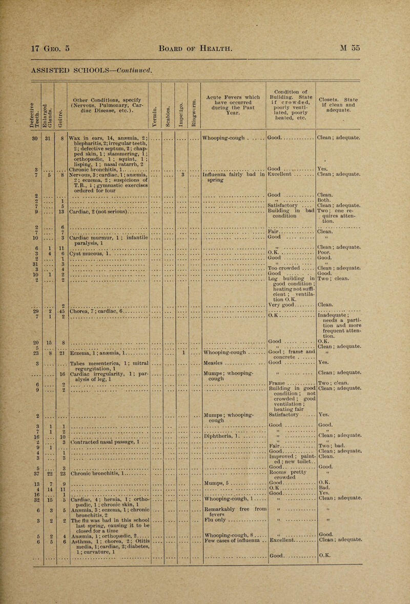 ASSISTED SCHOOLS—Con tinued. <D > • r-4 . «a O) 4—> sw 0> ® a> CH 30 2 7 10 6 8 2 31 3 10 2 20 7 20 5 23 0) • M ® t4 •C cS C ~ ^ HC O) ■« o O Other Conditions, specify (Nervous, Pulmonary, Car¬ diac Disease, etc.). a a <D >- £0 01 c3 O) 03 O SO 0> a a a (4 o & so £ Acute Fevers which have occurred during the Past Year. Condition of Building. State if crowded, poorly venti¬ lated, poorly heated, etc. Closets. State if clean and adequate. 31 3 7 16 2 9 4 3 5 37 13 4 16 32 6 3 15 s 1 5 13 6 7 3 11 6 1 3 4 2 2 2 45 2 Wax in ears, 14, anaemia, 2; blepharitis, 2; irregular teeth, 2; defective septum, 2; chap¬ ped skin, 1; stammering, 1; orthopaidic, 1 ; squint, 1 ; lisping, 1 ; nasal catarrh, 2 Chronic bronchitis, 1. Nervous, 3; cardiac, 1; anaemia, 2 ; eczema, 2 ; suspicions of T. B., 1 ; gymnastic exercises ordered for four Cardiac, 2 (not serious). Cardiac murmur, 1 ; infantile paralysis, 1 Cyst mucous, 1. Chorea, 7 ; cardiac, 6. 21 16 o 2 22 7 14 is 3 2 1 2 10 3 Eczema, 1; anaemia, 1. Tabes mesenterica, 1; mitral regurgitation, 1 Cardiac irregularity, 1 ; par¬ alysis of leg, 1 Contracted nasal passage, 1 23 Chronic bronchitis, 1. 9 11 1 5 Cardiac, 4 ; hernia, 1 ; ortho¬ paedic, 1 ; chronic skin, 1 Anaemia, 3 ; eczema, 1; chronic bronchitis, 2 The flu was bad in this school last spring, causing it to be closed for a time Anaemia, 1; orthopaedic, 2. Asthma, 1; chorea, 2; Otitis media, 1; cardiac, 2; diabetes, 1; curvature, 1 Whooping-cough . Influenza fairly bad in spring Whoopi ng-cough Measles. Mumps; whooping- cough Mumps; whooping- cough Diphtheria, 1. Mumps, 5 Whooping-cough, 1 Good. Good . Excellent Good Satisfactory .... Building in bad condition Fai r.. Good M O.K. . Good Too crowded. Good . Log building in good condition ; heating not suffi¬ cient ; ventila¬ tion O.K. Very good. O.K Good Good ; frame and concrete. Good . Frame. Building in good condition ; not crowded ; good ventilation ; heating fair Satisfactory - Clean; adequate. Yes. Clean; adequate. Clean. Both. Clean; adequate. Two ; one re¬ quires atten¬ tion. Clean. Clean; adequate. Poor. Good. II Clean ; adequate. Good. Two ; clean. Clean. Good Remarkably free from fevers Flu only. Whooping-cough, 8. Few cases of influenza .. Fair. .. Good. Improved ; paint¬ ed ; new toilet.. Good. Rooms pretty crowded Good. O.K. Good. Inadequate; needs a parti¬ tion and more frequent atten¬ tion. O.K. Clean ; adequate. Yes. Clean; adequate. Two ; clean. Clean; adequate. Yes. Good. I! Clean; adequate. II Two; bad. Clean; adequate. Clean. Good. II O.K. Bad. Yes. Clean; adequate. Excellent. Good Good. Clean; adequate. O.K.