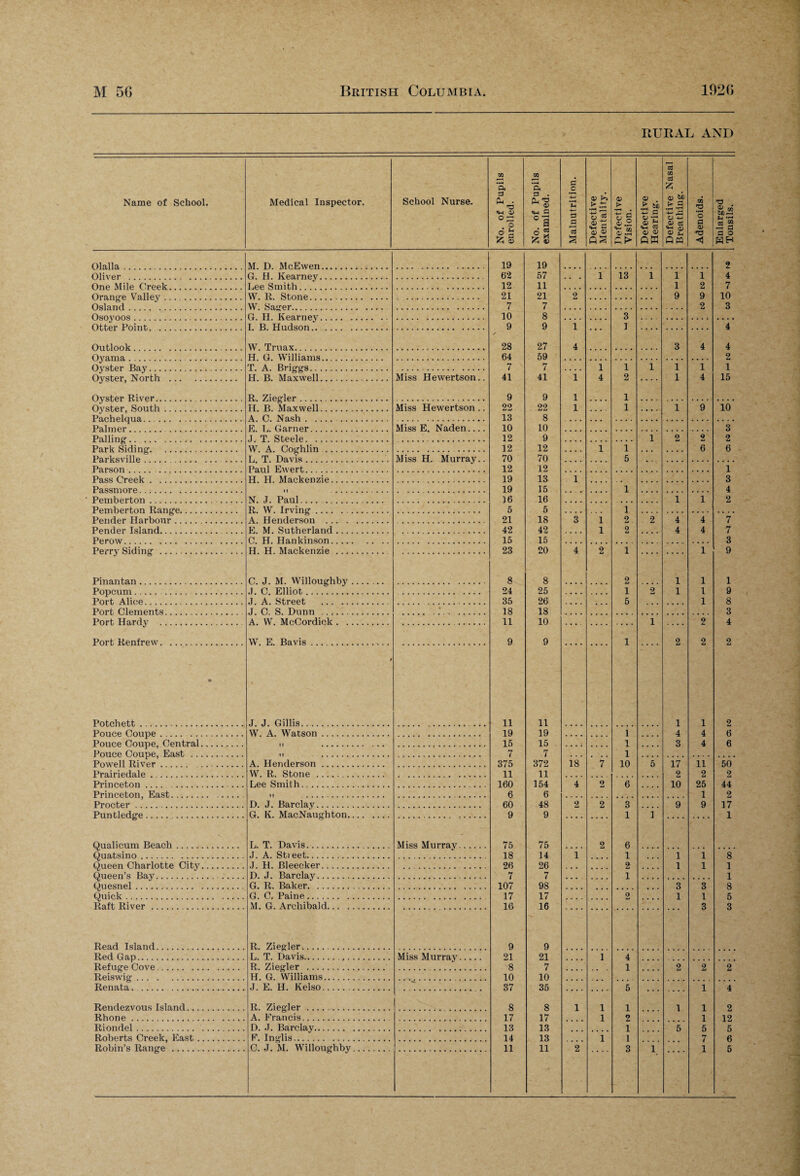 RURAL AND Name of School. Medical Inspector. School Nurse. No. of Pupils enrolled. No. of Pupils examined. Malnutrition. Defective Mentality. Defective Vision. Defective Hearing. Defective Nasal Breathing. Adenoids. Enlarged Tonsils. Dial la, M. D. McEwen... 19 19 2 Oliver . G. H. Kearney. 62 57 1 13 1 1 1 4 One Mile Crepk. Lee Smith . 12 11 1 2 7 Ora,mm Valley. W. R. Stone. 21 21 2 9 9 10 Osla mi W. Sa.ver.. . 7 7 2 3 Osoyoos Ci FT Kearnev . 10 8 3 Ot.t.pr Point. T. R. Hudson. 9 9 1 ] 4 OnBook . W. Truax. / 28 27 4 3 4 4 Oyam a . H. G. Williams. 64 59 2 Oyster Flay. T. A. Rrioms . 7 7 1 1 1 1 1 1 Oyster, North . H. B. Maxwell. Miss Hewertson.. 41 41 1 4 2 1 4 15 Oyster River. R. Ziegler... 9 9 1 1 Oyster, South. H. B. Maxwell. Miss Hewertson .. 22 22 1 1 1 9 10 Parch pi qua . A. C. Nash. 13 8 Palmer. E. L. Garner. Miss E. Naden.... 10 10 3 Palling.. J. T. Steele. 12 9 1 2 2 2 Park Siding1. W. A. Coghlin . 12 12 1 1 6 6 Pa.rksville . I. T. Davis. Miss H. Murray.. 70 70 5 Parson . Pa.nl Ewert. 12 .12 1 Pass Creek . H. H. Mackenzie. 19 13 1 3 Passmore . 19 15 1 4 Pemberton. N. J. Paul. .... 16 16 1 1 2 Pemberton Range. R. W. Irving . 5 5 1 Pender Harbour . A. Henderson . 21 18 3 1 2_ 2 4 4 7 Pender Island. E. M. Sutherland. 42 42 1 2 4 4 7 Perow. C. H. Hankinson. 15 15 3 Perry Siding . ... H. H. Mackenzie . 23 20 4 2 1 1 9 Pi nantan . . C. J. M. Willoughby. 8 8 2 1 1 1 Popcum. J. C. Elliot . 24 25 1 2 1 1 9 Port Alice. . J. A. Street . 35 26 5 1 8 Port Clements... J. C. S. Dunn . • 18 18 3 Port Hardy . A. W. McCordick. 11 10 i 2 4 Port Renfrew. W. E. Bavis. 9 9 1 2 2 2 • Potebett . t J. J. Gillis. 11 11 1 1 2 Pouce Coupe. W. A. Watson. 19 19 1 4 4 6 Police Coupe, Central. 15 15 1 3 4 6 Pouce Coupe, East . 7 7 1 Powell River. . A. Henderson. 375 372 18 7 10 5 17 11 50 Prairiedale. W. R. Stone . 11 11 9 2 2 Princeton.. Lee Smith... 160 154 4 2 6 10 25 44 Princeton, East. 6 6 1 2 Procter . D. J. Barclay. 60 48 2 2 3 9 9 17 Puntledge. G. K. MacNaughton. 9 9 1 1 1 Qualicum Beach. L. T. Davis. Miss Murray. 75 75 2 6 Quatsino . J. A. Sti eet. 18 14 1 1 1 1 8 Queen Charlotte Citv. .1. H. Bleecker. 26 26 2 1 1 ] Queen’s Bay. D. J. Barclay. 7 7 1 1 Quesnel. G. R. Baker. 107 98 3 3 8 Quick. G. C. Paine. 17 17 2 1 1 5 Raft River . M. G. Archibald. 16 16 3 3 Read Island. R. Ziegler. 9 9 Red Gap. L. T. Davis. Miss Murray. 21 21 1 4 Refuge Cove. R. Ziegler . 8 7 1 2 2 2 Reis wig. H. G. Williams. 10 10 Renata.. J. E. II. Kelso. 37 35 5 1 4 Rendezvous Island. R. Ziegler . 8 8 1 1 1 1 1 2 Rhone . A. Francis.. 17 17 1 2 1 12 Riondel. D. J. Barclay. 13 13 1 5 5 5 Roberts Creek, East. F. Inglis. 14 13 1 1 7 6
