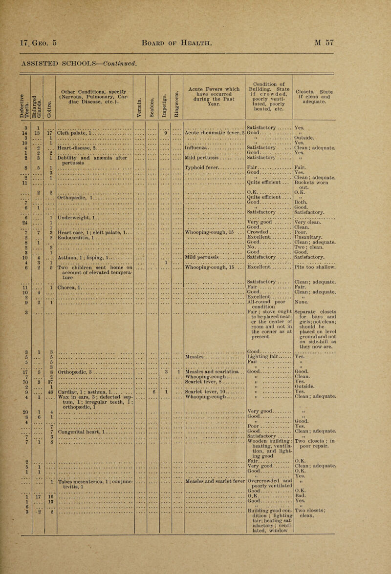 _ ASSISTED SCHOOLS—Continued. Defective Teeth. Enlarged Glands. Goitre. Other Conditions, specify (Nervous, Pulmonary, Car¬ diac Disease, etc.). Vermin. Scabies. Impetigo. Ringworm. Acute Fevers which have occurred during the Past Year. Condition of Building. State if crowded, poorly venti¬ lated, poorly heated, etc. Closets. State if clean and adequate. 3 1 Satisfactory. Yes. 14 13 17 Cleft palate, 1. 9 Acute rheumatic fever, 2 Good. 3 1 Outside. 10 1 Yes. 4 2 Heart-disease, 2. Influenza. Satisfactory . _ Good. Clean; adequate. Yes. 1 2 2 2 3 1 Debility and anaemia after pertussis Mild pertussis. Satisfactory . 8 5 1 Typhoid fever. Fair.. Fair. 3 Good. Yes. 2 1 If .... . Clean; adequate. Buckets worn 11 Quite efficient... O.K. 2 2 out. O.K. Orthopaedic, 1 . Quite efficient .... Good. 7 Both. 6 1 II . Good. Satisfactory. Satisfactory. 6 1 TTnHprwoip’hl., 1 24 1 Very good . Very clean. Clean. 1 Good. 7 7 3 Heart cn.sp 1 • cleft palate, 1. . . Whooping-cough, 15 ... Crowded. Poor. 2 2 Endocarditis, 1 . Excellent. Unsanitary. Clean; adequate. Two ; clean. 8 2 1 Good... 2 No. 3 1 Good. Good. 10 4 4 Ast.hma 1 * lisping, 1 .. . * Mild pertussis. Satisfactory. Satisfactory. 3 T 5 1 6 2 Two children sent home on Whooping-cough, 15.... Excellent. Pits too shallow’. account of elevated tempera¬ ture Satisfactory. Clean; adequate. Fair. 11 10 2 1 Chorpfl. 1 Fair . 4 Good. . Clean; adequate. II Excellent. 9 2 1 All-round poor condition Fair ; stove ought to be placed near¬ er the center of room and not in the corner as at present Good. None. 3 Separate closets for boys and girls; not clean; should be placed on level ground and not on side-hill as they nowr are. 3 1 3 5 5 Measles. Lighting fair...... Yes. 5 5 Fair . II 3 It . II 17 7 5 8 9 3 1 Measles and scarlatina Good. Good. Whooping-cough. II . Clean. 70 2 3 37 1 Scarlet fever, 8. Yes. ' II . Outside. 9 4 48 Hn.rHifl.f* 1 • asthma 1 6 1 Scarlet fever, 10. Yes. 1 Wax in ears, 3 ; defected sep¬ tum, 1; irregular teeth, 1 ; orthopa3dic, 1 Whooping-cough. Clean; adequate. II 20 8 4 1 4 Very good. 6 1 Good. II II .. Good. 7 Poor. Yes. 7 Congenital heart,, 1 . Good. . Clean ; adequate. 7 3 Satisfactorjr. tl 7 1 8 Wooden building ; Twto closets ; in 9 heating, ventila¬ tion, and light¬ ing good Fair. poor repair. O.K. 5 1 Very good. Clean; adequate. 1 1 Good. O.K. II . .... Yes. 1 Tabes mesenterica, 1; conjunc¬ tivitis, 1 Measles and scarlet fever Overcrowded and If poorly ventilated Good. O.K. 1 17 16 13 O.K. Bad. 1 6 3 Good. Yes. n . II • 2 2 Building good con- Two closets; dition ; lighting fair; heating sat¬ isfactory ; venti¬ lated, window clean.
