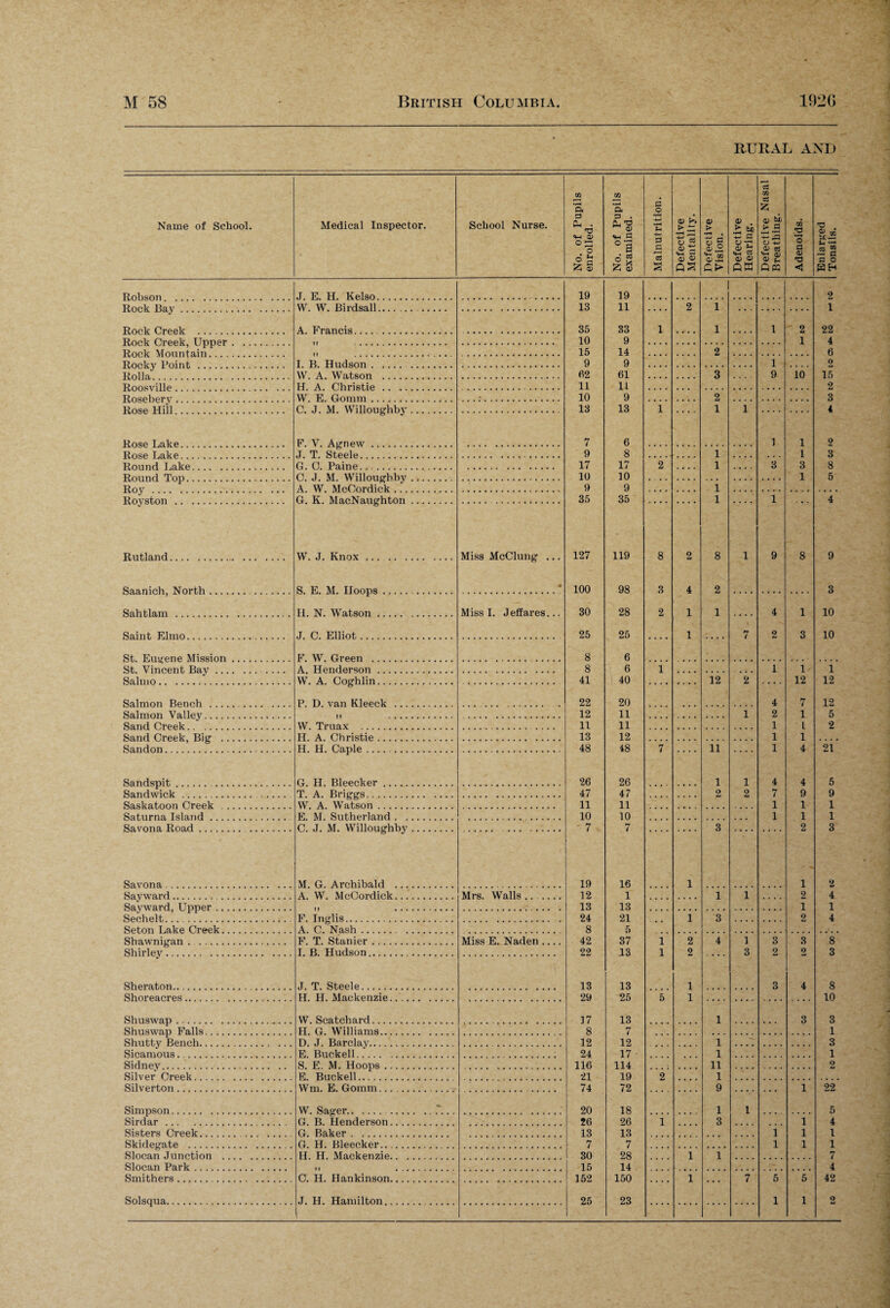 RURAL AND Name of School. Medical Inspector. School Nurse. No. of Pupils enrolled. No. of Pupils examined. Malnutrition. Defective Mentality. Defective Vision. Defective Hearing. Defective Nasal Breathing. Adenoids. Enlarged Tonsils. J. E. H. Kelso . 19 19 2 VV. W. Birdsall.. 13 11 2 1 1 Rook Creek . A. Francis. 35 33 1 1 1 2 22 10 9 1 4 T?.nr*k Mountain 15 14 2 6 Rno.kv Point 1. B. Hudson. . 9 9 1 2 HdIIn. , , , . VV. A. Watson . 02 61 3 9 10 15 P.nnsvillp H. A. Christie . 11 11 2 W E. Comm.. 10 9 2 3 Rosp Hill . C. J. M. Willoughby. 13 13 1 1 1 4 F. V. Agnew . 7 6 1 1 9 J. T. Steele. 9 8 1 1 3 Round T,nke . G. C. Paine. 17 17 2 1 3 3 8 C. J. M Willoughby 10 10 1 5 A. W. McCordick . 9 9 1 Royston.. G. K. MacNaughton. 35 35 .... 1 1 4 Rill,land . W. J. Knox. .... Miss McClung ... 127 119 8 2 8 1 9 8 9 Saaninh. North . S. E. M. Hoops. . • 100 98 3 4 2 3 Sa,Viliam .. . H. N. Watson. Miss 1. Jeffares... 30 28 2 1 1 4 1 10 Saint, F.linn.. J. C. Elliot. 25 25 1 7 2 3 10 SI. Emrene Mission. F. W. Green . 8 6 St. Vincent Bay. .... A. Henderson. 8 6 1 1 1 1 Salnio. W. A. Coghlin. 41 40 12 2 12 12 Salmon Bench. P. D. van Kleeck . 22 20 4 7 12 Salmon Valley.. 12 11 1 2 1 5 Sand. Creek. . W. Truax . 11 11 1 L 2 Sa.nd Creek, Rig . H. A. Christie. 13 12 1 1 Sa.ndon . H. H. Caple. 48 48 7 11 1 4 21 Sandspit . G. H. Bleecker. 26 26 1 1 4 4 5 Sandwick . T. A. Briggs. 47 47 2 2 7 9 9 Saskatoon Creek . W. A. Watson. u ii 1 1 1 Satnrna, Island F,. M. Sutherland. 10 10 1 1 1 Sa.vona. Roa,H . C J. M. Willoughby. 7 7 3 2 3 Savona. M. G. Archibald . 19 16 1 1 2 Sayward.. A. W. McCordick. Mrs. Walls. 12 1 1 1 2 4 Sayward, Upper. 13 13 1 1 Sechelt. F. Inglis. 24 21 1 3 2 4 Seton Lake Creek. A. C. Nash. 8 5 Shawnigan. F. T. Stanier. Miss E. Naden .... 42 37 1 2 4 1 3 3 8 Shirley. 1. B. Hudson. 22 13 1 2 3 2 2 3 Sheraton. J. T. Steele. 13 13 1 3 4 8 Shoreacres. H. H. Mackenzie.. .. 29 25 5 1 10 Shuswap . W. Scatchard. 17 13 1 3 3 Shuswap Falls. H. G. Williams. 8 7 1 Shnlly Reneh.. D. J. Barclay. 12 12 1 - 3 Sicamous. E. Buckell. 24 17 1 1 Sidney. S. E. M. Hoops. 116 114 11 2 Silver Creek. E. Buckell. 21 19 2 1 Silverton. Wm. E. Gomm... .. 74 72 9 1 22 Simpson. W. Sager.. 20 18 1 1 5 Sirdar. G. B. Henderson. 26 26 1 3 1 4 Sisters Creek. G. Baker . 13 13 1 1 1 Skidegate . G. H. Bleecker. 7 7 1 1 1 Slocan Junction . H. H. Mackenzie. 30 28 1 1 7 Slocan Park . 15 14 4 Smithers. C. H. Hankinson. 152 150 1 7 5 5 42 Solsqua. J. H. Hamilton. . 25 23 1 1 2