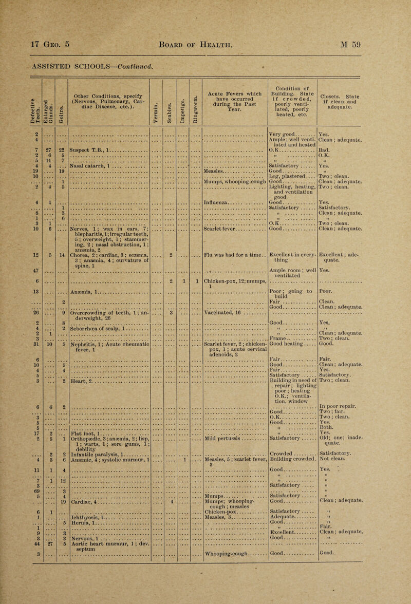ASSISTED SCHOOLS—Continued, Defective Teeth. Enlarged Glands. Goitre. Other Conditions, specify (Nervous, Pulmonary, Car¬ diac Disease, etc.). Vermin. Scabies. Impetigo. Ringworm. Acute Fevers which have occurred during the Past Year. Condition of Building. State if crowded, poorly venti¬ lated, poorly heated, etc. Closets. State if clean and adequate. 2 Very good. Ample; well venti¬ lated and heated O.K. Yes. 4 Clean; adequate. Bad. 7 27 22 Suspect T. B., 1. 2 6 5 O.K. 5 11 7 4 4 Nasal catarrh, 1. Satisfactory. Yes. 19 19 Measles. Good. 10 Log, plastered_ Good. Two; clean. Clean; adequate. Two; clean. 1 Mumps, whooping-cough 9 4 5 Lighting, heating, and ventilation good Good. 4 1 Influenza. Yes. 1 Satisfactory. Satisfactory. Clean; adequate. 11 8 9 1 6 3 1 O.K. Two; clean. 10 6 Nerves, 1 ; wax in ears, 7; blepharitis, 1; irregular teeth, 5 ; overweight, 1; stammer¬ ing, 2 ; nasal obstruction, 1; anaemia, 2 Chorea, 2 ; cardiac, 3 ; eczema, 3 ; anannia, 4 ; curvature of spine, 1 Scarlet fever. Good. Clean; adequate. Excellent; ade¬ quate. Yes. 12 5 14 2 Flu was bad for a time.. Excellent in every¬ thing Ample room ; well ventilated 47 6 2 1 1 Chicken-pox, 12; mumps, 1 13 Anaemia, 1. Poor ; going to build Fair . Poor. 2 Clean. Good. Clean; adequate. 26 2 9 8 Overcrowding of teeth, 1 ; un¬ derweight, 26 3 Vaccinated, 16 Good. Yes. 4 2 Sehnrrhrea. of scalp, 1. If .. . It 2 1 If . Clean; adequate. 3 Frame. Two; clean. 31 10 5 Nephritis, 1 ; Acute rheumatic fever, 1 Scarlet fever, 2 ; chicken- pox, 1 ; acute cervical adenoids, 2 Good heating. Good. 6 Fair. Fair. 10 5 Good. Clean; adequate. 4 4 Fair. Yes. 5 Satisfactory. Satisfactory. 3 2 Heart, 2. . Building in need of repair; lighting poor ; heating O.K.; ventila¬ tion, window Two; clean. 6 6 2 In poor repair. Good. Two; fair. 3 O.K. Two; clean. 5 Good. Yes. 5 II . Both. 17 2 Flat, foot,. 1 II . Yes. 2 5 1 Orthopaedic, 3 ; anaemia, 2; lisp, 1; warts, 1; sore gums, 1; debility Tnfjint.ilft naralvsis 1 Mild pertussis. Satisfactory. Old; one; inade- 2 2 Crowded. quate. Satisfactory. ' '4 3 6 Anaemic, 4 ; systolic murmur, 1 .... .... 1 .... Measles, 5 ; scarlet fever, Building crowded. Not clean. 11 1 4 6 Good. Yes. It . . 11 7 1 12 11 . ..... II 3 Satisfactory - II 69 3 II 5 4 Mumps. . Satisfactory. II 19 P.a.rHiao 4 4 Mumps; whooping- cough ; measles Chicken-pox. G ood. Clean ; adequate. 6 1 Satisfactory. 11 1 Tohthvosis 1. Measles, 3. Adequate. II 5 Hernia 1 Good. II 1 9 II . Fair. 3 Excellent. Clean; adequate. II. 3 3 Good. 44 3 97 5 Aortic heart murmur, 1 ; dev. septum . ,i__ Whooping-cough. Good. Good. . -