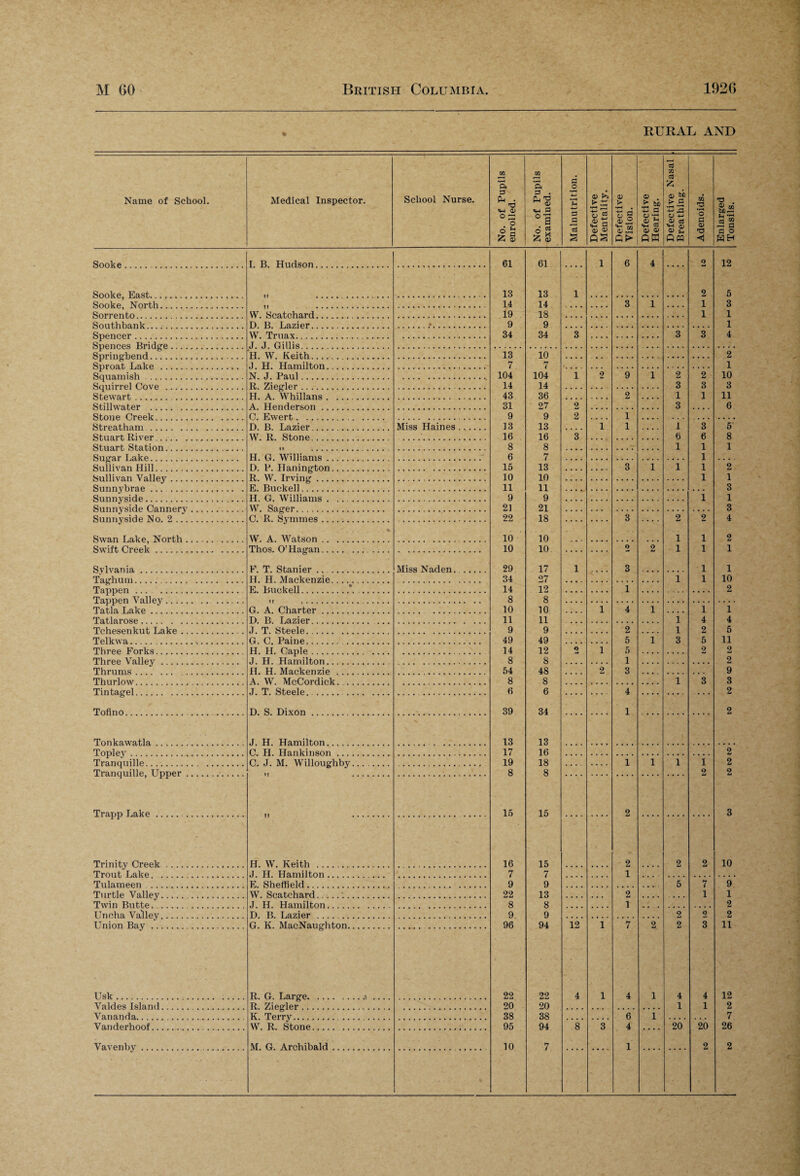 RURAL AND Name of School. Medical Inspector. School Nurse. No. of Pupils enrolled. No. of Pupils examined. Malnutrition. Defective Mentality. Defective Vision. Defective Hearing. Defective Nasal Breathing. Adenoids. Enlarged Tonsils. Sooke. I. B. Hudson. 61 61 1 6 4 O 4-i 12 Snnkp F.a.st. 13 13 1 2 5 Snnkp North. 14 14 3 1 1 3 Snrrpn to . W. Snatchard. 19 18 1 1 Sontlihank .. D. B. Lazier. • 9 9 1 Spencer . W. Truax. 34 34 3 3 3 4 Spences Bridge.. Springhend . J. J Gillis H. W. Keith. 13 10 2 Sprnat, Lake J. H. Hamilton. 7 7 1 Squamish . N. J. Paul. 104 104 1 2 9 1 2 2 10 Squirrel Cove R. Ziegler. 14 14 3 3 3 Stewart . H. A. Whillans. 43 36 2 1 1 11 Stillwater . A. Henderson. 31 27 2 3 6 Stone Creek. C. Ewert.. . 9 9 2 1 Streatham. D. B. Lazier . Miss Haines. 13 13 1 1 1 3 5 Stuart River . W. R. Stone. 16 16 3 6 6 8 Stuart Station 8 8 1 1 1 Sugar Lake H. G. Williams .... 6 7 1 Sullivan Hill.. . D. P. ITanington. 15 13 3 1 1 1 2 Snlliva.n Valley R. VV. Irving. 10 10 1 1 Sunnybrae ... E. Runkell . . 11 11 3 Sunnyside.. H. G. Williams .... 9 9 1 1 Snnnyside Cannerv . . W. Sager. . 21 21 3 Sunnyside No. 2 . . C. R. Symmes. 22 18 3 2 2 4 Swan Tiake, North. . . . . s . ■ * W. A. Watson 10 10 1 1 2 Swift Creek. Thos. O’Hagan. 10 10 o 2 1 1 1 Sylvania . Taghum. F. T. Stanier. Miss Naden. 29 17 1 3 1 1 H. H. Mackenzie. 34 27 1 1 10 Tappen . E. Buckell.k. 14 12 1 2 Tappen Valley . . 8 8 Tatla Lake .. G. A. Charter. 10 10 1 4 1 1 1 Tatlarose . . . D. B. Lazier . 11 11 1 4 4 Tchesenkut Lake... J. T. Steele. 9 9 2 1 2 5 Telkwa. G. C. Paine. 49 49 5 1 3 5 11 Three Forks. H. H. Caple. 14 12 2 i 5 2 2 Three Valley . J. H. Hamilton. 8 S 1 2 Thrums H. H. Mackenzie . 54 48 2 3 9 Thurlow . A. W. McCordick. 8 8 1 3 3 Tintagel.. J. T. Steele.. . 6 6 4 2 Tofino. .... . D. S. Dixon. 39 34 1 2 Tonkawatla J. H. Hamilton. 13 13 Toplev 0. H. Ha.nkinson. 17 16 2 Tranquille. Tranquille, Upper . C. J. M. Willoughby. 19 18 1 1 1 1 2 8 8 2 2 Trapp Lake. 15 15 2 3 Trinity Creek. H. W. Keith . 16 15 2 2 2 10 Trout Lake J. H. Hamilton .... 7 7 1 Tulameen . E. Sheffield. 9 9 5 7 9 Turtle Valley. W. Scatehard. .. 22 13 2 1 1 Twin Butte. J. H. Hamilton. 8 8 1 2 Uncha Valley. D. B. Lazier . 9 9 2 2 2 Union Bay. G. K. MacNaughton. 96 94 12 1 7 2 2 3 11 Usk. R. G. Large..... 22 22 4 1 4 1 4 4 12 Valdes Island. R. Ziegler. 20 20 1 1 2 Vananda. K. Terry. 38 38 6 1 7 Vanderhoof. W. R. Stone. 95 94 8 3 4 20 20 26 Vavenby.. M. G. Archibald. 10 7 1 2 2