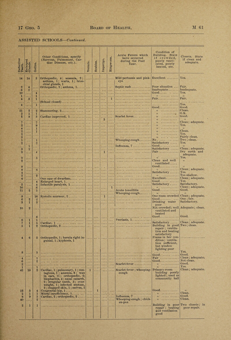 - - * ASSISTED SCHOOLS—Continued. Defective Teeth. Enlarged Glands. Goitre. Other Conditions, specify (Nervous, Pulmonary, Car¬ diac Disease, etc.). Vermin. Scabies. Impetigo. Ringworm. Acute Fevers which have occurred during the Past Year. Condition of Building. State if crowded, poorly venti¬ lated, poorly heated, etc. Closets. State if clean and adequate. 14 2 14 4 3 Orthopajdic, 4; anaemia, 2; asthma, 1; warts, 1; bron¬ chial glands, 1 Orthopmdin 9. • asthma, 1 . Mild pertussis and pink¬ eye Septic rash.. Excellent. Yes. Poor situation ... Fair. 6 2 Inadequate. Inadequate. Yes. 10 4 Good. 1 1 M ... ft 4 3 1 1 Fair. Fair. ('Snhnnl clnsfidl 4 1 Yes. Good. Good. 51 3 2 2 St.a.mmprirur 9. . fl . Clean. 1 1 3 M ... O.K. 2 8 rnrHian imnrovpH. 1 Scarlet fever. ft . Good. 3 If . 11 7 7 If . Clean; adequate. Yes. 2 9 1 ff ... 4 If . If 2 1 Clean. 2 •1 . Yes. 3 If . Fairly clean. 1 1 Whooping-cough. No. Two ; clean. 2 O Satisfactory. Yes. j Influenza, 7. Good.. If 3 2 Satisfactory^. Clean; adequate. 3 4 - 1 Fair. Dry earth and 2 5 If . adequate. Yes. 2 Clean and well If 8 ventilated. Good. If 8 8 ft . Clean; adequate. 4 Satisfactory. Yes. 2 2 If . Too shallow. 4 One pasp of dwa.rfism.. Excellent. Clean; adequate. 4 Enlargpd heart, 1 Good. Yes. 2 4 Infantile paralysis, 1 Satisfactory. Satisfactory. 16 11 6 5 1 (f . Clean; adequate. 2 Acute tonsillitis. Good. Good. Whooping-cough. ft . It 8 16 Systolic murmur, 2 . 1 One room crowded Clean; adequate. 6 2 2 Good. One ; fair. 3 1 3 Drinking water Satisfactory. 10 2 * poor Not crowded; well Adequate; clean. 6 ventilated and heated Good. Good. 6 7 1 1 Psoriasis, 1. 1 5 1 . Satisfactory. Clean; adequate. 5 1 2 Orthopaedic, 2 . Building in good repair ; ventila¬ tion and heating satisfactory Frame in fair con- Two; clean. 4 6 Q Orthopaedic, 1 ; hernia right in¬ guinal, 1 ; kyphosis, 1 8 5 dition; ventila¬ tion sufficient, but window lighting poor Yes. Good. Good. 4 1 Fair . Clean; adequate. 6 2 2 Good. Not clean. Scarlet fever. It . Good. 1 1 II . Yes. 42 19 2 Cardiac, 1 ; pulmonary, 1 ; con¬ tagious, 1 ; anaemia, 8 ; wax in ears, 11; orthopaedic, 2; blepharitis, 4 ; nasal catarrh, 2 ; irregular teeth, 3 ; over¬ weight, 1 ; infected septum, 2 ; chapped skin, 1 ; nerves, 2 1 - Scarlet fever ; whooping- cough Primary-room Clean; adequate. 12 2 3 4 1 building poorly lighted; used as community hall Good. ft 1 1 5 Mitralinsufficiency, 1. ParHiflP 9 * orhhonflRHio. 9. . , U .. . . Clean. & 9 Influenza, 7. If . Good. 40 2 2 Whooping-cough ; chick¬ en-pox If . Clean. 1 1 Building in poor repair ; heating and ventilation good Two closets; in poor repair.