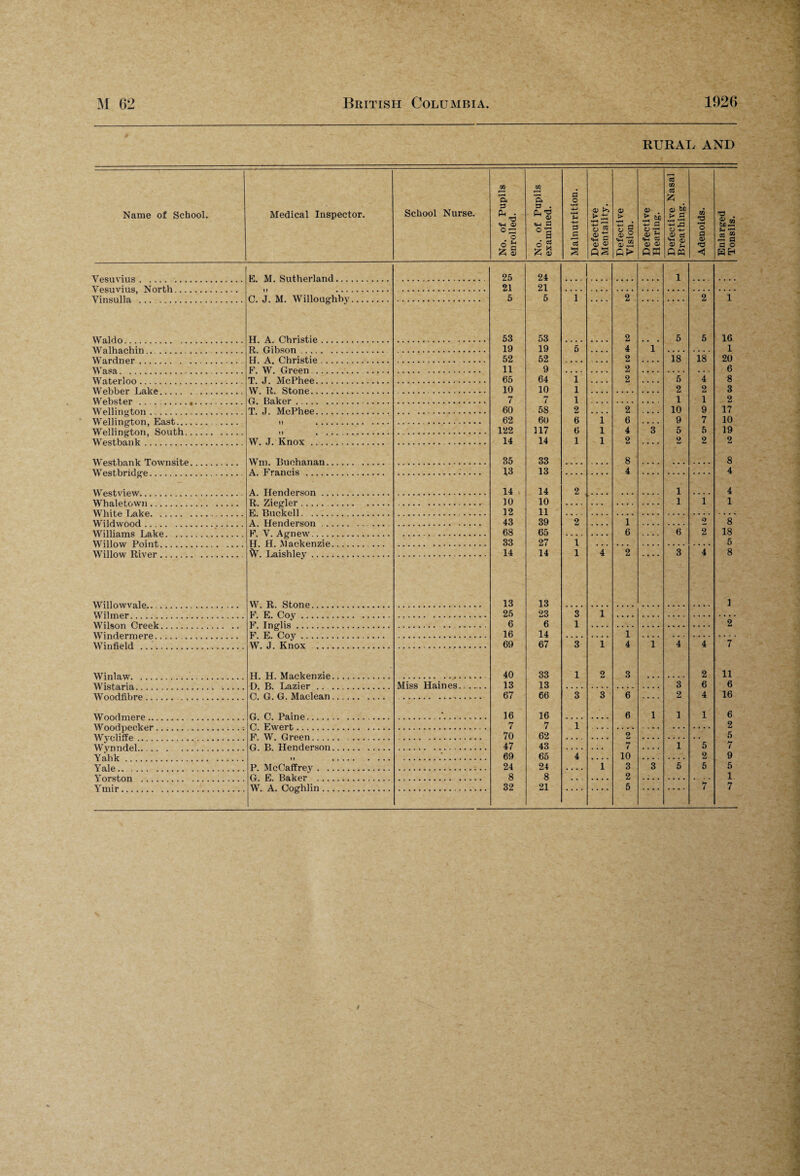 RURAL AND Name of School. Medical Inspector. School Nurse. No. of Pupils enrolled. No. of Pupils examined. Malnutrition. Defective Mentality. Defective Vision. Defective Hearing. Defective Nasal Breathing. Adenoids. Enlarged Tonsils. R. M. Sutherland. 25 24 1 1 21 21 C. .T. M. Willoughby. 5 5 1 2 2 1 Waldo . . H. A. Christie. 53 53 2 5 5 16 R, Gihson . 19 19 5 4 1 1 Wnrdnpr , . H. A Christie. 52 52 2 18 18 20 F. W. Green . 11 9 2 6 Wnl.prloo . . T. J. McPhee.. 65 64 1 2 5 4 8 W T?,. Stone. 10 10 1 2 2 3 G. Raker . 7 7 1 1 1 2 Wpllington . T. J. McPhee. 60 58 2 2 10 9 17 62 60 6 1 6 9 7 10 Wpllingfcnn South 122 117 6 1 4 3 5 5 19 Wpst.hnnk W. J. Knox. 14 14 1 1 2 2 2 2 Win. Rnchanan. 35 33 8 8 A Francis . 13 13 4 4 Wpstvipw. A. Henderson. 14 14 2 i 4 R, Ziegler . 10 10 i i 1 White Lake pj Riinkpll . 12 11 Wild wood A. Henderson .. ... 43 39 2 1 2 8 P V Acmew . 68 65 6 6 2 18 H FT Mackenzie. . 33 27 1 5 Willow Rivpr La.ishlev. 14 14 1 4 2 3 4 8 W R Stone 13 13 1 R R Coy 25 23 3 1 F Tnglis. 6 6 1 2 F E Coy 16 14 1 Winfipld W. J. Knox . 69 67 3 i 4 1 4 4 7 Win law. H. H. Mackenzie. 40 33 1 2 3 2 11 D. R. Lazier . . . Miss Haines. .... 13 13 3 6 6 C! G G Maclean 67 66 3 3 6 2 4 16 Woodrnprp .. G. C. Paine. . 16 16 6 1 1 1 6 G F.wert, . 7 7 1 2 Wvpliffp F. W. Green. . 70 62 2 5 G. B. Henderson. 47 43 7 1 5 7 Yahk ’ 69 65 4 10 2 9 Yale.. P. McCaffrey. 24 24 i 3 3 5 5 5 G. F,. Raker 8 8 2 1 Ymir . W. A. Coghlin. 32 21 5 7 7 f