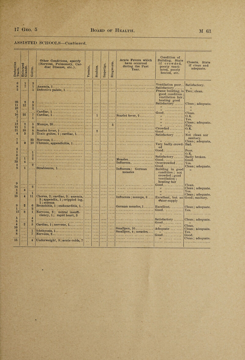 ASSISTED SCHOOLS—Con tin tied. Defective Teeth. Enlarged Glands. Goitre. 1 Other Conditions, specify (Nervous, Pulmonary, Car¬ diac Disease, etc.). Vermin. Scabies. Impetigo. Ringworm. Acute Fevers which have occurred during the Past Year. Condition of Building. State if crowded, poorly venti¬ lated, poorly heated, etc. Closets. State if clean and adequate. 6 1 3 Ventilation poor.. Satisfactory. 8 7 1 Anaemia, 1. 2 , , , . 1 Defective palate, 1. Frame building, in good condition ; ventilation fair; heating good Two; clean. Clean; adequate. 28 2 3 11 12 3 33 2 1 .... .... Cardiac, 1. Clean. O. K. Yes. Clean; adequate. Fair. O.K. 16 22 7 Cardiac, 1. 1 Scarlet fever, 2 7 1 1 .... 12 2 5 Mumps, 20. 5 11 1 8 21 10 8 Scarlet fever, 1. 2 4 3 3 Toxic goitre, 1 ; cardiac, 1. Satisfactory. Not clean nor sanitary. Clean; adequate. Bad. Poor. O.K. Badly broken. Good. Yes. Clean; adequate. 7 33 Nervous, 1. . 3 9 10 Chronic, appendicitis, 1. Very badly crowd¬ ed 2 1 .... 1 6 2 2 i 2 Measles. 33 4 Tnflnpnzfl 4 < • • « 2 V V/l KJ VV uni ..... 3 1 Strabismus, 1. Influenza; German measles Building in good condition ; not crowded ; good ventilation ; heating fair 9 • II Clean. Clean; adequate. Yes. Clean ; adequate. Good; sanitary. Clean; adequate. Yes. 14 • * • . 2 1 4 n O • • > • 1 10 4 11 Chorea, 2; cardiac, 3 ; anaemia, 3 ; appendix, 1; crippled leg, 1; eczema Bronchitis, 1 ; endocarditis, 1.. Influenza ; mumps, 8.... German measles 1 Excellent, but no Water-supply 9 2 6 % 1 . . . . 2 15 8 1 Nervous, 2 ; mitral insuffi- 5 4 ciency, 1; rapid heart, 3 Clean; adequate. 5 2 4 2 5 Cardiac, 1; nervous, 1. Clean. Clean; adequate. Yes. Good. Clean; adequate. 10 8 • > » - 1 Ichthyosis, 1. Smallpox, 4 ; measles.... 8 .... 7 Nervous, 2. 15 .... 4 Underweight, 9 ; acute colds, 7 1