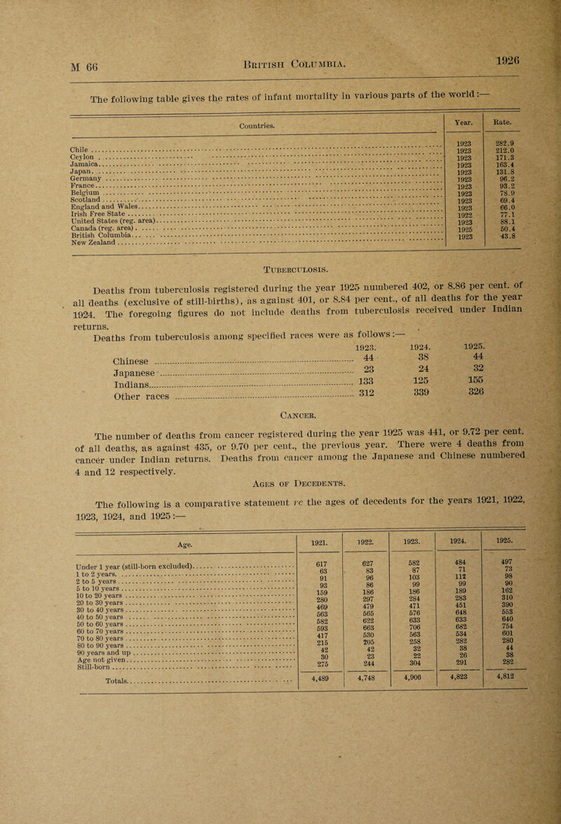 1926 The following table gives the rates of infant mortality in various parts of the world Countries. Chile. Ceylon . Jamaica. J apan. . Germany' . France.. Belgium. Scotland.-. England and Wales. Irish Free State. United States (reg. area) Canada (reg. area). - British Columbia. New Zealand. Year. Rate. 1923 282.9 1923 212.0 1923 171.3 1923 163.4 1923 131.8 1923 96.2 1923 93.2 1923 78.9 1923 69.4 1923 66.0 1922 77.1 1923 88.1 1925 50.4 1923 43.8 Tuberculosis. Deaths from tuberculosis registered during the year 1925 numbered 402, or 8.86 per cent, of all deaths (exclusive of still-births), as against 401, or 8.84 per cent., of all deaths for the year 1924. The foregoing figures do not include deaths from tuberculosis received under Indian returns. Deaths from tuberculosis among specified races were as Chinese .-.. Japanese . Indians. Other races ..-. follows:— 1923. 1924. 1925. 44 3S 44 23 24 32 133 125 155 312 339 326 Cancer, The number of deaths from cancer registered during the year 1925 was 441, or 9.72 per cent, of all deaths, as against 435, or 9.70 per cent., the previous year. There were 4 deaths from cancer under Indian returns. Deaths from cancer among the Japanese and Chinese numbered 4 and 12 respectively. Ages of Decedents. The following is a comparative statement re the ages of decedents for the years 1921, 1922, 1923, 1924, and 1925 • Age. 1921. 1922. 1923. 1924. 1925. 617 627 582 484 497 63 • 83 87 71 73 98 90 162 310 390 553 640 754 601 280 44 38 282 91 96 103 112 93 86 99 99 159 186 186 189 280 297 284 283 469 479 471 451 563 565 576 648 582 622 633 633 593 663 706 682 417 530 563 534 215 205 258 282 42 42 32 38 30 23 22 26 275 244 304 291 4,489 4,748 4,906 4,823 4,812