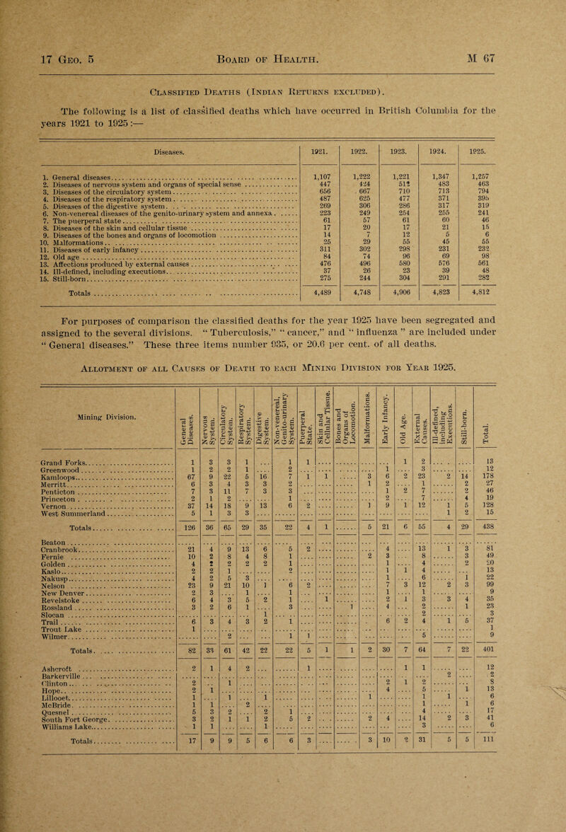 Classified Deaths (Indian Returns excluded). The following is a list of classified deaths which have occurred in British Columbia for the years 1921 to 1925 :— Diseases. 1921. 1922. 1923. 1924. 1925. 1. General diseases. 1,107 1,222 1,221 1,347 1,257 2. Diseases of nervous system and organs of special sense . 447 424 512 483 463 3. Diseases of the circulatory system. . 656 667 710 713 794 4. Diseases of the respiratory system. 487 625 477 371 395 5. Diseases of the digestive system. 269 306 286 317 319 6. Non-venereal diseases of the genito-urinary system and annexa. 223 249 254 255 241 7. The puerperal state. 61 57 61 60 46 8. Diseases of the skin and cellular tissue. 17 20 17 21 15 9. Diseases of the bones and organs of locomotion. 14 7 12 5 6 10. Malformations. 25 29 55 45 55 11. Diseases of early infancy. 311 302 298 231 232 12. Old age. . • 84 74 96 69 98 13. Affections produced by external causes. 476 496 580 576 561 14. Ill-defined, including executions.. 37 26 23 39 48 15. Still-born. 275 244 304 291 282 Totals. . 4,489 4,748 4,906 4,823 4,812 For purposes of comparison the classified deaths for the year 1925 have been segregated and assigned to the several divisions. “ Tuberculosis,” “ cancer,” and “ influenza ” are included under “ General diseases.” These three items number 935, or 20.6 per cent, of all deaths. Allotment of all Causes of Death to each Mining Division for Year 1925. Mining Division. General Diseases. Nervous System. >> s- O +2 . J2 S t- 5? Qcc Respiratory System. Digestive System. Non-venereal, Genito-urinary System. Puerperal State. Skin and Cellular Tissue. Bones and Organs of Locomotion. Malformations. V G <+-i G 1—i >> ci w Old Age. External Causes. Ill-defined, including Executions. Still-born. Total. 1 3 3 1 1 1 1 2 13 1 2 2 1 2 i 3 12 Kamloops.. . 67 9 22 5 16 7 1 1 3 6 2 23 2 14 178 lVFprrit.t, . 6 3 4 3 3 2 1 2 1 2 27 Ppnt.iot.rm 7 3 11 7 3 3 1 2 7 2 46 2 1 2 1 2 7 4 19 Vernon . 37 14 18 9 13 6 2 1 9 1 12 1 5 128 5 1 3 3 1 2 15 Totals. 126 36 65 29 35 22 4 1 5 21 6 55 4 29 438 Franbrnok. 21 4 9 13 6 5 2 4 13 1 3 81 Fpbth'p . 10 2 8 4 8 1 2 3 8 3 49 (4nlHpn 4 2 2 2 2 1 1 4 2 20 Kaslo 2 2 ] 9 1 i 4 13 Naknsr».. 4 2 5 3 1 6 i 22 Nplson . 23 9 21 10 1 6 2 7 3 12 2 3 99 2 3 1 1 1 1 9 Revelstoke . 6 4 3 5 2 1 1 2 1 3 3 4 35 P.nsslanH . 3 2 6 1 3 1 4 2 1 23 1 2 3 Trail . . 6 3 4 3 2 1 6 2 4 1 6 37 1 1 2 1 i 5 9 Totals. 82 33 61 42 22 22 5 1 1 2 30 7 64 7 22 401 2 1 4 2 1 1 1 12 2 2 2 1 2 1 2 8 2 1 • 4 5 1 13 1 1 1 1 1 1 6 1 1 2 1 i 6 5 3 2 2 1 4 17 Snnt.h Port-, GJpori^P 3 2 i 1 2 5 2 2 4 14 2 3 41 1 1 1 3 6 Totals. 17 9 9 5 6 6
