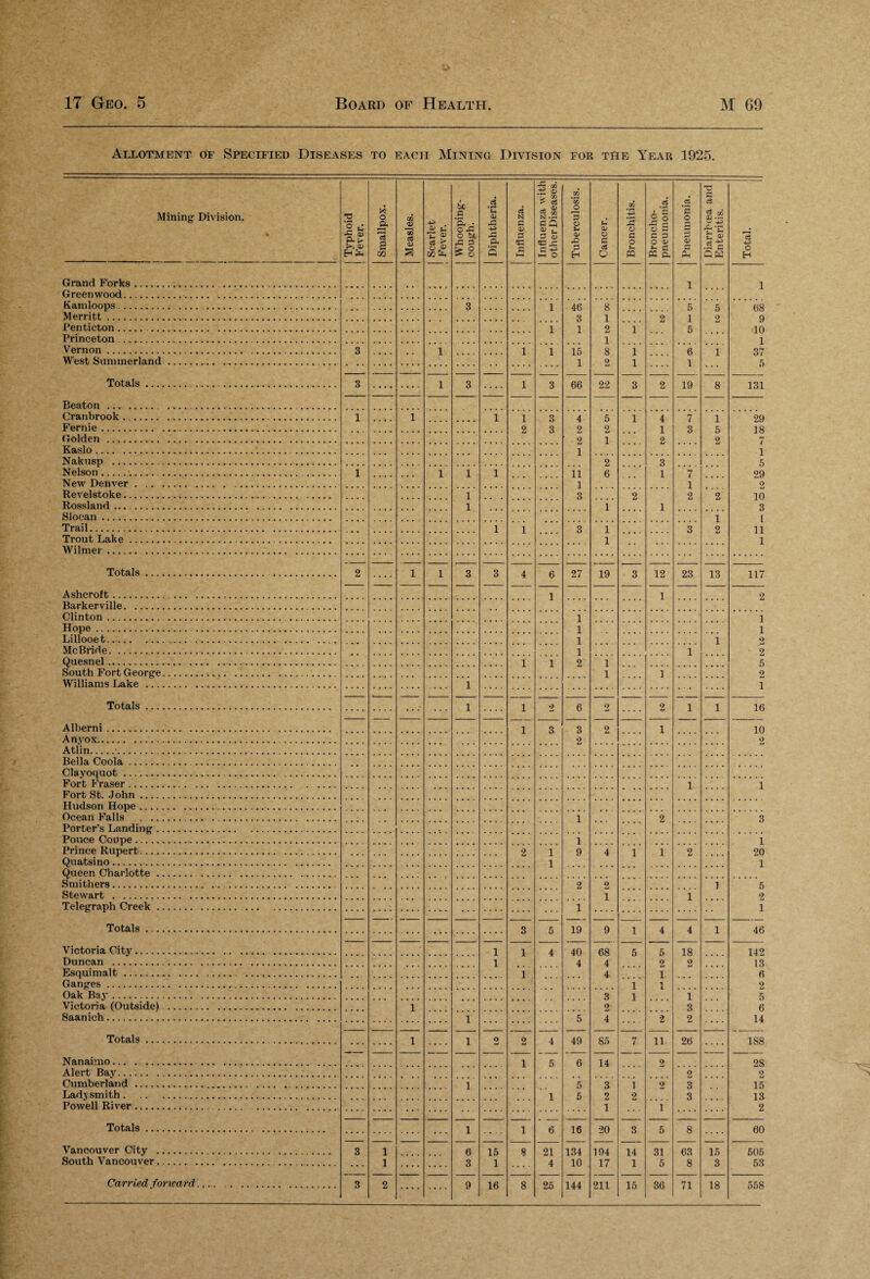 Allotment of Specified Diseases to each Mining Division for the Year 1925. Mining Division. Grand Forks. Greenwood. Kamloops. Merritt. Penticton. Princeton. Vernon . West Sunnnerland Totals Beaton ... . Cranbrook .. Fernie . Golden. Kaslo. Nakusp .... Nelson.:. New Denver Revelstoke.. Rossland Slocan . Trail. Trout Lake . Wilmer. Totals Ashcroft. Barkerville. Clinton. Hope. Lillooet. Me Bride. Quesnel. South Fort George. Williams Lake Totals Alberni . Anyox. Atiin.'. Bella Coola. Clayoquot. Fort Fraser . Fort St. John ... Hudson Hope Ocean Falls Porter’s Landing Pouce Coupe.... Prince Rupert... Quatsino. Queen Charlotte Smithers. Stewart. Telegraph Creek Totals Victoria City. Duncan . Esquimalt ........ Ganges . Oak Bay . Victoria (Outside) Saanich. Totals Nanaimo... Alert Bay... Cumberland Ladj smith . Powell River Totals Vancouver City . South Vancouver. Carried forward. T3 2 fci P- > o a *—< 2 53 02 JV Id d a> -4-3 t: « cS o h£ C •a , o o bi X 3 > O > O JL, <u +3 JS p. 15 1 16 cS N c 0) 3 c G g.2 e Q 2 t- 3 4) G h-1 O 21 4 25 o 3 o u O) JC 3 H 46 3 1 15 1 66 11 1 3 27 2 i 19 40 4 5 49 6 16 134 10 144 s_ 0) o G cS O 22 19 68 4 4 3 2 4 85 14 20 194 17 211 x o G o f-i » 14 1 15 12 11 31 5 36 G O 0> G G 6 1 19 23 18 9 26 63 8 71 33 G cS 73 8-J £ 0) .2 c GW 13 15 3 18 c3 *3 o H 68 9 10 1 37 5 131 29 18 7 1 5 29 2 10 3 1 11 1 117 1 1 9 2 5 2 1 16 10 9 1 20 1 5 2 1 46 142 13 6 2 5 6 14 188 28 2 15 13 2 60 505 53 558