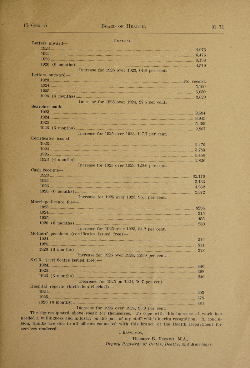 r .11 . , General. Letters inward— 1923 ...'. 1924 ...... ’’ ” 1925 ..ZZZZZZZZZ^ 1926 (6 months)... Increase for 1925 over 1923, 64.8 per cent. Letters outward—• 4,973 6,475 8,198 4,519 1923 . 1924 ..... 1925 ...ZZZZZZZ”' 1926 (6 months). Increase for 1925 over 1924, 27.5 per cent. Searches made— 1923 ... 1924 . Z 1925 ./-. 1926 (6 months)... Increase for 1925 over 1923, 117.7 per cent. Certificates issued— 1923 ..;. 1924 . 1925 . 1926 (6 months). Increase for 1925 over 1923, 120.6 per cent. Cash receipts— 1923 . 1924 .. 1925 ...... 1926 (6 months). Increase for 1925 over 1923, 95.1 per cent. Marriage-licence fees— No record. . 5,199 . 6,630 . 3,629 2,594 3,945 5,493 2,867 2,470 3,7S3 5,450 2,826 $2,179 3,133 4,252 2,372 1929. $295 1924 .. 315 4925. 455 1926 ( 6 months) ....... 250 Increase for 1925 over 1923, 54.2 per cent. Mothers’ pensions (certificates issued free) — I924. 312 B>25........ 811 1926 (6 months) . 37S Increase for 1925 over 1924, 159.9 per cent. . S.C.R. (certificates issued free) — 1924 . 446 1925 ....... 39S 1926 (6 months) .:. 246 Decrease for 1925 on 1924, 10.7 per cent. Hospital reports (birth-lists checked) — 18^5..I::::::::::::::::::::::::::::::::::: ^ 1926 ( 6 months). 401 Increase for 1925 over 1924, 95.9 per cent. The figures quoted above speak for themselves. To cope with this increase of work has needed a willingness and industry on the part of my staff which Inerits recognition. In conclu¬ sion, thanks are due to all officers connected with this branch of the Health Department for services rendered. I have, etc., Herbert B. French, M.A., Deputy Registrar of Births, Deaths, and Marriages.