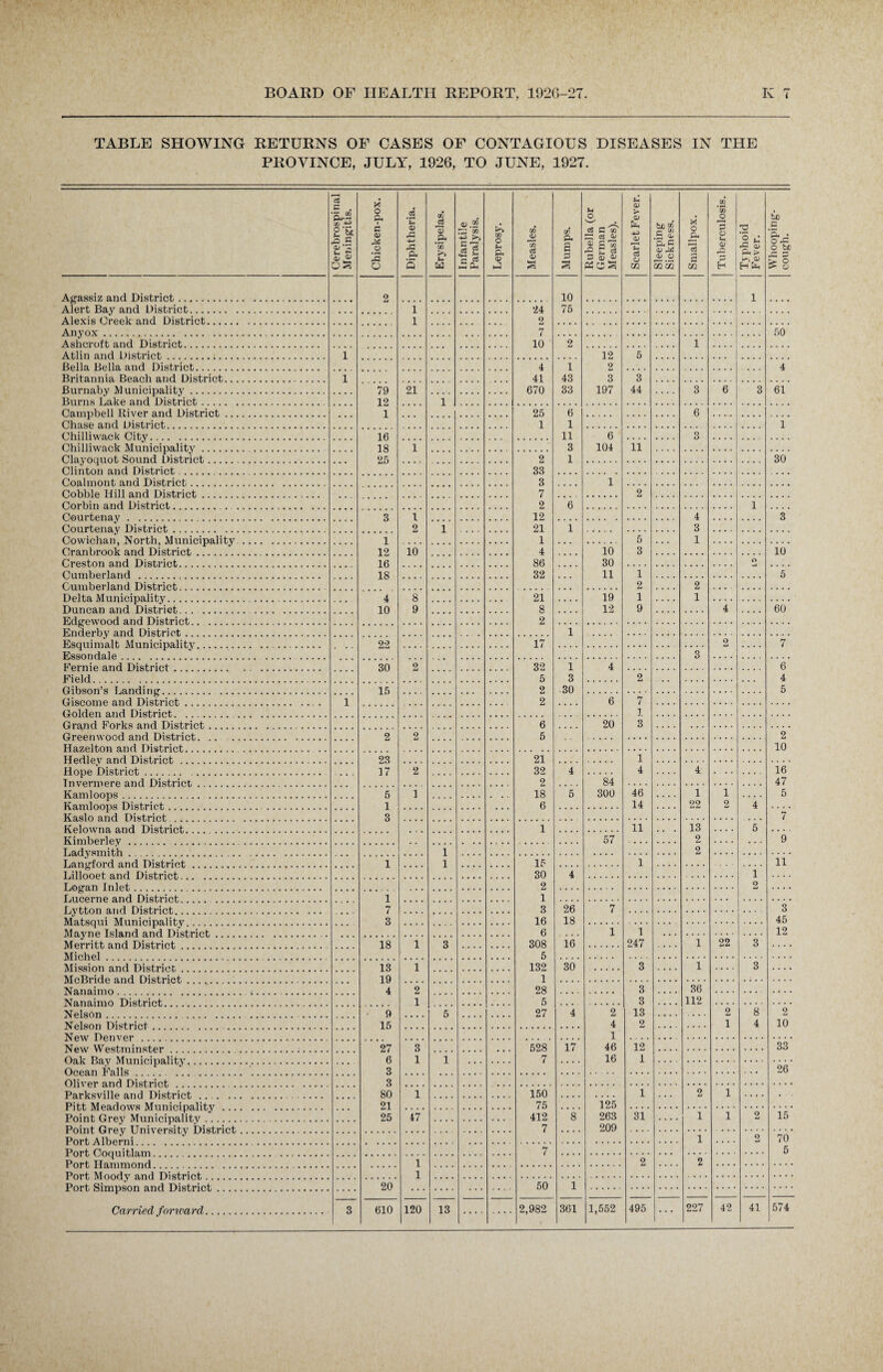TABLE SHOWING RETURNS OF CASES OF CONTAGIOUS DISEASES IN THE PROVINCE, JULY, 1926, TO JUNE, 1927. Cerebrospinal Meningitis. Chicken-pox. Diphtheria. Erysipelas. Infantile Paralysis. in O u & 0) Measles. Mumps. Rubella (or German Measles). Scarlet Fever. Sleeping Sickness. Smallpox. Tuberculosis. Typhoid Fever. Whooping- cough. Agassiz and District. 2 10 1 Alert Bay and District. 1 24 75 Alexis Creek and District. 1 2 Anyox . 7 50 Ashcroft and District. 10 2 1 Atlin and District. 1 12 5 Bella Bella and District. 4 1 2 4 Britannia. Reach and District. 1 41 43 3 3 Burnaby Municipality. 79 12 21 670 33 197 44 3 6 3 61 Burns Lake and District. 1 Campbell River and District. 1 25 6 6 Chase and District. 1 1 1 Chilliwack City. 16 11 6 3 Chilliwack Municipality. 18 25 1 3 104 11 Clayoquot Sound District 2 1 30 Clinton and District . 33 Coalmont and District. 3 1 Cobble Hill and District. 7 2 Corbin and District. 2 6 1 Courtenay . . 3 1 12* 4 3 Courtenay District. 2 1 21 1 3 Cowichan, North, Municipality. 1 1 5 1 Cranbrook and District. 12 10 4 10 3 10 Creston and District. 16 86l 30 O Cumberland . IS 32 11 1 5 Cumberland District. 2 2 Delta Municipality. 4 8 21 19 1 1 Duncan and District. 10 9 8 12 9 4 60 Edgewood and District. 2 Enderby and District ., 1 Esquimalt Municipality .. 22 17 2 7 Esso rid ale . 3 Fernie and District. Field. 30 2 32 1 4 6 5 3 2 4 Gibson’s Landing 15 2 30 5 Giscome and District 1 2 6 7 Golden arid District 1 Grand Forks and District . 6 20 3 Orppnvvnod and District 2 2 5 2 Hazel ton a.nd District ... 10 Hedlev and District 23 17 21 1 Hope District. 2 32 4 4 4 16 Tnvermere and District 2 84 47 Kamloops. 5 1 18 5 300 46 1 i 5 Kamloops District. 1 6 14 22 2 4 Ka.slo and District 3 7 Kelowna, a,nd District. 1 11 13 5 Kimberlev. . 57 2 9 Lad ysmith 1 2 Langford and District 1 1 15 1 11 Lillnoet and District . 30 4 i Logan Inlet 2 2 1 1 Lytton arid District 7 3 26 7 3 Matsrjni Municipality 3 16 18 . 45 Mavne Island and District 6 1 1 12 Merritt and District . 18 1 3 308 16 247 1 22 3 5 Mission and District. 13 1 132 30 3 1 3 19 4 1 Nanaimo. . 2 28 3 36 Nanaimo District 1 5 3 112 Nelson. . 9 5 27 4 2 13 2 8 2 Nplson District 15 4 2 1 4 10 1 27 3 528 17 46 12 33 6 1 1 7 16 1 3 26 3 Pa.rksville anil District . 80 1 150 1 2 1 21 75 125 Point Grey Municipality. 25 47 412 8 263 31 1 1 2 15 7 209 1 2 70 7 5 1 2 2 1 20 50 1 Carried forward. 3 610 120 13 2,982 361 1,552 495 . . . 227 42 41 574