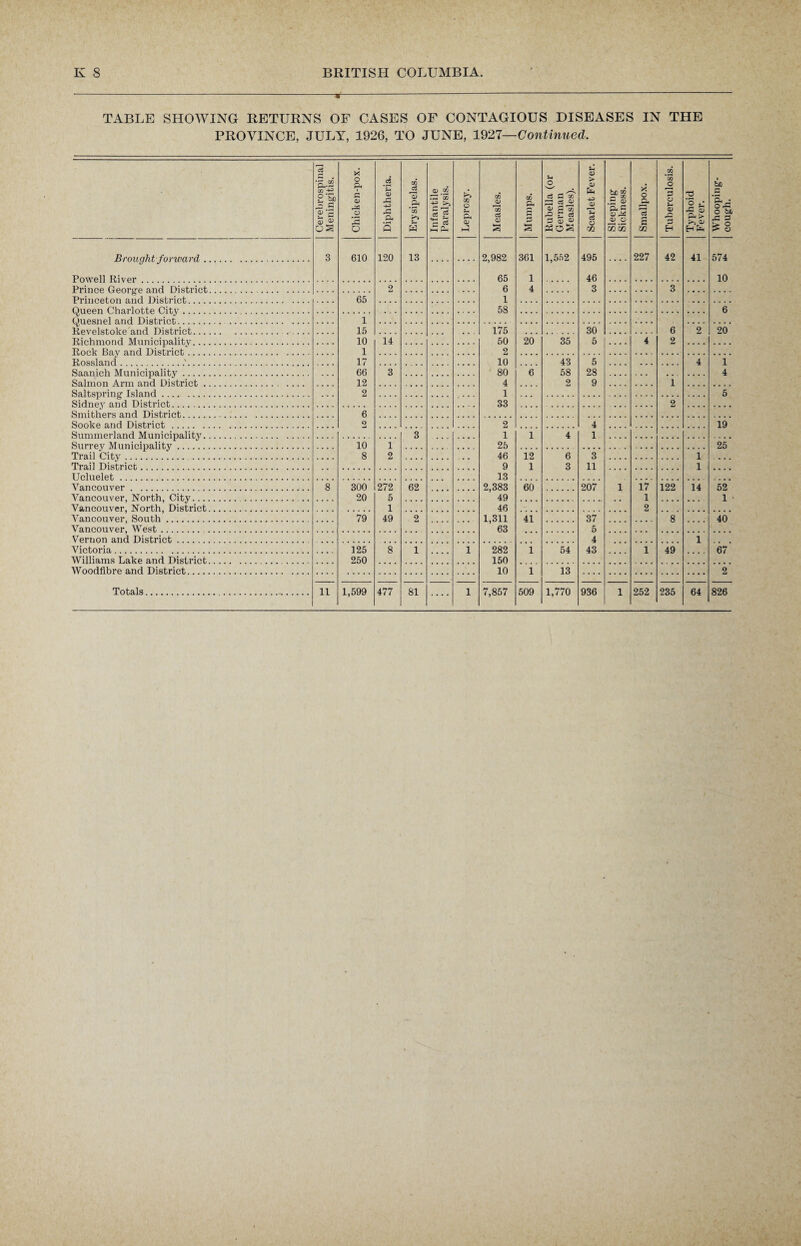 -*-— TABLE SHOWING RETURNS OF CASES OF CONTAGIOUS DISEASES IN THE PROVINCE, JULY, 1926, TO JUNE, 1927—Continued, Cerebrospinal Meningitis. Chicken-pox. Diphtheria. Erysipelas. Infantile Paralysis. CO o u Oh Q) Measles. Mumps. Rubella (or German Measles). j Scarlet Fever. Sleeping Sickness. Smallpox. Tuberculosis. Typhoid Fever. Whooping- cough. Brought forward. 3 610 120 13 2,982 65 361 1,552 495 227 42 41 574 Powell R,iver . 1 46 10 Prince Opnryp and District 2 6 4 3 3 Princeton and District. 65 1 Qnp.pn Charlotte City. . 58 6 Qnesnel and District , 1 R.evplstoke nnrl District. 15 175 30 6 2 20 Richmond Municipality . 10 14 50 20 35 5 4 2 Rnc.k Ray and District . 1 2 Rossland.. 17 10 43 5 4 1 Saanich Municipality. 66 3 80 6 58 28 4 Salmon Arm and District. 12 4 2 9 1 Saltspring- Island. 2 1 5 Sidney and District. 33 2 Smithers and District. 6 Sooke and District . o 2 4 19 Summerland Municipality. 3 1 1 4 1 Surrey Municipality. 10 1 25 25 Trail City_*,_'. 8 2 46 12 6 3 1 Trail District. 9 1 3 11 1 Ucluelet. 13 Vancouver . 8 300 272 62 2,383 49 60 207 1 17 122 14 52 Vancouver, North, City. 20 5 1 1 Vancouver, North, District. 1 46 2 Vancouver, South. 79 49 2 1,811 63 41 37 8 40 Vancouver, West. . 5 Vernon and District. 4 1 Victoria. 125 8 1 1 282 1 54 43 1 49 67 Williams Lake and District. 250 150 Woodflhre and District . 10 1 13 2