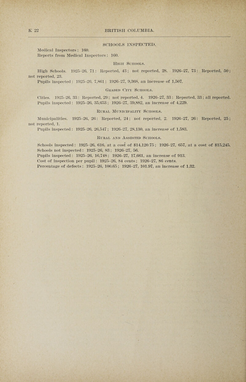 SCHOOLS INSPECTED. Medical Inspectors : 100. Reports from Medical Inspectors : 100. High Schools. High Schools. 1925-20, 71: Reported, 40; not reported, 28. 1920-27. 73: Reported, 50; not reported, 23. Pupils inspected : 1925-20, 7,801: 192G-27, 9,308, an increase of 1,507. Graded City Schools. Cities. 1925-20, 33 : Reported, 29 ; Pupils inspected : 1925-20, 35,053 ; not reported, 4. 1920-27, 33 : Reported, 33 ; all reported. 1920-27, 39,882, an increase of 4,229. Rural Municipality Schools. Municipalities. 1925-20, 20: Reported, 24; not reported, 2. 1920-27, 20: Reported, 25; not reported, 1. Pupils inspected : 1925-20, 20,547 ; 11)20-27, 28,130, an increase of 1,583. Rural and Assisted Schools. Schools inspected : 1925-20, 010, at a cost, of $14,120.75; 1926-27, 657, at a cost of $15,245. Schools not inspected : 1925-26, 83 ; 1926-27, 56. Pupils inspected: 1925-26, 16,748; 1920-27, 17,661, an increase of 913. Cost, of inspection per pupil: 1925-20, 84 cents ; 1926-27, 86 cents. Percentage of defects : 1925-20, 100.65; 1920-27, 101.97, an increase of 1.32.