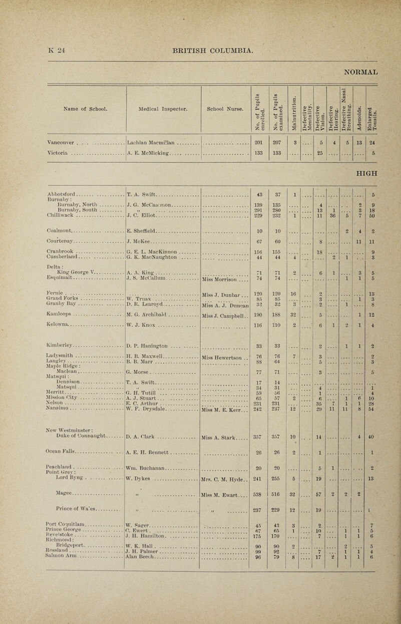 NORMAL c3 m X/l 73 S3 £ 'B4 fl O Name of School. Medical Inspector. School Nurse. ^ 0) «w S 4-» *c CD k. k ±: •rH , <D k © . £ <D fci k .5 73 s np hi “ © - 0 s a? ^ Sis V *£ 0 4- © sj ^ ,p2 S3 M 6 £ 0 5 <3 *aJ 53 a>.2 <M 53 a? © **-* 0 a) fZ <D ^ a a 0 £ QJ £5 o3 (^5 as Qk os aa <3 an Vancouver . . . Lachlan Macmillan. 201 207 3 5 4 5 13 24 Victoria . A. E. McMicking. 133 133 25 5 HIGH Abbotsford. T. A. Swift. 43 37 1 5 Burnaby: Burnaby, North. J. G. McCan.mon. 139 135 4 9 9 Burnaby, South. 291 280 13 1 3 18 Chilliwack.. J. C. Elliot. 229 232 1 11 36 5 7 50 Coalmont. E. Sheffield. 10 10 2 4 2 • Courtenay. •T. McKee. 67 60 8 11 11 Cranbrook . G. E. L. MacKinnon. 156 155 18 9 Cumberland. G. K. MacNaughton . 44 44 4 2 1 . 3 Delta : King George V. A. A. King .:. 71 71 2 6 1 3 5 Esquimalt. J. S. McCallum , €. W ' * . 74 74 1 1 5 Eernie . Miss Morrison .... Miss J. Dunbar ... 190 120 16 9 13 Grand Forks. W Trua\ 85 32 85 1 3 Granby Bav. D. R. Learoyd. Miss A. J. Duncan 32 ~T 2 .... ~T 8 Kamloops.. M. G. Archibald. Miss J. Campbell.. 190 188 32 .... 5 1 12 Kelowna. W. J. Knox. 116 110 2 6 1 0 1 4 Kimberley. . D. P. Hanington . 33 33 0 1 1 2 Ladysmith. H. B. Maxwell Miss Hewertson .. 76 76 7 3 2 Langley. B. B. Marr. 88 64 .... 5 3 Maple Ridge : Maclean. G. Morse. 77 71 3 5 Matsqui : Dennison. T. A. Swift. 17 14 Matsqui. 34 31 4 1 Merritt. G. H. Tutill. of) .... 1 4 Mission City . A. J. Stuart ... . 65 57 2 q 1 6 10 Nelson. E. C. Arthur. 231 231 35 7 1 1 28 Nanaimo. Miss M. E. Kerr... 242 237 12 29 11 1L 8 54 New Westminster: Duke of Connaught. D. A. Clark . Miss A. Stark. 357 357 10 14 4 40 Ocean Falls. A. E. H. Bennett. 26 26 0 9 1 1 Peachland. Wm. Buchanan. 20 20 5 1 2 Point Grey: Lord Byng. W Dylcps 241 255 5 19 13 Magee. Miss M. Ewart_ 516 2 9 2 Prince of VVa'es. 237 229 12 19 Port Coquitlam. W. Sager. 45 43 3 2 Prince George. C. Ewert. 67 65 1 10 1 1 5 Hevelstoke. J. H. Hamilton.. 175 170 7 11 1 6 Richmond: Bridgeport. W. K. Hall. 90 90 9 2 5 ■Rossland. J. H. Palmer.. 99 92 .... 7 1 1 4 Salmon Arm. Alan Beech. 96 79 8 17 2 1 1 (5