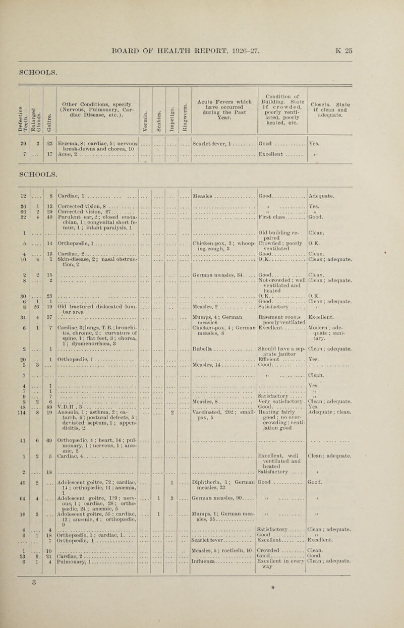 SCHOOLS. Defective Teeth. Enlarged Glands. Goitre. Other Conditions, specify (Nervous, Pulmonary, Car¬ diac Disease, etc.). Vermin. __ Scabies. Impetigo. Ringworm. Acute Fevers which have occurred during the Past Year. Condition of Building. State if crowded, poorly venti¬ lated, poorly heated, etc. Closets. State if clean and adequate. 39 3 23 Eczema, 8; cardiac, 5; nervous Scarlet, fever, 1 . Good . Yes. break-downs and chorea, 10 7 17 Acne, 2. Excellent. • SCHOOLS. 12 36 66 32 1 5 4 10 2 8 30 6 8 34 6 20 3 7 4 7 9 8 48 114 41 1 2 40 64 16 6 9 1 23 6 8 Cardiac, 1. . . . Measles. Good. Adequate. 1 13 Corrected vision, 8. Yes. 2 29 Corrected vision, 27. 4 49 Purulent ear, 2 ; closed eusta- First class. Good. cbian, 1; congenital short fe¬ mur, 1 ; infant paralysis, 1 Old building re¬ paired Crowded; poorly ventilated Good. Clean. 14 Orthopaedic, 1. Chicken-pox, 3 ; whoop¬ ing-cough, 3 O.K. 13 Cardiac, 2. Clean. 4 1 Skin-disease, 2 ; nasal obstruc- O.K. Clean; adequate. tion, 2 2 15 German measles, 34. ... Good. Clean. 2 Not crowded; well ventilated and heated O. Iv. Clean; adequate. O.K. 23 1 1 Good. Clean; adequate. If Excellent. 26 4 19 37 Old fractured dislocated lum¬ bar area Measles, 2. Mumps, 4 ; German measles Chicken-pox, 4 ; German measles, 8 Rubella. Satisfactory. Basement rooms 1 7 Cardiac, 3; lungs, T. B.; bronchi¬ tis, chronic, 2 ; curvature of spine, 1 ; fiat feet, 3 ; chorea, 1; dysmenorrhoea, 3 poorly ventilated Excellent. Modern; ade¬ quate ; sani¬ tary. Clean; adequate. Yes. 1 Should have a sep¬ arate janitor Efficient . 1 Orthopaedic, 1. 3 Measles, 14. Good.. Clean. 1 Yes. 1 11 7 Satisfactory. 2 6 Measles, 8. Very satisfactory. Good. Clean ; adequate. Yes. 89 V.D.H , 3. 8 19 Anaemia, 1 ; asthma, 2 ; ca¬ tarrh, 4'; postural defects, 5 ; deviated septum, 1 ; appen¬ dicitis, 2 2 Vaccinated, 202 ; small¬ pox, 5 Heating fairly* * 7 8 9 good ; no over¬ crowding ; venti¬ lation good Adequate; clean. 6 69 Orthopaedic, 4 ; heart, 14 ; pul¬ monary, 1 ; nervous, 1 ; anae¬ mic, 2 Cardiac, 4. 9 5 Excellent, well Clean; adequate. If 18 ventilated and heated Satisfactory .... Good . 2 Adolescent goitre, 72 ; cardiac, 14 ; orthopaedic, 11 ; anaemia, 1 .... 1 Diphtheria, 1; German measles, 23 Good. 4 Adolescent goitre, 119; nerv¬ ous, 1 ; cardiac, 28; ortho¬ paedic, 24 ; anaemic, 5 Adolescent goitre, 55 ; cardiac, 12 ; anaemic, 4 ; orthopaedic, 1 3 German measles, 90.... 1 f 3 .... 1 Mumps, 1; German mea¬ sles, 35. 11 .... . If 4 y Satisfactory. Clean; adequate. f f 1 18 7 Orthopaedic 1 ; cardiac, 1. ... Good . Orthopaedic, 1 . Scarlet fever. .... Excellent. Excellent. 10 Measles, 5 ; roetheln, 10. Crowded. Clean. 6 1 21 4 fla.rHia.n 9 Good. Good. Pulmonary, 1 Influenza. . Excellent in every way Clean; adequate. 3