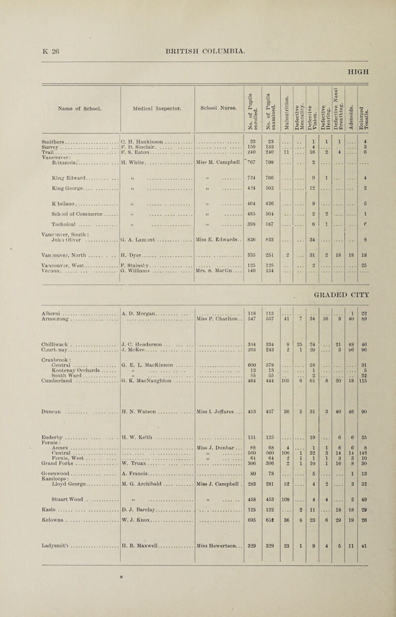HIGH Name of School. Medical Inspector. School Nurse. No. of Pupils enrolled. No. of Pupils examined. Malnutrition. Defective Mentality. Defective Vision. Defective Hearing. Defective Nasal Breathing. Adenoids. Enlarged i Tonsils. Smithers . C. H. Hankinson. 23 23 1 1 1 4 Surrey F. 1). Sinclair. 150 133 4 3 Trail . F. S. Eaton. 240 240 11 16 2 4 6 Vancouver: Britannia. H. White. Miss M. Campbell. 767 798 2 Kin,r Edward. 724 766 9 1 4 King George ... . 424 503 12 2 K tsilano . 404 426 9 5 School of Commerce. 485 504 2 2 1 Technical. 398 187 6 i P Vancouver, South : John Oliver .. G. A. Lainont. Miss E. Edwards.. 836 833 34 8 Vancouver, North . H. Dver . 335 251 2 31 2 18 18 18 Vancouver, West. F. Stainsby. 125 125 2 25 Vernon. G. Williams. Mrs. S. Martin.... 140 134 GRADED CITY Alberni . A. D. Morgan. .. . 118 113 1 22 Armstrong. Miss P. Charlton.. 547 557 41 7 34 16 3 40 89 Chilliwack. .J. C. Henderson. 314 334 8 25 24 21 48 46 Courts nay. •J. McKee... 263 243 2 1 20 3 96 96 Cranbrook : Central . . G. E. L. MacKinnon . 600 578 38 91 Kootenay Orchards. 13 13 1 5 South Ward 55 55 2 22 Cumberland . G. K. MacNaughton. 464 ' 444 105 6 61 8 20 18 115 Duncan . .... H. N. Watson. Miss I. Jeffares ... 453 437 36 5 31 3 40 46 90 Enderby . H. W. Keith . 151 125 19 6 6 35 Fernie : Annex. Miss J. Dunbar . 68 68 4 1 1 6 6 8 Central . 560 560 106 1 32 3 14 14 142 Fernie, West. tf . 61 64 2 1 1 1 3 3 10 Grand Forks . W. Truax . 306 306 2 1 10 1 16 8 30 Greenwood. A. Francis. 80 78 5 1 13 Kamloops: Lloyd George. M. G. Archibald. Miss J. Campbell . 283 281 52 4 2 3 32 Stuart Wood . 458 453 108 4 4 2 49 Kaslo. D. J. Barclay. 125 122 2 11 18 18 29 Kelowna. W. J. Knox. 695 652 36 8 23 6 29 19 26